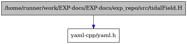 digraph {
    graph [bgcolor="#00000000"]
    node [shape=rectangle style=filled fillcolor="#FFFFFF" font=Helvetica padding=2]
    edge [color="#1414CE"]
    "1" [label="/home/runner/work/EXP-docs/EXP-docs/exp_repo/src/tidalField.H" tooltip="/home/runner/work/EXP-docs/EXP-docs/exp_repo/src/tidalField.H" fillcolor="#BFBFBF"]
    "2" [label="yaml-cpp/yaml.h" tooltip="yaml-cpp/yaml.h"]
    "1" -> "2" [dir=forward tooltip="include"]
}