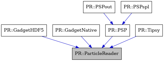 digraph {
    graph [bgcolor="#00000000"]
    node [shape=rectangle style=filled fillcolor="#FFFFFF" font=Helvetica padding=2]
    edge [color="#1414CE"]
    "2" [label="PR::GadgetHDF5" tooltip="PR::GadgetHDF5"]
    "3" [label="PR::GadgetNative" tooltip="PR::GadgetNative"]
    "4" [label="PR::PSP" tooltip="PR::PSP"]
    "5" [label="PR::PSPout" tooltip="PR::PSPout"]
    "6" [label="PR::PSPspl" tooltip="PR::PSPspl"]
    "1" [label="PR::ParticleReader" tooltip="PR::ParticleReader" fillcolor="#BFBFBF"]
    "7" [label="PR::Tipsy" tooltip="PR::Tipsy"]
    "2" -> "1" [dir=forward tooltip="public-inheritance"]
    "3" -> "1" [dir=forward tooltip="public-inheritance"]
    "4" -> "1" [dir=forward tooltip="public-inheritance"]
    "5" -> "4" [dir=forward tooltip="public-inheritance"]
    "6" -> "4" [dir=forward tooltip="public-inheritance"]
    "7" -> "1" [dir=forward tooltip="public-inheritance"]
}
