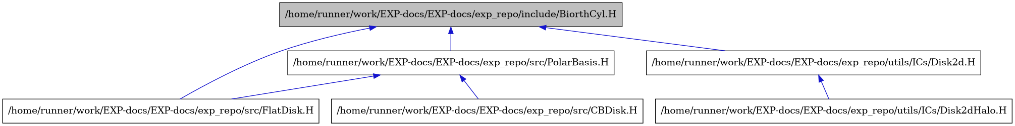 digraph {
    graph [bgcolor="#00000000"]
    node [shape=rectangle style=filled fillcolor="#FFFFFF" font=Helvetica padding=2]
    edge [color="#1414CE"]
    "1" [label="/home/runner/work/EXP-docs/EXP-docs/exp_repo/include/BiorthCyl.H" tooltip="/home/runner/work/EXP-docs/EXP-docs/exp_repo/include/BiorthCyl.H" fillcolor="#BFBFBF"]
    "4" [label="/home/runner/work/EXP-docs/EXP-docs/exp_repo/src/CBDisk.H" tooltip="/home/runner/work/EXP-docs/EXP-docs/exp_repo/src/CBDisk.H"]
    "2" [label="/home/runner/work/EXP-docs/EXP-docs/exp_repo/src/FlatDisk.H" tooltip="/home/runner/work/EXP-docs/EXP-docs/exp_repo/src/FlatDisk.H"]
    "3" [label="/home/runner/work/EXP-docs/EXP-docs/exp_repo/src/PolarBasis.H" tooltip="/home/runner/work/EXP-docs/EXP-docs/exp_repo/src/PolarBasis.H"]
    "5" [label="/home/runner/work/EXP-docs/EXP-docs/exp_repo/utils/ICs/Disk2d.H" tooltip="/home/runner/work/EXP-docs/EXP-docs/exp_repo/utils/ICs/Disk2d.H"]
    "6" [label="/home/runner/work/EXP-docs/EXP-docs/exp_repo/utils/ICs/Disk2dHalo.H" tooltip="/home/runner/work/EXP-docs/EXP-docs/exp_repo/utils/ICs/Disk2dHalo.H"]
    "1" -> "2" [dir=back tooltip="include"]
    "1" -> "3" [dir=back tooltip="include"]
    "1" -> "5" [dir=back tooltip="include"]
    "3" -> "4" [dir=back tooltip="include"]
    "3" -> "2" [dir=back tooltip="include"]
    "5" -> "6" [dir=back tooltip="include"]
}