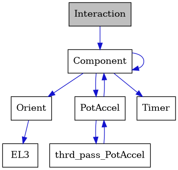 digraph {
    graph [bgcolor="#00000000"]
    node [shape=rectangle style=filled fillcolor="#FFFFFF" font=Helvetica padding=2]
    edge [color="#1414CE"]
    "2" [label="Component" tooltip="Component"]
    "6" [label="EL3" tooltip="EL3"]
    "1" [label="Interaction" tooltip="Interaction" fillcolor="#BFBFBF"]
    "5" [label="Orient" tooltip="Orient"]
    "3" [label="PotAccel" tooltip="PotAccel"]
    "7" [label="Timer" tooltip="Timer"]
    "4" [label="thrd_pass_PotAccel" tooltip="thrd_pass_PotAccel"]
    "2" -> "2" [dir=forward tooltip="usage"]
    "2" -> "3" [dir=forward tooltip="usage"]
    "2" -> "5" [dir=forward tooltip="usage"]
    "2" -> "7" [dir=forward tooltip="usage"]
    "1" -> "2" [dir=forward tooltip="usage"]
    "5" -> "6" [dir=forward tooltip="usage"]
    "3" -> "4" [dir=forward tooltip="usage"]
    "3" -> "2" [dir=forward tooltip="usage"]
    "4" -> "3" [dir=forward tooltip="usage"]
}