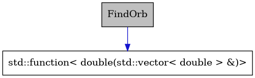 digraph {
    graph [bgcolor="#00000000"]
    node [shape=rectangle style=filled fillcolor="#FFFFFF" font=Helvetica padding=2]
    edge [color="#1414CE"]
    "1" [label="FindOrb" tooltip="FindOrb" fillcolor="#BFBFBF"]
    "2" [label="std::function< double(std::vector< double > &)>" tooltip="std::function< double(std::vector< double > &)>"]
    "1" -> "2" [dir=forward tooltip="public-inheritance"]
}
