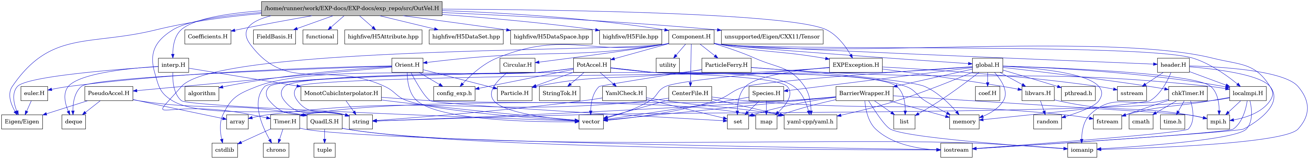 digraph {
    graph [bgcolor="#00000000"]
    node [shape=rectangle style=filled fillcolor="#FFFFFF" font=Helvetica padding=2]
    edge [color="#1414CE"]
    "35" [label="BarrierWrapper.H" tooltip="BarrierWrapper.H"]
    "52" [label="CenterFile.H" tooltip="CenterFile.H"]
    "56" [label="Circular.H" tooltip="Circular.H"]
    "19" [label="EXPException.H" tooltip="EXPException.H"]
    "13" [label="MonotCubicInterpolator.H" tooltip="MonotCubicInterpolator.H"]
    "45" [label="PseudoAccel.H" tooltip="PseudoAccel.H"]
    "47" [label="QuadLS.H" tooltip="QuadLS.H"]
    "40" [label="Species.H" tooltip="Species.H"]
    "54" [label="StringTok.H" tooltip="StringTok.H"]
    "36" [label="Timer.H" tooltip="Timer.H"]
    "55" [label="YamlCheck.H" tooltip="YamlCheck.H"]
    "43" [label="euler.H" tooltip="euler.H"]
    "50" [label="header.H" tooltip="header.H"]
    "11" [label="interp.H" tooltip="interp.H"]
    "22" [label="libvars.H" tooltip="libvars.H"]
    "39" [label="localmpi.H" tooltip="localmpi.H"]
    "15" [label="Component.H" tooltip="Component.H"]
    "41" [label="Orient.H" tooltip="Orient.H"]
    "1" [label="/home/runner/work/EXP-docs/EXP-docs/exp_repo/src/OutVel.H" tooltip="/home/runner/work/EXP-docs/EXP-docs/exp_repo/src/OutVel.H" fillcolor="#BFBFBF"]
    "51" [label="ParticleFerry.H" tooltip="ParticleFerry.H"]
    "53" [label="PotAccel.H" tooltip="PotAccel.H"]
    "29" [label="chkTimer.H" tooltip="chkTimer.H"]
    "28" [label="coef.H" tooltip="coef.H"]
    "24" [label="global.H" tooltip="global.H"]
    "57" [label="Coefficients.H" tooltip="Coefficients.H"]
    "5" [label="Eigen/Eigen" tooltip="Eigen/Eigen"]
    "58" [label="FieldBasis.H" tooltip="FieldBasis.H"]
    "44" [label="Particle.H" tooltip="Particle.H"]
    "42" [label="algorithm" tooltip="algorithm"]
    "46" [label="array" tooltip="array"]
    "38" [label="chrono" tooltip="chrono"]
    "31" [label="cmath" tooltip="cmath"]
    "49" [label="config_exp.h" tooltip="config_exp.h"]
    "37" [label="cstdlib" tooltip="cstdlib"]
    "12" [label="deque" tooltip="deque"]
    "33" [label="fstream" tooltip="fstream"]
    "2" [label="functional" tooltip="functional"]
    "10" [label="highfive/H5Attribute.hpp" tooltip="highfive/H5Attribute.hpp"]
    "8" [label="highfive/H5DataSet.hpp" tooltip="highfive/H5DataSet.hpp"]
    "9" [label="highfive/H5DataSpace.hpp" tooltip="highfive/H5DataSpace.hpp"]
    "7" [label="highfive/H5File.hpp" tooltip="highfive/H5File.hpp"]
    "34" [label="iomanip" tooltip="iomanip"]
    "32" [label="iostream" tooltip="iostream"]
    "27" [label="list" tooltip="list"]
    "14" [label="map" tooltip="map"]
    "26" [label="memory" tooltip="memory"]
    "16" [label="mpi.h" tooltip="mpi.h"]
    "25" [label="pthread.h" tooltip="pthread.h"]
    "23" [label="random" tooltip="random"]
    "20" [label="set" tooltip="set"]
    "21" [label="sstream" tooltip="sstream"]
    "3" [label="string" tooltip="string"]
    "30" [label="time.h" tooltip="time.h"]
    "48" [label="tuple" tooltip="tuple"]
    "6" [label="unsupported/Eigen/CXX11/Tensor" tooltip="unsupported/Eigen/CXX11/Tensor"]
    "17" [label="utility" tooltip="utility"]
    "4" [label="vector" tooltip="vector"]
    "18" [label="yaml-cpp/yaml.h" tooltip="yaml-cpp/yaml.h"]
    "35" -> "32" [dir=forward tooltip="include"]
    "35" -> "34" [dir=forward tooltip="include"]
    "35" -> "4" [dir=forward tooltip="include"]
    "35" -> "3" [dir=forward tooltip="include"]
    "35" -> "27" [dir=forward tooltip="include"]
    "35" -> "14" [dir=forward tooltip="include"]
    "35" -> "20" [dir=forward tooltip="include"]
    "35" -> "26" [dir=forward tooltip="include"]
    "35" -> "36" [dir=forward tooltip="include"]
    "35" -> "16" [dir=forward tooltip="include"]
    "52" -> "33" [dir=forward tooltip="include"]
    "52" -> "4" [dir=forward tooltip="include"]
    "52" -> "46" [dir=forward tooltip="include"]
    "52" -> "18" [dir=forward tooltip="include"]
    "56" -> "4" [dir=forward tooltip="include"]
    "19" -> "20" [dir=forward tooltip="include"]
    "19" -> "4" [dir=forward tooltip="include"]
    "19" -> "3" [dir=forward tooltip="include"]
    "19" -> "21" [dir=forward tooltip="include"]
    "19" -> "22" [dir=forward tooltip="include"]
    "13" -> "4" [dir=forward tooltip="include"]
    "13" -> "14" [dir=forward tooltip="include"]
    "13" -> "3" [dir=forward tooltip="include"]
    "45" -> "12" [dir=forward tooltip="include"]
    "45" -> "46" [dir=forward tooltip="include"]
    "45" -> "5" [dir=forward tooltip="include"]
    "45" -> "47" [dir=forward tooltip="include"]
    "47" -> "32" [dir=forward tooltip="include"]
    "47" -> "34" [dir=forward tooltip="include"]
    "47" -> "48" [dir=forward tooltip="include"]
    "40" -> "14" [dir=forward tooltip="include"]
    "40" -> "20" [dir=forward tooltip="include"]
    "40" -> "4" [dir=forward tooltip="include"]
    "36" -> "32" [dir=forward tooltip="include"]
    "36" -> "37" [dir=forward tooltip="include"]
    "36" -> "38" [dir=forward tooltip="include"]
    "55" -> "3" [dir=forward tooltip="include"]
    "55" -> "20" [dir=forward tooltip="include"]
    "55" -> "18" [dir=forward tooltip="include"]
    "43" -> "5" [dir=forward tooltip="include"]
    "50" -> "32" [dir=forward tooltip="include"]
    "50" -> "34" [dir=forward tooltip="include"]
    "50" -> "21" [dir=forward tooltip="include"]
    "50" -> "26" [dir=forward tooltip="include"]
    "50" -> "39" [dir=forward tooltip="include"]
    "11" -> "5" [dir=forward tooltip="include"]
    "11" -> "4" [dir=forward tooltip="include"]
    "11" -> "12" [dir=forward tooltip="include"]
    "11" -> "13" [dir=forward tooltip="include"]
    "22" -> "23" [dir=forward tooltip="include"]
    "22" -> "16" [dir=forward tooltip="include"]
    "39" -> "16" [dir=forward tooltip="include"]
    "39" -> "32" [dir=forward tooltip="include"]
    "39" -> "33" [dir=forward tooltip="include"]
    "39" -> "34" [dir=forward tooltip="include"]
    "39" -> "3" [dir=forward tooltip="include"]
    "15" -> "16" [dir=forward tooltip="include"]
    "15" -> "17" [dir=forward tooltip="include"]
    "15" -> "18" [dir=forward tooltip="include"]
    "15" -> "19" [dir=forward tooltip="include"]
    "15" -> "24" [dir=forward tooltip="include"]
    "15" -> "41" [dir=forward tooltip="include"]
    "15" -> "50" [dir=forward tooltip="include"]
    "15" -> "39" [dir=forward tooltip="include"]
    "15" -> "51" [dir=forward tooltip="include"]
    "15" -> "52" [dir=forward tooltip="include"]
    "15" -> "53" [dir=forward tooltip="include"]
    "15" -> "56" [dir=forward tooltip="include"]
    "15" -> "36" [dir=forward tooltip="include"]
    "15" -> "49" [dir=forward tooltip="include"]
    "41" -> "4" [dir=forward tooltip="include"]
    "41" -> "20" [dir=forward tooltip="include"]
    "41" -> "12" [dir=forward tooltip="include"]
    "41" -> "42" [dir=forward tooltip="include"]
    "41" -> "43" [dir=forward tooltip="include"]
    "41" -> "44" [dir=forward tooltip="include"]
    "41" -> "45" [dir=forward tooltip="include"]
    "41" -> "49" [dir=forward tooltip="include"]
    "1" -> "2" [dir=forward tooltip="include"]
    "1" -> "3" [dir=forward tooltip="include"]
    "1" -> "4" [dir=forward tooltip="include"]
    "1" -> "5" [dir=forward tooltip="include"]
    "1" -> "6" [dir=forward tooltip="include"]
    "1" -> "7" [dir=forward tooltip="include"]
    "1" -> "8" [dir=forward tooltip="include"]
    "1" -> "9" [dir=forward tooltip="include"]
    "1" -> "10" [dir=forward tooltip="include"]
    "1" -> "11" [dir=forward tooltip="include"]
    "1" -> "15" [dir=forward tooltip="include"]
    "1" -> "19" [dir=forward tooltip="include"]
    "1" -> "57" [dir=forward tooltip="include"]
    "1" -> "58" [dir=forward tooltip="include"]
    "51" -> "4" [dir=forward tooltip="include"]
    "51" -> "26" [dir=forward tooltip="include"]
    "51" -> "39" [dir=forward tooltip="include"]
    "51" -> "44" [dir=forward tooltip="include"]
    "53" -> "37" [dir=forward tooltip="include"]
    "53" -> "3" [dir=forward tooltip="include"]
    "53" -> "38" [dir=forward tooltip="include"]
    "53" -> "27" [dir=forward tooltip="include"]
    "53" -> "14" [dir=forward tooltip="include"]
    "53" -> "26" [dir=forward tooltip="include"]
    "53" -> "18" [dir=forward tooltip="include"]
    "53" -> "44" [dir=forward tooltip="include"]
    "53" -> "54" [dir=forward tooltip="include"]
    "53" -> "55" [dir=forward tooltip="include"]
    "53" -> "49" [dir=forward tooltip="include"]
    "29" -> "30" [dir=forward tooltip="include"]
    "29" -> "31" [dir=forward tooltip="include"]
    "29" -> "32" [dir=forward tooltip="include"]
    "29" -> "33" [dir=forward tooltip="include"]
    "29" -> "34" [dir=forward tooltip="include"]
    "24" -> "25" [dir=forward tooltip="include"]
    "24" -> "16" [dir=forward tooltip="include"]
    "24" -> "4" [dir=forward tooltip="include"]
    "24" -> "3" [dir=forward tooltip="include"]
    "24" -> "26" [dir=forward tooltip="include"]
    "24" -> "23" [dir=forward tooltip="include"]
    "24" -> "27" [dir=forward tooltip="include"]
    "24" -> "28" [dir=forward tooltip="include"]
    "24" -> "29" [dir=forward tooltip="include"]
    "24" -> "35" [dir=forward tooltip="include"]
    "24" -> "18" [dir=forward tooltip="include"]
    "24" -> "39" [dir=forward tooltip="include"]
    "24" -> "22" [dir=forward tooltip="include"]
    "24" -> "40" [dir=forward tooltip="include"]
}