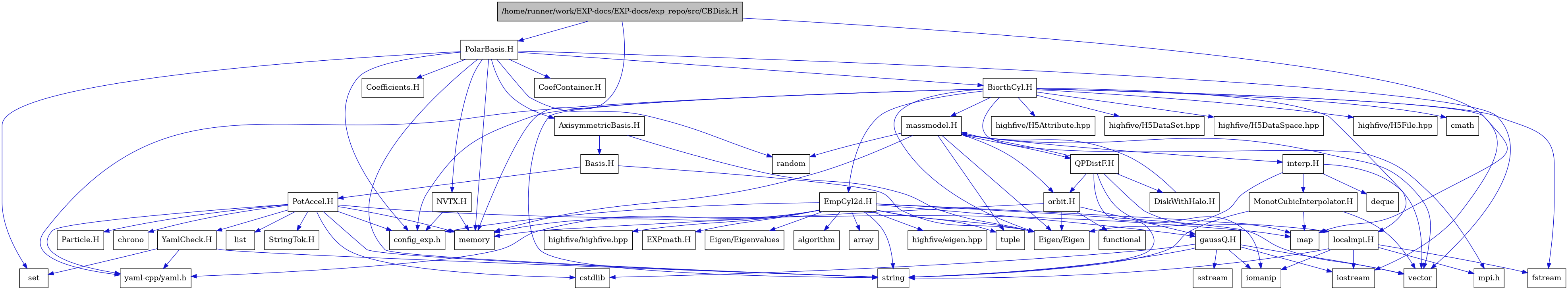 digraph {
    graph [bgcolor="#00000000"]
    node [shape=rectangle style=filled fillcolor="#FFFFFF" font=Helvetica padding=2]
    edge [color="#1414CE"]
    "24" [label="BiorthCyl.H" tooltip="BiorthCyl.H"]
    "41" [label="DiskWithHalo.H" tooltip="DiskWithHalo.H"]
    "50" [label="EXPmath.H" tooltip="EXPmath.H"]
    "46" [label="EmpCyl2d.H" tooltip="EmpCyl2d.H"]
    "35" [label="MonotCubicInterpolator.H" tooltip="MonotCubicInterpolator.H"]
    "40" [label="QPDistF.H" tooltip="QPDistF.H"]
    "17" [label="StringTok.H" tooltip="StringTok.H"]
    "18" [label="YamlCheck.H" tooltip="YamlCheck.H"]
    "38" [label="gaussQ.H" tooltip="gaussQ.H"]
    "33" [label="interp.H" tooltip="interp.H"]
    "29" [label="localmpi.H" tooltip="localmpi.H"]
    "31" [label="massmodel.H" tooltip="massmodel.H"]
    "36" [label="orbit.H" tooltip="orbit.H"]
    "9" [label="AxisymmetricBasis.H" tooltip="AxisymmetricBasis.H"]
    "10" [label="Basis.H" tooltip="Basis.H"]
    "1" [label="/home/runner/work/EXP-docs/EXP-docs/exp_repo/src/CBDisk.H" tooltip="/home/runner/work/EXP-docs/EXP-docs/exp_repo/src/CBDisk.H" fillcolor="#BFBFBF"]
    "22" [label="NVTX.H" tooltip="NVTX.H"]
    "4" [label="PolarBasis.H" tooltip="PolarBasis.H"]
    "11" [label="PotAccel.H" tooltip="PotAccel.H"]
    "23" [label="CoefContainer.H" tooltip="CoefContainer.H"]
    "21" [label="Coefficients.H" tooltip="Coefficients.H"]
    "20" [label="Eigen/Eigen" tooltip="Eigen/Eigen"]
    "49" [label="Eigen/Eigenvalues" tooltip="Eigen/Eigenvalues"]
    "16" [label="Particle.H" tooltip="Particle.H"]
    "47" [label="algorithm" tooltip="algorithm"]
    "48" [label="array" tooltip="array"]
    "13" [label="chrono" tooltip="chrono"]
    "27" [label="cmath" tooltip="cmath"]
    "19" [label="config_exp.h" tooltip="config_exp.h"]
    "12" [label="cstdlib" tooltip="cstdlib"]
    "34" [label="deque" tooltip="deque"]
    "26" [label="fstream" tooltip="fstream"]
    "37" [label="functional" tooltip="functional"]
    "45" [label="highfive/H5Attribute.hpp" tooltip="highfive/H5Attribute.hpp"]
    "43" [label="highfive/H5DataSet.hpp" tooltip="highfive/H5DataSet.hpp"]
    "44" [label="highfive/H5DataSpace.hpp" tooltip="highfive/H5DataSpace.hpp"]
    "42" [label="highfive/H5File.hpp" tooltip="highfive/H5File.hpp"]
    "52" [label="highfive/eigen.hpp" tooltip="highfive/eigen.hpp"]
    "51" [label="highfive/highfive.hpp" tooltip="highfive/highfive.hpp"]
    "30" [label="iomanip" tooltip="iomanip"]
    "25" [label="iostream" tooltip="iostream"]
    "14" [label="list" tooltip="list"]
    "3" [label="map" tooltip="map"]
    "2" [label="memory" tooltip="memory"]
    "28" [label="mpi.h" tooltip="mpi.h"]
    "5" [label="random" tooltip="random"]
    "8" [label="set" tooltip="set"]
    "39" [label="sstream" tooltip="sstream"]
    "7" [label="string" tooltip="string"]
    "32" [label="tuple" tooltip="tuple"]
    "6" [label="vector" tooltip="vector"]
    "15" [label="yaml-cpp/yaml.h" tooltip="yaml-cpp/yaml.h"]
    "24" -> "25" [dir=forward tooltip="include"]
    "24" -> "26" [dir=forward tooltip="include"]
    "24" -> "7" [dir=forward tooltip="include"]
    "24" -> "27" [dir=forward tooltip="include"]
    "24" -> "20" [dir=forward tooltip="include"]
    "24" -> "28" [dir=forward tooltip="include"]
    "24" -> "29" [dir=forward tooltip="include"]
    "24" -> "19" [dir=forward tooltip="include"]
    "24" -> "31" [dir=forward tooltip="include"]
    "24" -> "15" [dir=forward tooltip="include"]
    "24" -> "42" [dir=forward tooltip="include"]
    "24" -> "43" [dir=forward tooltip="include"]
    "24" -> "44" [dir=forward tooltip="include"]
    "24" -> "45" [dir=forward tooltip="include"]
    "24" -> "46" [dir=forward tooltip="include"]
    "41" -> "31" [dir=forward tooltip="include"]
    "46" -> "47" [dir=forward tooltip="include"]
    "46" -> "2" [dir=forward tooltip="include"]
    "46" -> "7" [dir=forward tooltip="include"]
    "46" -> "6" [dir=forward tooltip="include"]
    "46" -> "48" [dir=forward tooltip="include"]
    "46" -> "32" [dir=forward tooltip="include"]
    "46" -> "20" [dir=forward tooltip="include"]
    "46" -> "49" [dir=forward tooltip="include"]
    "46" -> "15" [dir=forward tooltip="include"]
    "46" -> "19" [dir=forward tooltip="include"]
    "46" -> "38" [dir=forward tooltip="include"]
    "46" -> "50" [dir=forward tooltip="include"]
    "46" -> "29" [dir=forward tooltip="include"]
    "46" -> "51" [dir=forward tooltip="include"]
    "46" -> "52" [dir=forward tooltip="include"]
    "35" -> "6" [dir=forward tooltip="include"]
    "35" -> "3" [dir=forward tooltip="include"]
    "35" -> "7" [dir=forward tooltip="include"]
    "40" -> "30" [dir=forward tooltip="include"]
    "40" -> "7" [dir=forward tooltip="include"]
    "40" -> "3" [dir=forward tooltip="include"]
    "40" -> "31" [dir=forward tooltip="include"]
    "40" -> "41" [dir=forward tooltip="include"]
    "40" -> "36" [dir=forward tooltip="include"]
    "18" -> "7" [dir=forward tooltip="include"]
    "18" -> "8" [dir=forward tooltip="include"]
    "18" -> "15" [dir=forward tooltip="include"]
    "38" -> "25" [dir=forward tooltip="include"]
    "38" -> "30" [dir=forward tooltip="include"]
    "38" -> "39" [dir=forward tooltip="include"]
    "38" -> "12" [dir=forward tooltip="include"]
    "38" -> "7" [dir=forward tooltip="include"]
    "38" -> "6" [dir=forward tooltip="include"]
    "33" -> "20" [dir=forward tooltip="include"]
    "33" -> "6" [dir=forward tooltip="include"]
    "33" -> "34" [dir=forward tooltip="include"]
    "33" -> "35" [dir=forward tooltip="include"]
    "29" -> "28" [dir=forward tooltip="include"]
    "29" -> "25" [dir=forward tooltip="include"]
    "29" -> "26" [dir=forward tooltip="include"]
    "29" -> "30" [dir=forward tooltip="include"]
    "29" -> "7" [dir=forward tooltip="include"]
    "31" -> "6" [dir=forward tooltip="include"]
    "31" -> "2" [dir=forward tooltip="include"]
    "31" -> "5" [dir=forward tooltip="include"]
    "31" -> "32" [dir=forward tooltip="include"]
    "31" -> "20" [dir=forward tooltip="include"]
    "31" -> "33" [dir=forward tooltip="include"]
    "31" -> "36" [dir=forward tooltip="include"]
    "31" -> "40" [dir=forward tooltip="include"]
    "36" -> "37" [dir=forward tooltip="include"]
    "36" -> "2" [dir=forward tooltip="include"]
    "36" -> "20" [dir=forward tooltip="include"]
    "36" -> "38" [dir=forward tooltip="include"]
    "9" -> "10" [dir=forward tooltip="include"]
    "9" -> "20" [dir=forward tooltip="include"]
    "10" -> "11" [dir=forward tooltip="include"]
    "10" -> "20" [dir=forward tooltip="include"]
    "1" -> "2" [dir=forward tooltip="include"]
    "1" -> "3" [dir=forward tooltip="include"]
    "1" -> "4" [dir=forward tooltip="include"]
    "22" -> "2" [dir=forward tooltip="include"]
    "22" -> "19" [dir=forward tooltip="include"]
    "4" -> "2" [dir=forward tooltip="include"]
    "4" -> "5" [dir=forward tooltip="include"]
    "4" -> "6" [dir=forward tooltip="include"]
    "4" -> "7" [dir=forward tooltip="include"]
    "4" -> "8" [dir=forward tooltip="include"]
    "4" -> "9" [dir=forward tooltip="include"]
    "4" -> "21" [dir=forward tooltip="include"]
    "4" -> "19" [dir=forward tooltip="include"]
    "4" -> "22" [dir=forward tooltip="include"]
    "4" -> "23" [dir=forward tooltip="include"]
    "4" -> "24" [dir=forward tooltip="include"]
    "11" -> "12" [dir=forward tooltip="include"]
    "11" -> "7" [dir=forward tooltip="include"]
    "11" -> "13" [dir=forward tooltip="include"]
    "11" -> "14" [dir=forward tooltip="include"]
    "11" -> "3" [dir=forward tooltip="include"]
    "11" -> "2" [dir=forward tooltip="include"]
    "11" -> "15" [dir=forward tooltip="include"]
    "11" -> "16" [dir=forward tooltip="include"]
    "11" -> "17" [dir=forward tooltip="include"]
    "11" -> "18" [dir=forward tooltip="include"]
    "11" -> "19" [dir=forward tooltip="include"]
}