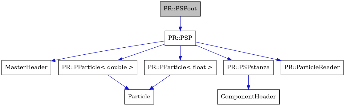 digraph {
    graph [bgcolor="#00000000"]
    node [shape=rectangle style=filled fillcolor="#FFFFFF" font=Helvetica padding=2]
    edge [color="#1414CE"]
    "6" [label="ComponentHeader" tooltip="ComponentHeader"]
    "4" [label="MasterHeader" tooltip="MasterHeader"]
    "9" [label="PR::PParticle< double >" tooltip="PR::PParticle< double >"]
    "7" [label="PR::PParticle< float >" tooltip="PR::PParticle< float >"]
    "2" [label="PR::PSP" tooltip="PR::PSP"]
    "1" [label="PR::PSPout" tooltip="PR::PSPout" fillcolor="#BFBFBF"]
    "5" [label="PR::PSPstanza" tooltip="PR::PSPstanza"]
    "3" [label="PR::ParticleReader" tooltip="PR::ParticleReader"]
    "8" [label="Particle" tooltip="Particle"]
    "9" -> "8" [dir=forward tooltip="public-inheritance"]
    "7" -> "8" [dir=forward tooltip="public-inheritance"]
    "2" -> "3" [dir=forward tooltip="public-inheritance"]
    "2" -> "4" [dir=forward tooltip="usage"]
    "2" -> "5" [dir=forward tooltip="usage"]
    "2" -> "7" [dir=forward tooltip="usage"]
    "2" -> "9" [dir=forward tooltip="usage"]
    "1" -> "2" [dir=forward tooltip="public-inheritance"]
    "5" -> "6" [dir=forward tooltip="usage"]
}