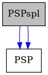 digraph {
    graph [bgcolor="#00000000"]
    node [shape=rectangle style=filled fillcolor="#FFFFFF" font=Helvetica padding=2]
    edge [color="#1414CE"]
    "2" [label="PSP" tooltip="PSP"]
    "1" [label="PSPspl" tooltip="PSPspl" fillcolor="#BFBFBF"]
    "1" -> "2" [dir=forward tooltip="public-inheritance"]
    "1" -> "2" [dir=forward tooltip="public-inheritance"]
}