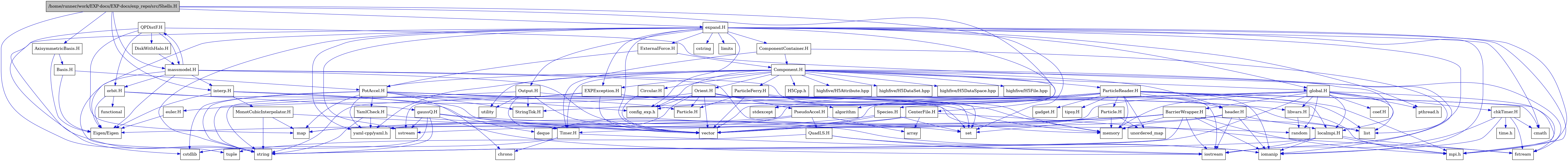 digraph {
    graph [bgcolor="#00000000"]
    node [shape=rectangle style=filled fillcolor="#FFFFFF" font=Helvetica padding=2]
    edge [color="#1414CE"]
    "37" [label="BarrierWrapper.H" tooltip="BarrierWrapper.H"]
    "60" [label="CenterFile.H" tooltip="CenterFile.H"]
    "63" [label="Circular.H" tooltip="Circular.H"]
    "75" [label="DiskWithHalo.H" tooltip="DiskWithHalo.H"]
    "29" [label="EXPException.H" tooltip="EXPException.H"]
    "67" [label="MonotCubicInterpolator.H" tooltip="MonotCubicInterpolator.H"]
    "56" [label="Particle.H" tooltip="Particle.H"]
    "53" [label="ParticleReader.H" tooltip="ParticleReader.H"]
    "48" [label="PseudoAccel.H" tooltip="PseudoAccel.H"]
    "74" [label="QPDistF.H" tooltip="QPDistF.H"]
    "50" [label="QuadLS.H" tooltip="QuadLS.H"]
    "42" [label="Species.H" tooltip="Species.H"]
    "55" [label="StringTok.H" tooltip="StringTok.H"]
    "39" [label="Timer.H" tooltip="Timer.H"]
    "62" [label="YamlCheck.H" tooltip="YamlCheck.H"]
    "46" [label="euler.H" tooltip="euler.H"]
    "57" [label="gadget.H" tooltip="gadget.H"]
    "73" [label="gaussQ.H" tooltip="gaussQ.H"]
    "52" [label="header.H" tooltip="header.H"]
    "66" [label="interp.H" tooltip="interp.H"]
    "30" [label="libvars.H" tooltip="libvars.H"]
    "41" [label="localmpi.H" tooltip="localmpi.H"]
    "70" [label="massmodel.H" tooltip="massmodel.H"]
    "71" [label="orbit.H" tooltip="orbit.H"]
    "58" [label="tipsy.H" tooltip="tipsy.H"]
    "68" [label="AxisymmetricBasis.H" tooltip="AxisymmetricBasis.H"]
    "69" [label="Basis.H" tooltip="Basis.H"]
    "21" [label="Component.H" tooltip="Component.H"]
    "19" [label="ComponentContainer.H" tooltip="ComponentContainer.H"]
    "64" [label="ExternalForce.H" tooltip="ExternalForce.H"]
    "43" [label="Orient.H" tooltip="Orient.H"]
    "65" [label="Output.H" tooltip="Output.H"]
    "59" [label="ParticleFerry.H" tooltip="ParticleFerry.H"]
    "61" [label="PotAccel.H" tooltip="PotAccel.H"]
    "1" [label="/home/runner/work/EXP-docs/EXP-docs/exp_repo/src/Shells.H" tooltip="/home/runner/work/EXP-docs/EXP-docs/exp_repo/src/Shells.H" fillcolor="#BFBFBF"]
    "35" [label="chkTimer.H" tooltip="chkTimer.H"]
    "34" [label="coef.H" tooltip="coef.H"]
    "5" [label="expand.H" tooltip="expand.H"]
    "32" [label="global.H" tooltip="global.H"]
    "18" [label="Eigen/Eigen" tooltip="Eigen/Eigen"]
    "24" [label="H5Cpp.h" tooltip="H5Cpp.h"]
    "47" [label="Particle.H" tooltip="Particle.H"]
    "45" [label="algorithm" tooltip="algorithm"]
    "49" [label="array" tooltip="array"]
    "40" [label="chrono" tooltip="chrono"]
    "11" [label="cmath" tooltip="cmath"]
    "6" [label="config_exp.h" tooltip="config_exp.h"]
    "10" [label="cstdlib" tooltip="cstdlib"]
    "12" [label="cstring" tooltip="cstring"]
    "44" [label="deque" tooltip="deque"]
    "14" [label="fstream" tooltip="fstream"]
    "72" [label="functional" tooltip="functional"]
    "28" [label="highfive/H5Attribute.hpp" tooltip="highfive/H5Attribute.hpp"]
    "26" [label="highfive/H5DataSet.hpp" tooltip="highfive/H5DataSet.hpp"]
    "27" [label="highfive/H5DataSpace.hpp" tooltip="highfive/H5DataSpace.hpp"]
    "25" [label="highfive/H5File.hpp" tooltip="highfive/H5File.hpp"]
    "16" [label="iomanip" tooltip="iomanip"]
    "13" [label="iostream" tooltip="iostream"]
    "17" [label="limits" tooltip="limits"]
    "20" [label="list" tooltip="list"]
    "38" [label="map" tooltip="map"]
    "33" [label="memory" tooltip="memory"]
    "7" [label="mpi.h" tooltip="mpi.h"]
    "8" [label="pthread.h" tooltip="pthread.h"]
    "31" [label="random" tooltip="random"]
    "4" [label="set" tooltip="set"]
    "15" [label="sstream" tooltip="sstream"]
    "9" [label="stdexcept" tooltip="stdexcept"]
    "3" [label="string" tooltip="string"]
    "36" [label="time.h" tooltip="time.h"]
    "51" [label="tuple" tooltip="tuple"]
    "54" [label="unordered_map" tooltip="unordered_map"]
    "22" [label="utility" tooltip="utility"]
    "2" [label="vector" tooltip="vector"]
    "23" [label="yaml-cpp/yaml.h" tooltip="yaml-cpp/yaml.h"]
    "37" -> "13" [dir=forward tooltip="include"]
    "37" -> "16" [dir=forward tooltip="include"]
    "37" -> "2" [dir=forward tooltip="include"]
    "37" -> "3" [dir=forward tooltip="include"]
    "37" -> "20" [dir=forward tooltip="include"]
    "37" -> "38" [dir=forward tooltip="include"]
    "37" -> "4" [dir=forward tooltip="include"]
    "37" -> "33" [dir=forward tooltip="include"]
    "37" -> "39" [dir=forward tooltip="include"]
    "37" -> "7" [dir=forward tooltip="include"]
    "60" -> "14" [dir=forward tooltip="include"]
    "60" -> "2" [dir=forward tooltip="include"]
    "60" -> "49" [dir=forward tooltip="include"]
    "60" -> "23" [dir=forward tooltip="include"]
    "63" -> "2" [dir=forward tooltip="include"]
    "75" -> "70" [dir=forward tooltip="include"]
    "29" -> "4" [dir=forward tooltip="include"]
    "29" -> "2" [dir=forward tooltip="include"]
    "29" -> "3" [dir=forward tooltip="include"]
    "29" -> "15" [dir=forward tooltip="include"]
    "29" -> "30" [dir=forward tooltip="include"]
    "67" -> "2" [dir=forward tooltip="include"]
    "67" -> "38" [dir=forward tooltip="include"]
    "67" -> "3" [dir=forward tooltip="include"]
    "56" -> "54" [dir=forward tooltip="include"]
    "56" -> "2" [dir=forward tooltip="include"]
    "56" -> "33" [dir=forward tooltip="include"]
    "53" -> "54" [dir=forward tooltip="include"]
    "53" -> "9" [dir=forward tooltip="include"]
    "53" -> "45" [dir=forward tooltip="include"]
    "53" -> "13" [dir=forward tooltip="include"]
    "53" -> "14" [dir=forward tooltip="include"]
    "53" -> "16" [dir=forward tooltip="include"]
    "53" -> "2" [dir=forward tooltip="include"]
    "53" -> "33" [dir=forward tooltip="include"]
    "53" -> "3" [dir=forward tooltip="include"]
    "53" -> "11" [dir=forward tooltip="include"]
    "53" -> "20" [dir=forward tooltip="include"]
    "53" -> "7" [dir=forward tooltip="include"]
    "53" -> "6" [dir=forward tooltip="include"]
    "53" -> "55" [dir=forward tooltip="include"]
    "53" -> "52" [dir=forward tooltip="include"]
    "53" -> "56" [dir=forward tooltip="include"]
    "53" -> "57" [dir=forward tooltip="include"]
    "53" -> "58" [dir=forward tooltip="include"]
    "48" -> "44" [dir=forward tooltip="include"]
    "48" -> "49" [dir=forward tooltip="include"]
    "48" -> "18" [dir=forward tooltip="include"]
    "48" -> "50" [dir=forward tooltip="include"]
    "74" -> "16" [dir=forward tooltip="include"]
    "74" -> "3" [dir=forward tooltip="include"]
    "74" -> "38" [dir=forward tooltip="include"]
    "74" -> "70" [dir=forward tooltip="include"]
    "74" -> "75" [dir=forward tooltip="include"]
    "74" -> "71" [dir=forward tooltip="include"]
    "50" -> "13" [dir=forward tooltip="include"]
    "50" -> "16" [dir=forward tooltip="include"]
    "50" -> "51" [dir=forward tooltip="include"]
    "42" -> "38" [dir=forward tooltip="include"]
    "42" -> "4" [dir=forward tooltip="include"]
    "42" -> "2" [dir=forward tooltip="include"]
    "39" -> "13" [dir=forward tooltip="include"]
    "39" -> "10" [dir=forward tooltip="include"]
    "39" -> "40" [dir=forward tooltip="include"]
    "62" -> "3" [dir=forward tooltip="include"]
    "62" -> "4" [dir=forward tooltip="include"]
    "62" -> "23" [dir=forward tooltip="include"]
    "46" -> "18" [dir=forward tooltip="include"]
    "73" -> "13" [dir=forward tooltip="include"]
    "73" -> "16" [dir=forward tooltip="include"]
    "73" -> "15" [dir=forward tooltip="include"]
    "73" -> "10" [dir=forward tooltip="include"]
    "73" -> "3" [dir=forward tooltip="include"]
    "73" -> "2" [dir=forward tooltip="include"]
    "52" -> "13" [dir=forward tooltip="include"]
    "52" -> "16" [dir=forward tooltip="include"]
    "52" -> "15" [dir=forward tooltip="include"]
    "52" -> "33" [dir=forward tooltip="include"]
    "52" -> "41" [dir=forward tooltip="include"]
    "66" -> "18" [dir=forward tooltip="include"]
    "66" -> "2" [dir=forward tooltip="include"]
    "66" -> "44" [dir=forward tooltip="include"]
    "66" -> "67" [dir=forward tooltip="include"]
    "30" -> "31" [dir=forward tooltip="include"]
    "30" -> "7" [dir=forward tooltip="include"]
    "41" -> "7" [dir=forward tooltip="include"]
    "41" -> "13" [dir=forward tooltip="include"]
    "41" -> "14" [dir=forward tooltip="include"]
    "41" -> "16" [dir=forward tooltip="include"]
    "41" -> "3" [dir=forward tooltip="include"]
    "70" -> "2" [dir=forward tooltip="include"]
    "70" -> "33" [dir=forward tooltip="include"]
    "70" -> "31" [dir=forward tooltip="include"]
    "70" -> "51" [dir=forward tooltip="include"]
    "70" -> "18" [dir=forward tooltip="include"]
    "70" -> "66" [dir=forward tooltip="include"]
    "70" -> "71" [dir=forward tooltip="include"]
    "70" -> "74" [dir=forward tooltip="include"]
    "71" -> "72" [dir=forward tooltip="include"]
    "71" -> "33" [dir=forward tooltip="include"]
    "71" -> "18" [dir=forward tooltip="include"]
    "71" -> "73" [dir=forward tooltip="include"]
    "68" -> "69" [dir=forward tooltip="include"]
    "68" -> "18" [dir=forward tooltip="include"]
    "69" -> "61" [dir=forward tooltip="include"]
    "69" -> "18" [dir=forward tooltip="include"]
    "21" -> "7" [dir=forward tooltip="include"]
    "21" -> "22" [dir=forward tooltip="include"]
    "21" -> "23" [dir=forward tooltip="include"]
    "21" -> "24" [dir=forward tooltip="include"]
    "21" -> "25" [dir=forward tooltip="include"]
    "21" -> "26" [dir=forward tooltip="include"]
    "21" -> "27" [dir=forward tooltip="include"]
    "21" -> "28" [dir=forward tooltip="include"]
    "21" -> "29" [dir=forward tooltip="include"]
    "21" -> "32" [dir=forward tooltip="include"]
    "21" -> "43" [dir=forward tooltip="include"]
    "21" -> "52" [dir=forward tooltip="include"]
    "21" -> "41" [dir=forward tooltip="include"]
    "21" -> "53" [dir=forward tooltip="include"]
    "21" -> "59" [dir=forward tooltip="include"]
    "21" -> "60" [dir=forward tooltip="include"]
    "21" -> "61" [dir=forward tooltip="include"]
    "21" -> "63" [dir=forward tooltip="include"]
    "21" -> "39" [dir=forward tooltip="include"]
    "21" -> "6" [dir=forward tooltip="include"]
    "19" -> "20" [dir=forward tooltip="include"]
    "19" -> "21" [dir=forward tooltip="include"]
    "19" -> "39" [dir=forward tooltip="include"]
    "64" -> "61" [dir=forward tooltip="include"]
    "64" -> "21" [dir=forward tooltip="include"]
    "43" -> "2" [dir=forward tooltip="include"]
    "43" -> "4" [dir=forward tooltip="include"]
    "43" -> "44" [dir=forward tooltip="include"]
    "43" -> "45" [dir=forward tooltip="include"]
    "43" -> "46" [dir=forward tooltip="include"]
    "43" -> "47" [dir=forward tooltip="include"]
    "43" -> "48" [dir=forward tooltip="include"]
    "43" -> "6" [dir=forward tooltip="include"]
    "65" -> "3" [dir=forward tooltip="include"]
    "65" -> "2" [dir=forward tooltip="include"]
    "65" -> "22" [dir=forward tooltip="include"]
    "65" -> "4" [dir=forward tooltip="include"]
    "65" -> "55" [dir=forward tooltip="include"]
    "65" -> "39" [dir=forward tooltip="include"]
    "59" -> "2" [dir=forward tooltip="include"]
    "59" -> "33" [dir=forward tooltip="include"]
    "59" -> "41" [dir=forward tooltip="include"]
    "59" -> "47" [dir=forward tooltip="include"]
    "61" -> "10" [dir=forward tooltip="include"]
    "61" -> "3" [dir=forward tooltip="include"]
    "61" -> "40" [dir=forward tooltip="include"]
    "61" -> "20" [dir=forward tooltip="include"]
    "61" -> "38" [dir=forward tooltip="include"]
    "61" -> "33" [dir=forward tooltip="include"]
    "61" -> "23" [dir=forward tooltip="include"]
    "61" -> "47" [dir=forward tooltip="include"]
    "61" -> "55" [dir=forward tooltip="include"]
    "61" -> "62" [dir=forward tooltip="include"]
    "61" -> "6" [dir=forward tooltip="include"]
    "1" -> "2" [dir=forward tooltip="include"]
    "1" -> "3" [dir=forward tooltip="include"]
    "1" -> "4" [dir=forward tooltip="include"]
    "1" -> "5" [dir=forward tooltip="include"]
    "1" -> "66" [dir=forward tooltip="include"]
    "1" -> "68" [dir=forward tooltip="include"]
    "1" -> "70" [dir=forward tooltip="include"]
    "35" -> "36" [dir=forward tooltip="include"]
    "35" -> "11" [dir=forward tooltip="include"]
    "35" -> "13" [dir=forward tooltip="include"]
    "35" -> "14" [dir=forward tooltip="include"]
    "35" -> "16" [dir=forward tooltip="include"]
    "5" -> "6" [dir=forward tooltip="include"]
    "5" -> "7" [dir=forward tooltip="include"]
    "5" -> "8" [dir=forward tooltip="include"]
    "5" -> "9" [dir=forward tooltip="include"]
    "5" -> "10" [dir=forward tooltip="include"]
    "5" -> "11" [dir=forward tooltip="include"]
    "5" -> "12" [dir=forward tooltip="include"]
    "5" -> "13" [dir=forward tooltip="include"]
    "5" -> "14" [dir=forward tooltip="include"]
    "5" -> "15" [dir=forward tooltip="include"]
    "5" -> "16" [dir=forward tooltip="include"]
    "5" -> "2" [dir=forward tooltip="include"]
    "5" -> "3" [dir=forward tooltip="include"]
    "5" -> "17" [dir=forward tooltip="include"]
    "5" -> "18" [dir=forward tooltip="include"]
    "5" -> "19" [dir=forward tooltip="include"]
    "5" -> "64" [dir=forward tooltip="include"]
    "5" -> "65" [dir=forward tooltip="include"]
    "5" -> "23" [dir=forward tooltip="include"]
    "5" -> "32" [dir=forward tooltip="include"]
    "5" -> "29" [dir=forward tooltip="include"]
    "32" -> "8" [dir=forward tooltip="include"]
    "32" -> "7" [dir=forward tooltip="include"]
    "32" -> "2" [dir=forward tooltip="include"]
    "32" -> "3" [dir=forward tooltip="include"]
    "32" -> "33" [dir=forward tooltip="include"]
    "32" -> "31" [dir=forward tooltip="include"]
    "32" -> "20" [dir=forward tooltip="include"]
    "32" -> "34" [dir=forward tooltip="include"]
    "32" -> "35" [dir=forward tooltip="include"]
    "32" -> "37" [dir=forward tooltip="include"]
    "32" -> "23" [dir=forward tooltip="include"]
    "32" -> "41" [dir=forward tooltip="include"]
    "32" -> "30" [dir=forward tooltip="include"]
    "32" -> "42" [dir=forward tooltip="include"]
}
