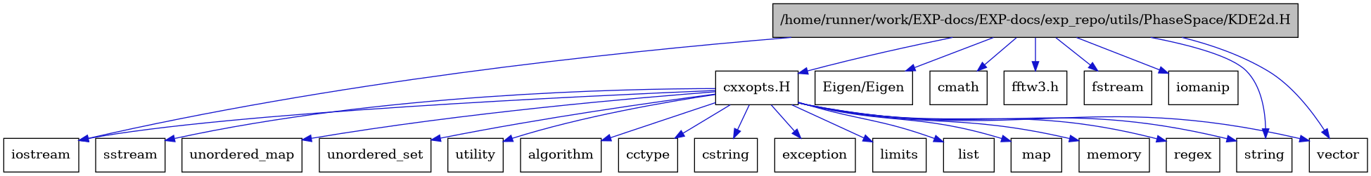 digraph {
    graph [bgcolor="#00000000"]
    node [shape=rectangle style=filled fillcolor="#FFFFFF" font=Helvetica padding=2]
    edge [color="#1414CE"]
    "10" [label="cxxopts.H" tooltip="cxxopts.H"]
    "1" [label="/home/runner/work/EXP-docs/EXP-docs/exp_repo/utils/PhaseSpace/KDE2d.H" tooltip="/home/runner/work/EXP-docs/EXP-docs/exp_repo/utils/PhaseSpace/KDE2d.H" fillcolor="#BFBFBF"]
    "8" [label="Eigen/Eigen" tooltip="Eigen/Eigen"]
    "22" [label="algorithm" tooltip="algorithm"]
    "11" [label="cctype" tooltip="cctype"]
    "7" [label="cmath" tooltip="cmath"]
    "12" [label="cstring" tooltip="cstring"]
    "13" [label="exception" tooltip="exception"]
    "9" [label="fftw3.h" tooltip="fftw3.h"]
    "4" [label="fstream" tooltip="fstream"]
    "3" [label="iomanip" tooltip="iomanip"]
    "2" [label="iostream" tooltip="iostream"]
    "14" [label="limits" tooltip="limits"]
    "15" [label="list" tooltip="list"]
    "16" [label="map" tooltip="map"]
    "17" [label="memory" tooltip="memory"]
    "23" [label="regex" tooltip="regex"]
    "18" [label="sstream" tooltip="sstream"]
    "5" [label="string" tooltip="string"]
    "19" [label="unordered_map" tooltip="unordered_map"]
    "20" [label="unordered_set" tooltip="unordered_set"]
    "21" [label="utility" tooltip="utility"]
    "6" [label="vector" tooltip="vector"]
    "10" -> "11" [dir=forward tooltip="include"]
    "10" -> "12" [dir=forward tooltip="include"]
    "10" -> "13" [dir=forward tooltip="include"]
    "10" -> "2" [dir=forward tooltip="include"]
    "10" -> "14" [dir=forward tooltip="include"]
    "10" -> "15" [dir=forward tooltip="include"]
    "10" -> "16" [dir=forward tooltip="include"]
    "10" -> "17" [dir=forward tooltip="include"]
    "10" -> "18" [dir=forward tooltip="include"]
    "10" -> "5" [dir=forward tooltip="include"]
    "10" -> "19" [dir=forward tooltip="include"]
    "10" -> "20" [dir=forward tooltip="include"]
    "10" -> "21" [dir=forward tooltip="include"]
    "10" -> "6" [dir=forward tooltip="include"]
    "10" -> "22" [dir=forward tooltip="include"]
    "10" -> "23" [dir=forward tooltip="include"]
    "1" -> "2" [dir=forward tooltip="include"]
    "1" -> "3" [dir=forward tooltip="include"]
    "1" -> "4" [dir=forward tooltip="include"]
    "1" -> "5" [dir=forward tooltip="include"]
    "1" -> "6" [dir=forward tooltip="include"]
    "1" -> "7" [dir=forward tooltip="include"]
    "1" -> "8" [dir=forward tooltip="include"]
    "1" -> "9" [dir=forward tooltip="include"]
    "1" -> "10" [dir=forward tooltip="include"]
}