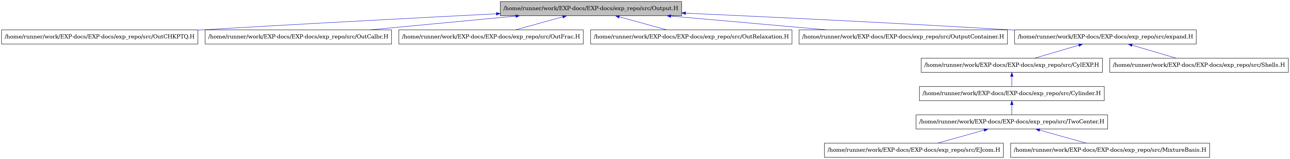 digraph {
    graph [bgcolor="#00000000"]
    node [shape=rectangle style=filled fillcolor="#FFFFFF" font=Helvetica padding=2]
    edge [color="#1414CE"]
    "8" [label="/home/runner/work/EXP-docs/EXP-docs/exp_repo/src/CylEXP.H" tooltip="/home/runner/work/EXP-docs/EXP-docs/exp_repo/src/CylEXP.H"]
    "9" [label="/home/runner/work/EXP-docs/EXP-docs/exp_repo/src/Cylinder.H" tooltip="/home/runner/work/EXP-docs/EXP-docs/exp_repo/src/Cylinder.H"]
    "11" [label="/home/runner/work/EXP-docs/EXP-docs/exp_repo/src/EJcom.H" tooltip="/home/runner/work/EXP-docs/EXP-docs/exp_repo/src/EJcom.H"]
    "12" [label="/home/runner/work/EXP-docs/EXP-docs/exp_repo/src/MixtureBasis.H" tooltip="/home/runner/work/EXP-docs/EXP-docs/exp_repo/src/MixtureBasis.H"]
    "2" [label="/home/runner/work/EXP-docs/EXP-docs/exp_repo/src/OutCHKPTQ.H" tooltip="/home/runner/work/EXP-docs/EXP-docs/exp_repo/src/OutCHKPTQ.H"]
    "3" [label="/home/runner/work/EXP-docs/EXP-docs/exp_repo/src/OutCalbr.H" tooltip="/home/runner/work/EXP-docs/EXP-docs/exp_repo/src/OutCalbr.H"]
    "4" [label="/home/runner/work/EXP-docs/EXP-docs/exp_repo/src/OutFrac.H" tooltip="/home/runner/work/EXP-docs/EXP-docs/exp_repo/src/OutFrac.H"]
    "5" [label="/home/runner/work/EXP-docs/EXP-docs/exp_repo/src/OutRelaxation.H" tooltip="/home/runner/work/EXP-docs/EXP-docs/exp_repo/src/OutRelaxation.H"]
    "1" [label="/home/runner/work/EXP-docs/EXP-docs/exp_repo/src/Output.H" tooltip="/home/runner/work/EXP-docs/EXP-docs/exp_repo/src/Output.H" fillcolor="#BFBFBF"]
    "6" [label="/home/runner/work/EXP-docs/EXP-docs/exp_repo/src/OutputContainer.H" tooltip="/home/runner/work/EXP-docs/EXP-docs/exp_repo/src/OutputContainer.H"]
    "13" [label="/home/runner/work/EXP-docs/EXP-docs/exp_repo/src/Shells.H" tooltip="/home/runner/work/EXP-docs/EXP-docs/exp_repo/src/Shells.H"]
    "10" [label="/home/runner/work/EXP-docs/EXP-docs/exp_repo/src/TwoCenter.H" tooltip="/home/runner/work/EXP-docs/EXP-docs/exp_repo/src/TwoCenter.H"]
    "7" [label="/home/runner/work/EXP-docs/EXP-docs/exp_repo/src/expand.H" tooltip="/home/runner/work/EXP-docs/EXP-docs/exp_repo/src/expand.H"]
    "8" -> "9" [dir=back tooltip="include"]
    "9" -> "10" [dir=back tooltip="include"]
    "1" -> "2" [dir=back tooltip="include"]
    "1" -> "3" [dir=back tooltip="include"]
    "1" -> "4" [dir=back tooltip="include"]
    "1" -> "5" [dir=back tooltip="include"]
    "1" -> "6" [dir=back tooltip="include"]
    "1" -> "7" [dir=back tooltip="include"]
    "10" -> "11" [dir=back tooltip="include"]
    "10" -> "12" [dir=back tooltip="include"]
    "7" -> "8" [dir=back tooltip="include"]
    "7" -> "13" [dir=back tooltip="include"]
}