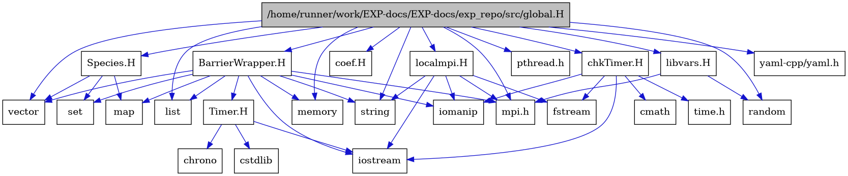 digraph {
    graph [bgcolor="#00000000"]
    node [shape=rectangle style=filled fillcolor="#FFFFFF" font=Helvetica padding=2]
    edge [color="#1414CE"]
    "16" [label="BarrierWrapper.H" tooltip="BarrierWrapper.H"]
    "25" [label="Species.H" tooltip="Species.H"]
    "19" [label="Timer.H" tooltip="Timer.H"]
    "24" [label="libvars.H" tooltip="libvars.H"]
    "23" [label="localmpi.H" tooltip="localmpi.H"]
    "10" [label="chkTimer.H" tooltip="chkTimer.H"]
    "9" [label="coef.H" tooltip="coef.H"]
    "1" [label="/home/runner/work/EXP-docs/EXP-docs/exp_repo/src/global.H" tooltip="/home/runner/work/EXP-docs/EXP-docs/exp_repo/src/global.H" fillcolor="#BFBFBF"]
    "21" [label="chrono" tooltip="chrono"]
    "12" [label="cmath" tooltip="cmath"]
    "20" [label="cstdlib" tooltip="cstdlib"]
    "14" [label="fstream" tooltip="fstream"]
    "15" [label="iomanip" tooltip="iomanip"]
    "13" [label="iostream" tooltip="iostream"]
    "8" [label="list" tooltip="list"]
    "17" [label="map" tooltip="map"]
    "6" [label="memory" tooltip="memory"]
    "3" [label="mpi.h" tooltip="mpi.h"]
    "2" [label="pthread.h" tooltip="pthread.h"]
    "7" [label="random" tooltip="random"]
    "18" [label="set" tooltip="set"]
    "5" [label="string" tooltip="string"]
    "11" [label="time.h" tooltip="time.h"]
    "4" [label="vector" tooltip="vector"]
    "22" [label="yaml-cpp/yaml.h" tooltip="yaml-cpp/yaml.h"]
    "16" -> "13" [dir=forward tooltip="include"]
    "16" -> "15" [dir=forward tooltip="include"]
    "16" -> "4" [dir=forward tooltip="include"]
    "16" -> "5" [dir=forward tooltip="include"]
    "16" -> "8" [dir=forward tooltip="include"]
    "16" -> "17" [dir=forward tooltip="include"]
    "16" -> "18" [dir=forward tooltip="include"]
    "16" -> "6" [dir=forward tooltip="include"]
    "16" -> "19" [dir=forward tooltip="include"]
    "16" -> "3" [dir=forward tooltip="include"]
    "25" -> "17" [dir=forward tooltip="include"]
    "25" -> "18" [dir=forward tooltip="include"]
    "25" -> "4" [dir=forward tooltip="include"]
    "19" -> "13" [dir=forward tooltip="include"]
    "19" -> "20" [dir=forward tooltip="include"]
    "19" -> "21" [dir=forward tooltip="include"]
    "24" -> "7" [dir=forward tooltip="include"]
    "24" -> "3" [dir=forward tooltip="include"]
    "23" -> "3" [dir=forward tooltip="include"]
    "23" -> "13" [dir=forward tooltip="include"]
    "23" -> "14" [dir=forward tooltip="include"]
    "23" -> "15" [dir=forward tooltip="include"]
    "23" -> "5" [dir=forward tooltip="include"]
    "10" -> "11" [dir=forward tooltip="include"]
    "10" -> "12" [dir=forward tooltip="include"]
    "10" -> "13" [dir=forward tooltip="include"]
    "10" -> "14" [dir=forward tooltip="include"]
    "10" -> "15" [dir=forward tooltip="include"]
    "1" -> "2" [dir=forward tooltip="include"]
    "1" -> "3" [dir=forward tooltip="include"]
    "1" -> "4" [dir=forward tooltip="include"]
    "1" -> "5" [dir=forward tooltip="include"]
    "1" -> "6" [dir=forward tooltip="include"]
    "1" -> "7" [dir=forward tooltip="include"]
    "1" -> "8" [dir=forward tooltip="include"]
    "1" -> "9" [dir=forward tooltip="include"]
    "1" -> "10" [dir=forward tooltip="include"]
    "1" -> "16" [dir=forward tooltip="include"]
    "1" -> "22" [dir=forward tooltip="include"]
    "1" -> "23" [dir=forward tooltip="include"]
    "1" -> "24" [dir=forward tooltip="include"]
    "1" -> "25" [dir=forward tooltip="include"]
}