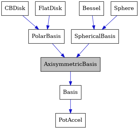 digraph {
    graph [bgcolor="#00000000"]
    node [shape=rectangle style=filled fillcolor="#FFFFFF" font=Helvetica padding=2]
    edge [color="#1414CE"]
    "1" [label="AxisymmetricBasis" tooltip="AxisymmetricBasis" fillcolor="#BFBFBF"]
    "2" [label="Basis" tooltip="Basis"]
    "8" [label="Bessel" tooltip="Bessel"]
    "5" [label="CBDisk" tooltip="CBDisk"]
    "6" [label="FlatDisk" tooltip="FlatDisk"]
    "4" [label="PolarBasis" tooltip="PolarBasis"]
    "3" [label="PotAccel" tooltip="PotAccel"]
    "9" [label="Sphere" tooltip="Sphere"]
    "7" [label="SphericalBasis" tooltip="SphericalBasis"]
    "1" -> "2" [dir=forward tooltip="public-inheritance"]
    "2" -> "3" [dir=forward tooltip="public-inheritance"]
    "8" -> "7" [dir=forward tooltip="public-inheritance"]
    "5" -> "4" [dir=forward tooltip="public-inheritance"]
    "6" -> "4" [dir=forward tooltip="public-inheritance"]
    "4" -> "1" [dir=forward tooltip="public-inheritance"]
    "9" -> "7" [dir=forward tooltip="public-inheritance"]
    "7" -> "1" [dir=forward tooltip="public-inheritance"]
}
