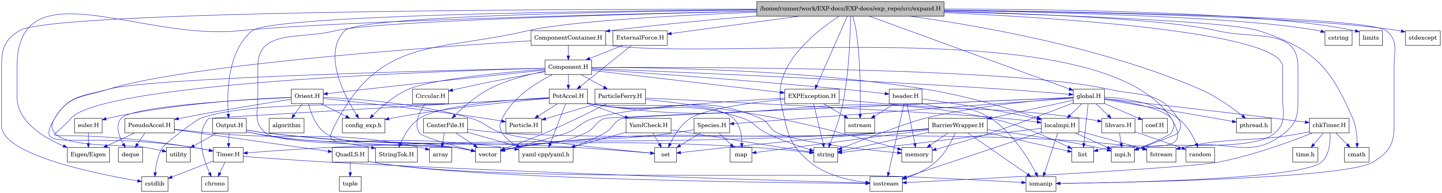 digraph {
    graph [bgcolor="#00000000"]
    node [shape=rectangle style=filled fillcolor="#FFFFFF" font=Helvetica padding=2]
    edge [color="#1414CE"]
    "31" [label="BarrierWrapper.H" tooltip="BarrierWrapper.H"]
    "48" [label="CenterFile.H" tooltip="CenterFile.H"]
    "52" [label="Circular.H" tooltip="Circular.H"]
    "22" [label="EXPException.H" tooltip="EXPException.H"]
    "42" [label="PseudoAccel.H" tooltip="PseudoAccel.H"]
    "44" [label="QuadLS.H" tooltip="QuadLS.H"]
    "36" [label="Species.H" tooltip="Species.H"]
    "50" [label="StringTok.H" tooltip="StringTok.H"]
    "33" [label="Timer.H" tooltip="Timer.H"]
    "51" [label="YamlCheck.H" tooltip="YamlCheck.H"]
    "40" [label="euler.H" tooltip="euler.H"]
    "46" [label="header.H" tooltip="header.H"]
    "24" [label="libvars.H" tooltip="libvars.H"]
    "35" [label="localmpi.H" tooltip="localmpi.H"]
    "19" [label="Component.H" tooltip="Component.H"]
    "17" [label="ComponentContainer.H" tooltip="ComponentContainer.H"]
    "53" [label="ExternalForce.H" tooltip="ExternalForce.H"]
    "37" [label="Orient.H" tooltip="Orient.H"]
    "54" [label="Output.H" tooltip="Output.H"]
    "47" [label="ParticleFerry.H" tooltip="ParticleFerry.H"]
    "49" [label="PotAccel.H" tooltip="PotAccel.H"]
    "29" [label="chkTimer.H" tooltip="chkTimer.H"]
    "28" [label="coef.H" tooltip="coef.H"]
    "1" [label="/home/runner/work/EXP-docs/EXP-docs/exp_repo/src/expand.H" tooltip="/home/runner/work/EXP-docs/EXP-docs/exp_repo/src/expand.H" fillcolor="#BFBFBF"]
    "26" [label="global.H" tooltip="global.H"]
    "16" [label="Eigen/Eigen" tooltip="Eigen/Eigen"]
    "41" [label="Particle.H" tooltip="Particle.H"]
    "39" [label="algorithm" tooltip="algorithm"]
    "43" [label="array" tooltip="array"]
    "34" [label="chrono" tooltip="chrono"]
    "7" [label="cmath" tooltip="cmath"]
    "2" [label="config_exp.h" tooltip="config_exp.h"]
    "6" [label="cstdlib" tooltip="cstdlib"]
    "8" [label="cstring" tooltip="cstring"]
    "38" [label="deque" tooltip="deque"]
    "10" [label="fstream" tooltip="fstream"]
    "12" [label="iomanip" tooltip="iomanip"]
    "9" [label="iostream" tooltip="iostream"]
    "15" [label="limits" tooltip="limits"]
    "18" [label="list" tooltip="list"]
    "32" [label="map" tooltip="map"]
    "27" [label="memory" tooltip="memory"]
    "3" [label="mpi.h" tooltip="mpi.h"]
    "4" [label="pthread.h" tooltip="pthread.h"]
    "25" [label="random" tooltip="random"]
    "23" [label="set" tooltip="set"]
    "11" [label="sstream" tooltip="sstream"]
    "5" [label="stdexcept" tooltip="stdexcept"]
    "14" [label="string" tooltip="string"]
    "30" [label="time.h" tooltip="time.h"]
    "45" [label="tuple" tooltip="tuple"]
    "20" [label="utility" tooltip="utility"]
    "13" [label="vector" tooltip="vector"]
    "21" [label="yaml-cpp/yaml.h" tooltip="yaml-cpp/yaml.h"]
    "31" -> "9" [dir=forward tooltip="include"]
    "31" -> "12" [dir=forward tooltip="include"]
    "31" -> "13" [dir=forward tooltip="include"]
    "31" -> "14" [dir=forward tooltip="include"]
    "31" -> "18" [dir=forward tooltip="include"]
    "31" -> "32" [dir=forward tooltip="include"]
    "31" -> "23" [dir=forward tooltip="include"]
    "31" -> "27" [dir=forward tooltip="include"]
    "31" -> "33" [dir=forward tooltip="include"]
    "31" -> "3" [dir=forward tooltip="include"]
    "48" -> "10" [dir=forward tooltip="include"]
    "48" -> "13" [dir=forward tooltip="include"]
    "48" -> "43" [dir=forward tooltip="include"]
    "48" -> "21" [dir=forward tooltip="include"]
    "52" -> "13" [dir=forward tooltip="include"]
    "22" -> "23" [dir=forward tooltip="include"]
    "22" -> "13" [dir=forward tooltip="include"]
    "22" -> "14" [dir=forward tooltip="include"]
    "22" -> "11" [dir=forward tooltip="include"]
    "22" -> "24" [dir=forward tooltip="include"]
    "42" -> "38" [dir=forward tooltip="include"]
    "42" -> "43" [dir=forward tooltip="include"]
    "42" -> "16" [dir=forward tooltip="include"]
    "42" -> "44" [dir=forward tooltip="include"]
    "44" -> "9" [dir=forward tooltip="include"]
    "44" -> "12" [dir=forward tooltip="include"]
    "44" -> "45" [dir=forward tooltip="include"]
    "36" -> "32" [dir=forward tooltip="include"]
    "36" -> "23" [dir=forward tooltip="include"]
    "36" -> "13" [dir=forward tooltip="include"]
    "33" -> "9" [dir=forward tooltip="include"]
    "33" -> "6" [dir=forward tooltip="include"]
    "33" -> "34" [dir=forward tooltip="include"]
    "51" -> "14" [dir=forward tooltip="include"]
    "51" -> "23" [dir=forward tooltip="include"]
    "51" -> "21" [dir=forward tooltip="include"]
    "40" -> "16" [dir=forward tooltip="include"]
    "46" -> "9" [dir=forward tooltip="include"]
    "46" -> "12" [dir=forward tooltip="include"]
    "46" -> "11" [dir=forward tooltip="include"]
    "46" -> "27" [dir=forward tooltip="include"]
    "46" -> "35" [dir=forward tooltip="include"]
    "24" -> "25" [dir=forward tooltip="include"]
    "24" -> "3" [dir=forward tooltip="include"]
    "35" -> "3" [dir=forward tooltip="include"]
    "35" -> "9" [dir=forward tooltip="include"]
    "35" -> "10" [dir=forward tooltip="include"]
    "35" -> "12" [dir=forward tooltip="include"]
    "35" -> "14" [dir=forward tooltip="include"]
    "19" -> "3" [dir=forward tooltip="include"]
    "19" -> "20" [dir=forward tooltip="include"]
    "19" -> "21" [dir=forward tooltip="include"]
    "19" -> "22" [dir=forward tooltip="include"]
    "19" -> "26" [dir=forward tooltip="include"]
    "19" -> "37" [dir=forward tooltip="include"]
    "19" -> "46" [dir=forward tooltip="include"]
    "19" -> "35" [dir=forward tooltip="include"]
    "19" -> "47" [dir=forward tooltip="include"]
    "19" -> "48" [dir=forward tooltip="include"]
    "19" -> "49" [dir=forward tooltip="include"]
    "19" -> "52" [dir=forward tooltip="include"]
    "19" -> "33" [dir=forward tooltip="include"]
    "19" -> "2" [dir=forward tooltip="include"]
    "17" -> "18" [dir=forward tooltip="include"]
    "17" -> "19" [dir=forward tooltip="include"]
    "17" -> "33" [dir=forward tooltip="include"]
    "53" -> "49" [dir=forward tooltip="include"]
    "53" -> "19" [dir=forward tooltip="include"]
    "37" -> "13" [dir=forward tooltip="include"]
    "37" -> "23" [dir=forward tooltip="include"]
    "37" -> "38" [dir=forward tooltip="include"]
    "37" -> "39" [dir=forward tooltip="include"]
    "37" -> "40" [dir=forward tooltip="include"]
    "37" -> "41" [dir=forward tooltip="include"]
    "37" -> "42" [dir=forward tooltip="include"]
    "37" -> "2" [dir=forward tooltip="include"]
    "54" -> "14" [dir=forward tooltip="include"]
    "54" -> "13" [dir=forward tooltip="include"]
    "54" -> "20" [dir=forward tooltip="include"]
    "54" -> "23" [dir=forward tooltip="include"]
    "54" -> "50" [dir=forward tooltip="include"]
    "54" -> "33" [dir=forward tooltip="include"]
    "47" -> "13" [dir=forward tooltip="include"]
    "47" -> "27" [dir=forward tooltip="include"]
    "47" -> "35" [dir=forward tooltip="include"]
    "47" -> "41" [dir=forward tooltip="include"]
    "49" -> "6" [dir=forward tooltip="include"]
    "49" -> "14" [dir=forward tooltip="include"]
    "49" -> "34" [dir=forward tooltip="include"]
    "49" -> "18" [dir=forward tooltip="include"]
    "49" -> "32" [dir=forward tooltip="include"]
    "49" -> "27" [dir=forward tooltip="include"]
    "49" -> "21" [dir=forward tooltip="include"]
    "49" -> "41" [dir=forward tooltip="include"]
    "49" -> "50" [dir=forward tooltip="include"]
    "49" -> "51" [dir=forward tooltip="include"]
    "49" -> "2" [dir=forward tooltip="include"]
    "29" -> "30" [dir=forward tooltip="include"]
    "29" -> "7" [dir=forward tooltip="include"]
    "29" -> "9" [dir=forward tooltip="include"]
    "29" -> "10" [dir=forward tooltip="include"]
    "29" -> "12" [dir=forward tooltip="include"]
    "1" -> "2" [dir=forward tooltip="include"]
    "1" -> "3" [dir=forward tooltip="include"]
    "1" -> "4" [dir=forward tooltip="include"]
    "1" -> "5" [dir=forward tooltip="include"]
    "1" -> "6" [dir=forward tooltip="include"]
    "1" -> "7" [dir=forward tooltip="include"]
    "1" -> "8" [dir=forward tooltip="include"]
    "1" -> "9" [dir=forward tooltip="include"]
    "1" -> "10" [dir=forward tooltip="include"]
    "1" -> "11" [dir=forward tooltip="include"]
    "1" -> "12" [dir=forward tooltip="include"]
    "1" -> "13" [dir=forward tooltip="include"]
    "1" -> "14" [dir=forward tooltip="include"]
    "1" -> "15" [dir=forward tooltip="include"]
    "1" -> "16" [dir=forward tooltip="include"]
    "1" -> "17" [dir=forward tooltip="include"]
    "1" -> "53" [dir=forward tooltip="include"]
    "1" -> "54" [dir=forward tooltip="include"]
    "1" -> "21" [dir=forward tooltip="include"]
    "1" -> "26" [dir=forward tooltip="include"]
    "1" -> "22" [dir=forward tooltip="include"]
    "26" -> "4" [dir=forward tooltip="include"]
    "26" -> "3" [dir=forward tooltip="include"]
    "26" -> "13" [dir=forward tooltip="include"]
    "26" -> "14" [dir=forward tooltip="include"]
    "26" -> "27" [dir=forward tooltip="include"]
    "26" -> "25" [dir=forward tooltip="include"]
    "26" -> "18" [dir=forward tooltip="include"]
    "26" -> "28" [dir=forward tooltip="include"]
    "26" -> "29" [dir=forward tooltip="include"]
    "26" -> "31" [dir=forward tooltip="include"]
    "26" -> "21" [dir=forward tooltip="include"]
    "26" -> "35" [dir=forward tooltip="include"]
    "26" -> "24" [dir=forward tooltip="include"]
    "26" -> "36" [dir=forward tooltip="include"]
}