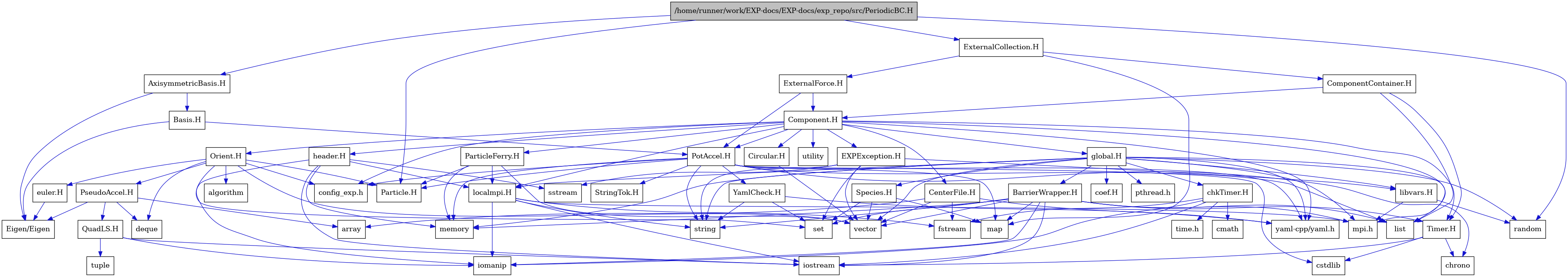 digraph {
    graph [bgcolor="#00000000"]
    node [shape=rectangle style=filled fillcolor="#FFFFFF" font=Helvetica padding=2]
    edge [color="#1414CE"]
    "37" [label="BarrierWrapper.H" tooltip="BarrierWrapper.H"]
    "51" [label="CenterFile.H" tooltip="CenterFile.H"]
    "52" [label="Circular.H" tooltip="Circular.H"]
    "24" [label="EXPException.H" tooltip="EXPException.H"]
    "45" [label="PseudoAccel.H" tooltip="PseudoAccel.H"]
    "47" [label="QuadLS.H" tooltip="QuadLS.H"]
    "40" [label="Species.H" tooltip="Species.H"]
    "14" [label="StringTok.H" tooltip="StringTok.H"]
    "38" [label="Timer.H" tooltip="Timer.H"]
    "15" [label="YamlCheck.H" tooltip="YamlCheck.H"]
    "44" [label="euler.H" tooltip="euler.H"]
    "49" [label="header.H" tooltip="header.H"]
    "27" [label="libvars.H" tooltip="libvars.H"]
    "39" [label="localmpi.H" tooltip="localmpi.H"]
    "4" [label="AxisymmetricBasis.H" tooltip="AxisymmetricBasis.H"]
    "5" [label="Basis.H" tooltip="Basis.H"]
    "21" [label="Component.H" tooltip="Component.H"]
    "20" [label="ComponentContainer.H" tooltip="ComponentContainer.H"]
    "19" [label="ExternalCollection.H" tooltip="ExternalCollection.H"]
    "53" [label="ExternalForce.H" tooltip="ExternalForce.H"]
    "41" [label="Orient.H" tooltip="Orient.H"]
    "50" [label="ParticleFerry.H" tooltip="ParticleFerry.H"]
    "1" [label="/home/runner/work/EXP-docs/EXP-docs/exp_repo/src/PeriodicBC.H" tooltip="/home/runner/work/EXP-docs/EXP-docs/exp_repo/src/PeriodicBC.H" fillcolor="#BFBFBF"]
    "6" [label="PotAccel.H" tooltip="PotAccel.H"]
    "31" [label="chkTimer.H" tooltip="chkTimer.H"]
    "30" [label="coef.H" tooltip="coef.H"]
    "28" [label="global.H" tooltip="global.H"]
    "18" [label="Eigen/Eigen" tooltip="Eigen/Eigen"]
    "3" [label="Particle.H" tooltip="Particle.H"]
    "43" [label="algorithm" tooltip="algorithm"]
    "46" [label="array" tooltip="array"]
    "9" [label="chrono" tooltip="chrono"]
    "33" [label="cmath" tooltip="cmath"]
    "17" [label="config_exp.h" tooltip="config_exp.h"]
    "7" [label="cstdlib" tooltip="cstdlib"]
    "42" [label="deque" tooltip="deque"]
    "35" [label="fstream" tooltip="fstream"]
    "36" [label="iomanip" tooltip="iomanip"]
    "34" [label="iostream" tooltip="iostream"]
    "10" [label="list" tooltip="list"]
    "11" [label="map" tooltip="map"]
    "12" [label="memory" tooltip="memory"]
    "22" [label="mpi.h" tooltip="mpi.h"]
    "29" [label="pthread.h" tooltip="pthread.h"]
    "2" [label="random" tooltip="random"]
    "16" [label="set" tooltip="set"]
    "26" [label="sstream" tooltip="sstream"]
    "8" [label="string" tooltip="string"]
    "32" [label="time.h" tooltip="time.h"]
    "48" [label="tuple" tooltip="tuple"]
    "23" [label="utility" tooltip="utility"]
    "25" [label="vector" tooltip="vector"]
    "13" [label="yaml-cpp/yaml.h" tooltip="yaml-cpp/yaml.h"]
    "37" -> "34" [dir=forward tooltip="include"]
    "37" -> "36" [dir=forward tooltip="include"]
    "37" -> "25" [dir=forward tooltip="include"]
    "37" -> "8" [dir=forward tooltip="include"]
    "37" -> "10" [dir=forward tooltip="include"]
    "37" -> "11" [dir=forward tooltip="include"]
    "37" -> "16" [dir=forward tooltip="include"]
    "37" -> "12" [dir=forward tooltip="include"]
    "37" -> "38" [dir=forward tooltip="include"]
    "37" -> "22" [dir=forward tooltip="include"]
    "51" -> "35" [dir=forward tooltip="include"]
    "51" -> "25" [dir=forward tooltip="include"]
    "51" -> "46" [dir=forward tooltip="include"]
    "51" -> "13" [dir=forward tooltip="include"]
    "52" -> "25" [dir=forward tooltip="include"]
    "24" -> "16" [dir=forward tooltip="include"]
    "24" -> "25" [dir=forward tooltip="include"]
    "24" -> "8" [dir=forward tooltip="include"]
    "24" -> "26" [dir=forward tooltip="include"]
    "24" -> "27" [dir=forward tooltip="include"]
    "45" -> "42" [dir=forward tooltip="include"]
    "45" -> "46" [dir=forward tooltip="include"]
    "45" -> "18" [dir=forward tooltip="include"]
    "45" -> "47" [dir=forward tooltip="include"]
    "47" -> "34" [dir=forward tooltip="include"]
    "47" -> "36" [dir=forward tooltip="include"]
    "47" -> "48" [dir=forward tooltip="include"]
    "40" -> "11" [dir=forward tooltip="include"]
    "40" -> "16" [dir=forward tooltip="include"]
    "40" -> "25" [dir=forward tooltip="include"]
    "38" -> "34" [dir=forward tooltip="include"]
    "38" -> "7" [dir=forward tooltip="include"]
    "38" -> "9" [dir=forward tooltip="include"]
    "15" -> "8" [dir=forward tooltip="include"]
    "15" -> "16" [dir=forward tooltip="include"]
    "15" -> "13" [dir=forward tooltip="include"]
    "44" -> "18" [dir=forward tooltip="include"]
    "49" -> "34" [dir=forward tooltip="include"]
    "49" -> "36" [dir=forward tooltip="include"]
    "49" -> "26" [dir=forward tooltip="include"]
    "49" -> "12" [dir=forward tooltip="include"]
    "49" -> "39" [dir=forward tooltip="include"]
    "27" -> "2" [dir=forward tooltip="include"]
    "27" -> "22" [dir=forward tooltip="include"]
    "39" -> "22" [dir=forward tooltip="include"]
    "39" -> "34" [dir=forward tooltip="include"]
    "39" -> "35" [dir=forward tooltip="include"]
    "39" -> "36" [dir=forward tooltip="include"]
    "39" -> "8" [dir=forward tooltip="include"]
    "4" -> "5" [dir=forward tooltip="include"]
    "4" -> "18" [dir=forward tooltip="include"]
    "5" -> "6" [dir=forward tooltip="include"]
    "5" -> "18" [dir=forward tooltip="include"]
    "21" -> "22" [dir=forward tooltip="include"]
    "21" -> "23" [dir=forward tooltip="include"]
    "21" -> "13" [dir=forward tooltip="include"]
    "21" -> "24" [dir=forward tooltip="include"]
    "21" -> "28" [dir=forward tooltip="include"]
    "21" -> "41" [dir=forward tooltip="include"]
    "21" -> "49" [dir=forward tooltip="include"]
    "21" -> "39" [dir=forward tooltip="include"]
    "21" -> "50" [dir=forward tooltip="include"]
    "21" -> "51" [dir=forward tooltip="include"]
    "21" -> "6" [dir=forward tooltip="include"]
    "21" -> "52" [dir=forward tooltip="include"]
    "21" -> "38" [dir=forward tooltip="include"]
    "21" -> "17" [dir=forward tooltip="include"]
    "20" -> "10" [dir=forward tooltip="include"]
    "20" -> "21" [dir=forward tooltip="include"]
    "20" -> "38" [dir=forward tooltip="include"]
    "19" -> "11" [dir=forward tooltip="include"]
    "19" -> "20" [dir=forward tooltip="include"]
    "19" -> "53" [dir=forward tooltip="include"]
    "53" -> "6" [dir=forward tooltip="include"]
    "53" -> "21" [dir=forward tooltip="include"]
    "41" -> "25" [dir=forward tooltip="include"]
    "41" -> "16" [dir=forward tooltip="include"]
    "41" -> "42" [dir=forward tooltip="include"]
    "41" -> "43" [dir=forward tooltip="include"]
    "41" -> "44" [dir=forward tooltip="include"]
    "41" -> "3" [dir=forward tooltip="include"]
    "41" -> "45" [dir=forward tooltip="include"]
    "41" -> "17" [dir=forward tooltip="include"]
    "50" -> "25" [dir=forward tooltip="include"]
    "50" -> "12" [dir=forward tooltip="include"]
    "50" -> "39" [dir=forward tooltip="include"]
    "50" -> "3" [dir=forward tooltip="include"]
    "1" -> "2" [dir=forward tooltip="include"]
    "1" -> "3" [dir=forward tooltip="include"]
    "1" -> "4" [dir=forward tooltip="include"]
    "1" -> "19" [dir=forward tooltip="include"]
    "6" -> "7" [dir=forward tooltip="include"]
    "6" -> "8" [dir=forward tooltip="include"]
    "6" -> "9" [dir=forward tooltip="include"]
    "6" -> "10" [dir=forward tooltip="include"]
    "6" -> "11" [dir=forward tooltip="include"]
    "6" -> "12" [dir=forward tooltip="include"]
    "6" -> "13" [dir=forward tooltip="include"]
    "6" -> "3" [dir=forward tooltip="include"]
    "6" -> "14" [dir=forward tooltip="include"]
    "6" -> "15" [dir=forward tooltip="include"]
    "6" -> "17" [dir=forward tooltip="include"]
    "31" -> "32" [dir=forward tooltip="include"]
    "31" -> "33" [dir=forward tooltip="include"]
    "31" -> "34" [dir=forward tooltip="include"]
    "31" -> "35" [dir=forward tooltip="include"]
    "31" -> "36" [dir=forward tooltip="include"]
    "28" -> "29" [dir=forward tooltip="include"]
    "28" -> "22" [dir=forward tooltip="include"]
    "28" -> "25" [dir=forward tooltip="include"]
    "28" -> "8" [dir=forward tooltip="include"]
    "28" -> "12" [dir=forward tooltip="include"]
    "28" -> "2" [dir=forward tooltip="include"]
    "28" -> "10" [dir=forward tooltip="include"]
    "28" -> "30" [dir=forward tooltip="include"]
    "28" -> "31" [dir=forward tooltip="include"]
    "28" -> "37" [dir=forward tooltip="include"]
    "28" -> "13" [dir=forward tooltip="include"]
    "28" -> "39" [dir=forward tooltip="include"]
    "28" -> "27" [dir=forward tooltip="include"]
    "28" -> "40" [dir=forward tooltip="include"]
}