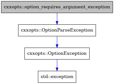 digraph {
    graph [bgcolor="#00000000"]
    node [shape=rectangle style=filled fillcolor="#FFFFFF" font=Helvetica padding=2]
    edge [color="#1414CE"]
    "3" [label="cxxopts::OptionException" tooltip="cxxopts::OptionException"]
    "2" [label="cxxopts::OptionParseException" tooltip="cxxopts::OptionParseException"]
    "1" [label="cxxopts::option_requires_argument_exception" tooltip="cxxopts::option_requires_argument_exception" fillcolor="#BFBFBF"]
    "4" [label="std::exception" tooltip="std::exception"]
    "3" -> "4" [dir=forward tooltip="public-inheritance"]
    "2" -> "3" [dir=forward tooltip="public-inheritance"]
    "1" -> "2" [dir=forward tooltip="public-inheritance"]
}