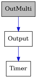digraph {
    graph [bgcolor="#00000000"]
    node [shape=rectangle style=filled fillcolor="#FFFFFF" font=Helvetica padding=2]
    edge [color="#1414CE"]
    "1" [label="OutMulti" tooltip="OutMulti" fillcolor="#BFBFBF"]
    "2" [label="Output" tooltip="Output"]
    "3" [label="Timer" tooltip="Timer"]
    "1" -> "2" [dir=forward tooltip="public-inheritance"]
    "2" -> "3" [dir=forward tooltip="usage"]
}