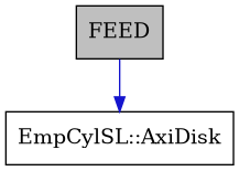 digraph {
    graph [bgcolor="#00000000"]
    node [shape=rectangle style=filled fillcolor="#FFFFFF" font=Helvetica padding=2]
    edge [color="#1414CE"]
    "2" [label="EmpCylSL::AxiDisk" tooltip="EmpCylSL::AxiDisk"]
    "1" [label="FEED" tooltip="FEED" fillcolor="#BFBFBF"]
    "1" -> "2" [dir=forward tooltip="public-inheritance"]
}