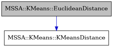 digraph {
    graph [bgcolor="#00000000"]
    node [shape=rectangle style=filled fillcolor="#FFFFFF" font=Helvetica padding=2]
    edge [color="#1414CE"]
    "1" [label="MSSA::KMeans::EuclideanDistance" tooltip="MSSA::KMeans::EuclideanDistance" fillcolor="#BFBFBF"]
    "2" [label="MSSA::KMeans::KMeansDistance" tooltip="MSSA::KMeans::KMeansDistance"]
    "1" -> "2" [dir=forward tooltip="public-inheritance"]
}