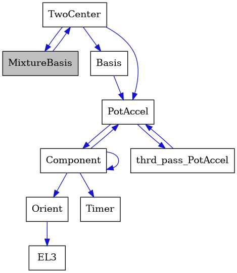digraph {
    graph [bgcolor="#00000000"]
    node [shape=rectangle style=filled fillcolor="#FFFFFF" font=Helvetica padding=2]
    edge [color="#1414CE"]
    "9" [label="Basis" tooltip="Basis"]
    "5" [label="Component" tooltip="Component"]
    "7" [label="EL3" tooltip="EL3"]
    "1" [label="MixtureBasis" tooltip="MixtureBasis" fillcolor="#BFBFBF"]
    "6" [label="Orient" tooltip="Orient"]
    "3" [label="PotAccel" tooltip="PotAccel"]
    "8" [label="Timer" tooltip="Timer"]
    "2" [label="TwoCenter" tooltip="TwoCenter"]
    "4" [label="thrd_pass_PotAccel" tooltip="thrd_pass_PotAccel"]
    "9" -> "3" [dir=forward tooltip="public-inheritance"]
    "5" -> "5" [dir=forward tooltip="usage"]
    "5" -> "3" [dir=forward tooltip="usage"]
    "5" -> "6" [dir=forward tooltip="usage"]
    "5" -> "8" [dir=forward tooltip="usage"]
    "1" -> "2" [dir=forward tooltip="usage"]
    "6" -> "7" [dir=forward tooltip="usage"]
    "3" -> "4" [dir=forward tooltip="usage"]
    "3" -> "5" [dir=forward tooltip="usage"]
    "2" -> "3" [dir=forward tooltip="public-inheritance"]
    "2" -> "9" [dir=forward tooltip="usage"]
    "2" -> "1" [dir=forward tooltip="usage"]
    "4" -> "3" [dir=forward tooltip="usage"]
}