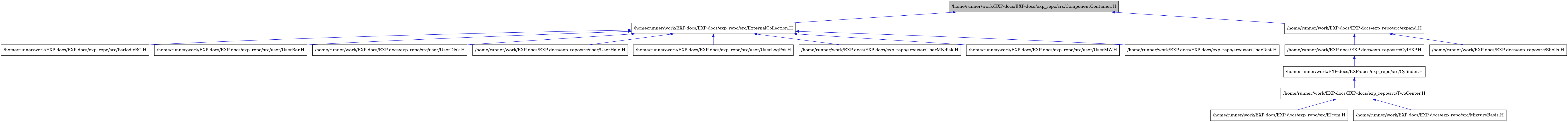digraph {
    graph [bgcolor="#00000000"]
    node [shape=rectangle style=filled fillcolor="#FFFFFF" font=Helvetica padding=2]
    edge [color="#1414CE"]
    "1" [label="/home/runner/work/EXP-docs/EXP-docs/exp_repo/src/ComponentContainer.H" tooltip="/home/runner/work/EXP-docs/EXP-docs/exp_repo/src/ComponentContainer.H" fillcolor="#BFBFBF"]
    "12" [label="/home/runner/work/EXP-docs/EXP-docs/exp_repo/src/CylEXP.H" tooltip="/home/runner/work/EXP-docs/EXP-docs/exp_repo/src/CylEXP.H"]
    "13" [label="/home/runner/work/EXP-docs/EXP-docs/exp_repo/src/Cylinder.H" tooltip="/home/runner/work/EXP-docs/EXP-docs/exp_repo/src/Cylinder.H"]
    "15" [label="/home/runner/work/EXP-docs/EXP-docs/exp_repo/src/EJcom.H" tooltip="/home/runner/work/EXP-docs/EXP-docs/exp_repo/src/EJcom.H"]
    "2" [label="/home/runner/work/EXP-docs/EXP-docs/exp_repo/src/ExternalCollection.H" tooltip="/home/runner/work/EXP-docs/EXP-docs/exp_repo/src/ExternalCollection.H"]
    "16" [label="/home/runner/work/EXP-docs/EXP-docs/exp_repo/src/MixtureBasis.H" tooltip="/home/runner/work/EXP-docs/EXP-docs/exp_repo/src/MixtureBasis.H"]
    "3" [label="/home/runner/work/EXP-docs/EXP-docs/exp_repo/src/PeriodicBC.H" tooltip="/home/runner/work/EXP-docs/EXP-docs/exp_repo/src/PeriodicBC.H"]
    "17" [label="/home/runner/work/EXP-docs/EXP-docs/exp_repo/src/Shells.H" tooltip="/home/runner/work/EXP-docs/EXP-docs/exp_repo/src/Shells.H"]
    "14" [label="/home/runner/work/EXP-docs/EXP-docs/exp_repo/src/TwoCenter.H" tooltip="/home/runner/work/EXP-docs/EXP-docs/exp_repo/src/TwoCenter.H"]
    "11" [label="/home/runner/work/EXP-docs/EXP-docs/exp_repo/src/expand.H" tooltip="/home/runner/work/EXP-docs/EXP-docs/exp_repo/src/expand.H"]
    "4" [label="/home/runner/work/EXP-docs/EXP-docs/exp_repo/src/user/UserBar.H" tooltip="/home/runner/work/EXP-docs/EXP-docs/exp_repo/src/user/UserBar.H"]
    "5" [label="/home/runner/work/EXP-docs/EXP-docs/exp_repo/src/user/UserDisk.H" tooltip="/home/runner/work/EXP-docs/EXP-docs/exp_repo/src/user/UserDisk.H"]
    "6" [label="/home/runner/work/EXP-docs/EXP-docs/exp_repo/src/user/UserHalo.H" tooltip="/home/runner/work/EXP-docs/EXP-docs/exp_repo/src/user/UserHalo.H"]
    "7" [label="/home/runner/work/EXP-docs/EXP-docs/exp_repo/src/user/UserLogPot.H" tooltip="/home/runner/work/EXP-docs/EXP-docs/exp_repo/src/user/UserLogPot.H"]
    "8" [label="/home/runner/work/EXP-docs/EXP-docs/exp_repo/src/user/UserMNdisk.H" tooltip="/home/runner/work/EXP-docs/EXP-docs/exp_repo/src/user/UserMNdisk.H"]
    "9" [label="/home/runner/work/EXP-docs/EXP-docs/exp_repo/src/user/UserMW.H" tooltip="/home/runner/work/EXP-docs/EXP-docs/exp_repo/src/user/UserMW.H"]
    "10" [label="/home/runner/work/EXP-docs/EXP-docs/exp_repo/src/user/UserTest.H" tooltip="/home/runner/work/EXP-docs/EXP-docs/exp_repo/src/user/UserTest.H"]
    "1" -> "2" [dir=back tooltip="include"]
    "1" -> "11" [dir=back tooltip="include"]
    "12" -> "13" [dir=back tooltip="include"]
    "13" -> "14" [dir=back tooltip="include"]
    "2" -> "3" [dir=back tooltip="include"]
    "2" -> "4" [dir=back tooltip="include"]
    "2" -> "5" [dir=back tooltip="include"]
    "2" -> "6" [dir=back tooltip="include"]
    "2" -> "7" [dir=back tooltip="include"]
    "2" -> "8" [dir=back tooltip="include"]
    "2" -> "9" [dir=back tooltip="include"]
    "2" -> "10" [dir=back tooltip="include"]
    "14" -> "15" [dir=back tooltip="include"]
    "14" -> "16" [dir=back tooltip="include"]
    "11" -> "12" [dir=back tooltip="include"]
    "11" -> "17" [dir=back tooltip="include"]
}