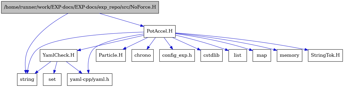 digraph {
    graph [bgcolor="#00000000"]
    node [shape=rectangle style=filled fillcolor="#FFFFFF" font=Helvetica padding=2]
    edge [color="#1414CE"]
    "11" [label="StringTok.H" tooltip="StringTok.H"]
    "12" [label="YamlCheck.H" tooltip="YamlCheck.H"]
    "1" [label="/home/runner/work/EXP-docs/EXP-docs/exp_repo/src/NoForce.H" tooltip="/home/runner/work/EXP-docs/EXP-docs/exp_repo/src/NoForce.H" fillcolor="#BFBFBF"]
    "3" [label="PotAccel.H" tooltip="PotAccel.H"]
    "10" [label="Particle.H" tooltip="Particle.H"]
    "5" [label="chrono" tooltip="chrono"]
    "14" [label="config_exp.h" tooltip="config_exp.h"]
    "4" [label="cstdlib" tooltip="cstdlib"]
    "6" [label="list" tooltip="list"]
    "7" [label="map" tooltip="map"]
    "8" [label="memory" tooltip="memory"]
    "13" [label="set" tooltip="set"]
    "2" [label="string" tooltip="string"]
    "9" [label="yaml-cpp/yaml.h" tooltip="yaml-cpp/yaml.h"]
    "12" -> "2" [dir=forward tooltip="include"]
    "12" -> "13" [dir=forward tooltip="include"]
    "12" -> "9" [dir=forward tooltip="include"]
    "1" -> "2" [dir=forward tooltip="include"]
    "1" -> "3" [dir=forward tooltip="include"]
    "3" -> "4" [dir=forward tooltip="include"]
    "3" -> "2" [dir=forward tooltip="include"]
    "3" -> "5" [dir=forward tooltip="include"]
    "3" -> "6" [dir=forward tooltip="include"]
    "3" -> "7" [dir=forward tooltip="include"]
    "3" -> "8" [dir=forward tooltip="include"]
    "3" -> "9" [dir=forward tooltip="include"]
    "3" -> "10" [dir=forward tooltip="include"]
    "3" -> "11" [dir=forward tooltip="include"]
    "3" -> "12" [dir=forward tooltip="include"]
    "3" -> "14" [dir=forward tooltip="include"]
}
