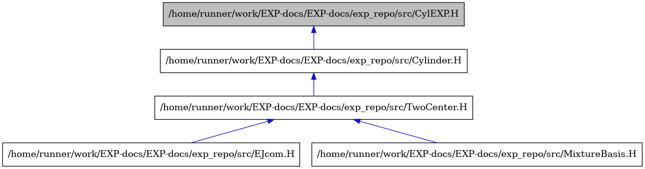 digraph {
    graph [bgcolor="#00000000"]
    node [shape=rectangle style=filled fillcolor="#FFFFFF" font=Helvetica padding=2]
    edge [color="#1414CE"]
    "1" [label="/home/runner/work/EXP-docs/EXP-docs/exp_repo/src/CylEXP.H" tooltip="/home/runner/work/EXP-docs/EXP-docs/exp_repo/src/CylEXP.H" fillcolor="#BFBFBF"]
    "2" [label="/home/runner/work/EXP-docs/EXP-docs/exp_repo/src/Cylinder.H" tooltip="/home/runner/work/EXP-docs/EXP-docs/exp_repo/src/Cylinder.H"]
    "4" [label="/home/runner/work/EXP-docs/EXP-docs/exp_repo/src/EJcom.H" tooltip="/home/runner/work/EXP-docs/EXP-docs/exp_repo/src/EJcom.H"]
    "5" [label="/home/runner/work/EXP-docs/EXP-docs/exp_repo/src/MixtureBasis.H" tooltip="/home/runner/work/EXP-docs/EXP-docs/exp_repo/src/MixtureBasis.H"]
    "3" [label="/home/runner/work/EXP-docs/EXP-docs/exp_repo/src/TwoCenter.H" tooltip="/home/runner/work/EXP-docs/EXP-docs/exp_repo/src/TwoCenter.H"]
    "1" -> "2" [dir=back tooltip="include"]
    "2" -> "3" [dir=back tooltip="include"]
    "3" -> "4" [dir=back tooltip="include"]
    "3" -> "5" [dir=back tooltip="include"]
}