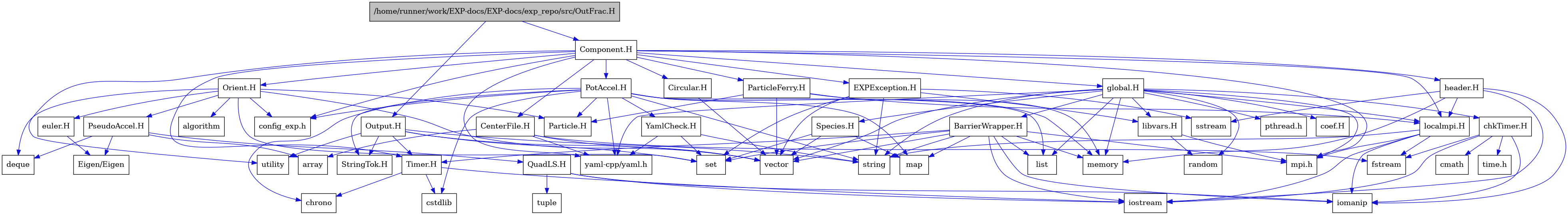 digraph {
    graph [bgcolor="#00000000"]
    node [shape=rectangle style=filled fillcolor="#FFFFFF" font=Helvetica padding=2]
    edge [color="#1414CE"]
    "29" [label="BarrierWrapper.H" tooltip="BarrierWrapper.H"]
    "46" [label="CenterFile.H" tooltip="CenterFile.H"]
    "49" [label="Circular.H" tooltip="Circular.H"]
    "15" [label="EXPException.H" tooltip="EXPException.H"]
    "39" [label="PseudoAccel.H" tooltip="PseudoAccel.H"]
    "41" [label="QuadLS.H" tooltip="QuadLS.H"]
    "32" [label="Species.H" tooltip="Species.H"]
    "7" [label="StringTok.H" tooltip="StringTok.H"]
    "8" [label="Timer.H" tooltip="Timer.H"]
    "48" [label="YamlCheck.H" tooltip="YamlCheck.H"]
    "36" [label="euler.H" tooltip="euler.H"]
    "44" [label="header.H" tooltip="header.H"]
    "17" [label="libvars.H" tooltip="libvars.H"]
    "31" [label="localmpi.H" tooltip="localmpi.H"]
    "12" [label="Component.H" tooltip="Component.H"]
    "33" [label="Orient.H" tooltip="Orient.H"]
    "1" [label="/home/runner/work/EXP-docs/EXP-docs/exp_repo/src/OutFrac.H" tooltip="/home/runner/work/EXP-docs/EXP-docs/exp_repo/src/OutFrac.H" fillcolor="#BFBFBF"]
    "2" [label="Output.H" tooltip="Output.H"]
    "45" [label="ParticleFerry.H" tooltip="ParticleFerry.H"]
    "47" [label="PotAccel.H" tooltip="PotAccel.H"]
    "24" [label="chkTimer.H" tooltip="chkTimer.H"]
    "23" [label="coef.H" tooltip="coef.H"]
    "19" [label="global.H" tooltip="global.H"]
    "37" [label="Eigen/Eigen" tooltip="Eigen/Eigen"]
    "38" [label="Particle.H" tooltip="Particle.H"]
    "35" [label="algorithm" tooltip="algorithm"]
    "40" [label="array" tooltip="array"]
    "11" [label="chrono" tooltip="chrono"]
    "26" [label="cmath" tooltip="cmath"]
    "43" [label="config_exp.h" tooltip="config_exp.h"]
    "10" [label="cstdlib" tooltip="cstdlib"]
    "34" [label="deque" tooltip="deque"]
    "27" [label="fstream" tooltip="fstream"]
    "28" [label="iomanip" tooltip="iomanip"]
    "9" [label="iostream" tooltip="iostream"]
    "22" [label="list" tooltip="list"]
    "30" [label="map" tooltip="map"]
    "21" [label="memory" tooltip="memory"]
    "13" [label="mpi.h" tooltip="mpi.h"]
    "20" [label="pthread.h" tooltip="pthread.h"]
    "18" [label="random" tooltip="random"]
    "6" [label="set" tooltip="set"]
    "16" [label="sstream" tooltip="sstream"]
    "3" [label="string" tooltip="string"]
    "25" [label="time.h" tooltip="time.h"]
    "42" [label="tuple" tooltip="tuple"]
    "5" [label="utility" tooltip="utility"]
    "4" [label="vector" tooltip="vector"]
    "14" [label="yaml-cpp/yaml.h" tooltip="yaml-cpp/yaml.h"]
    "29" -> "9" [dir=forward tooltip="include"]
    "29" -> "28" [dir=forward tooltip="include"]
    "29" -> "4" [dir=forward tooltip="include"]
    "29" -> "3" [dir=forward tooltip="include"]
    "29" -> "22" [dir=forward tooltip="include"]
    "29" -> "30" [dir=forward tooltip="include"]
    "29" -> "6" [dir=forward tooltip="include"]
    "29" -> "21" [dir=forward tooltip="include"]
    "29" -> "8" [dir=forward tooltip="include"]
    "29" -> "13" [dir=forward tooltip="include"]
    "46" -> "27" [dir=forward tooltip="include"]
    "46" -> "4" [dir=forward tooltip="include"]
    "46" -> "40" [dir=forward tooltip="include"]
    "46" -> "14" [dir=forward tooltip="include"]
    "49" -> "4" [dir=forward tooltip="include"]
    "15" -> "6" [dir=forward tooltip="include"]
    "15" -> "4" [dir=forward tooltip="include"]
    "15" -> "3" [dir=forward tooltip="include"]
    "15" -> "16" [dir=forward tooltip="include"]
    "15" -> "17" [dir=forward tooltip="include"]
    "39" -> "34" [dir=forward tooltip="include"]
    "39" -> "40" [dir=forward tooltip="include"]
    "39" -> "37" [dir=forward tooltip="include"]
    "39" -> "41" [dir=forward tooltip="include"]
    "41" -> "9" [dir=forward tooltip="include"]
    "41" -> "28" [dir=forward tooltip="include"]
    "41" -> "42" [dir=forward tooltip="include"]
    "32" -> "30" [dir=forward tooltip="include"]
    "32" -> "6" [dir=forward tooltip="include"]
    "32" -> "4" [dir=forward tooltip="include"]
    "8" -> "9" [dir=forward tooltip="include"]
    "8" -> "10" [dir=forward tooltip="include"]
    "8" -> "11" [dir=forward tooltip="include"]
    "48" -> "3" [dir=forward tooltip="include"]
    "48" -> "6" [dir=forward tooltip="include"]
    "48" -> "14" [dir=forward tooltip="include"]
    "36" -> "37" [dir=forward tooltip="include"]
    "44" -> "9" [dir=forward tooltip="include"]
    "44" -> "28" [dir=forward tooltip="include"]
    "44" -> "16" [dir=forward tooltip="include"]
    "44" -> "21" [dir=forward tooltip="include"]
    "44" -> "31" [dir=forward tooltip="include"]
    "17" -> "18" [dir=forward tooltip="include"]
    "17" -> "13" [dir=forward tooltip="include"]
    "31" -> "13" [dir=forward tooltip="include"]
    "31" -> "9" [dir=forward tooltip="include"]
    "31" -> "27" [dir=forward tooltip="include"]
    "31" -> "28" [dir=forward tooltip="include"]
    "31" -> "3" [dir=forward tooltip="include"]
    "12" -> "13" [dir=forward tooltip="include"]
    "12" -> "5" [dir=forward tooltip="include"]
    "12" -> "14" [dir=forward tooltip="include"]
    "12" -> "15" [dir=forward tooltip="include"]
    "12" -> "19" [dir=forward tooltip="include"]
    "12" -> "33" [dir=forward tooltip="include"]
    "12" -> "44" [dir=forward tooltip="include"]
    "12" -> "31" [dir=forward tooltip="include"]
    "12" -> "45" [dir=forward tooltip="include"]
    "12" -> "46" [dir=forward tooltip="include"]
    "12" -> "47" [dir=forward tooltip="include"]
    "12" -> "49" [dir=forward tooltip="include"]
    "12" -> "8" [dir=forward tooltip="include"]
    "12" -> "43" [dir=forward tooltip="include"]
    "33" -> "4" [dir=forward tooltip="include"]
    "33" -> "6" [dir=forward tooltip="include"]
    "33" -> "34" [dir=forward tooltip="include"]
    "33" -> "35" [dir=forward tooltip="include"]
    "33" -> "36" [dir=forward tooltip="include"]
    "33" -> "38" [dir=forward tooltip="include"]
    "33" -> "39" [dir=forward tooltip="include"]
    "33" -> "43" [dir=forward tooltip="include"]
    "1" -> "2" [dir=forward tooltip="include"]
    "1" -> "12" [dir=forward tooltip="include"]
    "2" -> "3" [dir=forward tooltip="include"]
    "2" -> "4" [dir=forward tooltip="include"]
    "2" -> "5" [dir=forward tooltip="include"]
    "2" -> "6" [dir=forward tooltip="include"]
    "2" -> "7" [dir=forward tooltip="include"]
    "2" -> "8" [dir=forward tooltip="include"]
    "45" -> "4" [dir=forward tooltip="include"]
    "45" -> "21" [dir=forward tooltip="include"]
    "45" -> "31" [dir=forward tooltip="include"]
    "45" -> "38" [dir=forward tooltip="include"]
    "47" -> "10" [dir=forward tooltip="include"]
    "47" -> "3" [dir=forward tooltip="include"]
    "47" -> "11" [dir=forward tooltip="include"]
    "47" -> "22" [dir=forward tooltip="include"]
    "47" -> "30" [dir=forward tooltip="include"]
    "47" -> "21" [dir=forward tooltip="include"]
    "47" -> "14" [dir=forward tooltip="include"]
    "47" -> "38" [dir=forward tooltip="include"]
    "47" -> "7" [dir=forward tooltip="include"]
    "47" -> "48" [dir=forward tooltip="include"]
    "47" -> "43" [dir=forward tooltip="include"]
    "24" -> "25" [dir=forward tooltip="include"]
    "24" -> "26" [dir=forward tooltip="include"]
    "24" -> "9" [dir=forward tooltip="include"]
    "24" -> "27" [dir=forward tooltip="include"]
    "24" -> "28" [dir=forward tooltip="include"]
    "19" -> "20" [dir=forward tooltip="include"]
    "19" -> "13" [dir=forward tooltip="include"]
    "19" -> "4" [dir=forward tooltip="include"]
    "19" -> "3" [dir=forward tooltip="include"]
    "19" -> "21" [dir=forward tooltip="include"]
    "19" -> "18" [dir=forward tooltip="include"]
    "19" -> "22" [dir=forward tooltip="include"]
    "19" -> "23" [dir=forward tooltip="include"]
    "19" -> "24" [dir=forward tooltip="include"]
    "19" -> "29" [dir=forward tooltip="include"]
    "19" -> "14" [dir=forward tooltip="include"]
    "19" -> "31" [dir=forward tooltip="include"]
    "19" -> "17" [dir=forward tooltip="include"]
    "19" -> "32" [dir=forward tooltip="include"]
}
