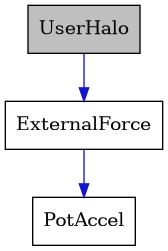 digraph {
    graph [bgcolor="#00000000"]
    node [shape=rectangle style=filled fillcolor="#FFFFFF" font=Helvetica padding=2]
    edge [color="#1414CE"]
    "2" [label="ExternalForce" tooltip="ExternalForce"]
    "3" [label="PotAccel" tooltip="PotAccel"]
    "1" [label="UserHalo" tooltip="UserHalo" fillcolor="#BFBFBF"]
    "2" -> "3" [dir=forward tooltip="public-inheritance"]
    "1" -> "2" [dir=forward tooltip="public-inheritance"]
}