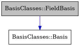 digraph {
    graph [bgcolor="#00000000"]
    node [shape=rectangle style=filled fillcolor="#FFFFFF" font=Helvetica padding=2]
    edge [color="#1414CE"]
    "2" [label="BasisClasses::Basis" tooltip="BasisClasses::Basis"]
    "1" [label="BasisClasses::FieldBasis" tooltip="BasisClasses::FieldBasis" fillcolor="#BFBFBF"]
    "1" -> "2" [dir=forward tooltip="public-inheritance"]
}