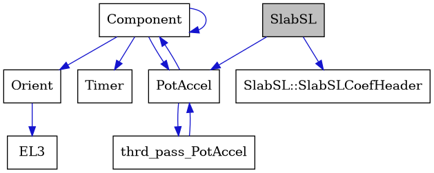 digraph {
    graph [bgcolor="#00000000"]
    node [shape=rectangle style=filled fillcolor="#FFFFFF" font=Helvetica padding=2]
    edge [color="#1414CE"]
    "4" [label="Component" tooltip="Component"]
    "6" [label="EL3" tooltip="EL3"]
    "5" [label="Orient" tooltip="Orient"]
    "2" [label="PotAccel" tooltip="PotAccel"]
    "1" [label="SlabSL" tooltip="SlabSL" fillcolor="#BFBFBF"]
    "8" [label="SlabSL::SlabSLCoefHeader" tooltip="SlabSL::SlabSLCoefHeader"]
    "7" [label="Timer" tooltip="Timer"]
    "3" [label="thrd_pass_PotAccel" tooltip="thrd_pass_PotAccel"]
    "4" -> "4" [dir=forward tooltip="usage"]
    "4" -> "2" [dir=forward tooltip="usage"]
    "4" -> "5" [dir=forward tooltip="usage"]
    "4" -> "7" [dir=forward tooltip="usage"]
    "5" -> "6" [dir=forward tooltip="usage"]
    "2" -> "3" [dir=forward tooltip="usage"]
    "2" -> "4" [dir=forward tooltip="usage"]
    "1" -> "2" [dir=forward tooltip="public-inheritance"]
    "1" -> "8" [dir=forward tooltip="usage"]
    "3" -> "2" [dir=forward tooltip="usage"]
}