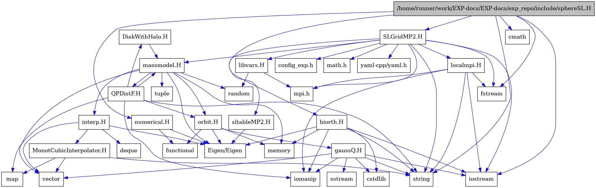 digraph {
    graph [bgcolor="#00000000"]
    node [shape=rectangle style=filled fillcolor="#FFFFFF" font=Helvetica padding=2]
    edge [color="#1414CE"]
    "30" [label="DiskWithHalo.H" tooltip="DiskWithHalo.H"]
    "24" [label="MonotCubicInterpolator.H" tooltip="MonotCubicInterpolator.H"]
    "29" [label="QPDistF.H" tooltip="QPDistF.H"]
    "13" [label="SLGridMP2.H" tooltip="SLGridMP2.H"]
    "9" [label="biorth.H" tooltip="biorth.H"]
    "27" [label="gaussQ.H" tooltip="gaussQ.H"]
    "22" [label="interp.H" tooltip="interp.H"]
    "33" [label="libvars.H" tooltip="libvars.H"]
    "16" [label="localmpi.H" tooltip="localmpi.H"]
    "18" [label="massmodel.H" tooltip="massmodel.H"]
    "6" [label="numerical.H" tooltip="numerical.H"]
    "26" [label="orbit.H" tooltip="orbit.H"]
    "31" [label="sltableMP2.H" tooltip="sltableMP2.H"]
    "1" [label="/home/runner/work/EXP-docs/EXP-docs/exp_repo/include/sphereSL.H" tooltip="/home/runner/work/EXP-docs/EXP-docs/exp_repo/include/sphereSL.H" fillcolor="#BFBFBF"]
    "8" [label="Eigen/Eigen" tooltip="Eigen/Eigen"]
    "2" [label="cmath" tooltip="cmath"]
    "17" [label="config_exp.h" tooltip="config_exp.h"]
    "11" [label="cstdlib" tooltip="cstdlib"]
    "23" [label="deque" tooltip="deque"]
    "4" [label="fstream" tooltip="fstream"]
    "7" [label="functional" tooltip="functional"]
    "10" [label="iomanip" tooltip="iomanip"]
    "3" [label="iostream" tooltip="iostream"]
    "25" [label="map" tooltip="map"]
    "14" [label="math.h" tooltip="math.h"]
    "12" [label="memory" tooltip="memory"]
    "15" [label="mpi.h" tooltip="mpi.h"]
    "20" [label="random" tooltip="random"]
    "28" [label="sstream" tooltip="sstream"]
    "5" [label="string" tooltip="string"]
    "21" [label="tuple" tooltip="tuple"]
    "19" [label="vector" tooltip="vector"]
    "32" [label="yaml-cpp/yaml.h" tooltip="yaml-cpp/yaml.h"]
    "30" -> "18" [dir=forward tooltip="include"]
    "24" -> "19" [dir=forward tooltip="include"]
    "24" -> "25" [dir=forward tooltip="include"]
    "24" -> "5" [dir=forward tooltip="include"]
    "29" -> "10" [dir=forward tooltip="include"]
    "29" -> "5" [dir=forward tooltip="include"]
    "29" -> "25" [dir=forward tooltip="include"]
    "29" -> "18" [dir=forward tooltip="include"]
    "29" -> "30" [dir=forward tooltip="include"]
    "29" -> "26" [dir=forward tooltip="include"]
    "13" -> "14" [dir=forward tooltip="include"]
    "13" -> "3" [dir=forward tooltip="include"]
    "13" -> "4" [dir=forward tooltip="include"]
    "13" -> "5" [dir=forward tooltip="include"]
    "13" -> "15" [dir=forward tooltip="include"]
    "13" -> "16" [dir=forward tooltip="include"]
    "13" -> "17" [dir=forward tooltip="include"]
    "13" -> "18" [dir=forward tooltip="include"]
    "13" -> "31" [dir=forward tooltip="include"]
    "13" -> "32" [dir=forward tooltip="include"]
    "13" -> "33" [dir=forward tooltip="include"]
    "9" -> "3" [dir=forward tooltip="include"]
    "9" -> "10" [dir=forward tooltip="include"]
    "9" -> "11" [dir=forward tooltip="include"]
    "9" -> "5" [dir=forward tooltip="include"]
    "9" -> "12" [dir=forward tooltip="include"]
    "9" -> "8" [dir=forward tooltip="include"]
    "27" -> "3" [dir=forward tooltip="include"]
    "27" -> "10" [dir=forward tooltip="include"]
    "27" -> "28" [dir=forward tooltip="include"]
    "27" -> "11" [dir=forward tooltip="include"]
    "27" -> "5" [dir=forward tooltip="include"]
    "27" -> "19" [dir=forward tooltip="include"]
    "22" -> "8" [dir=forward tooltip="include"]
    "22" -> "19" [dir=forward tooltip="include"]
    "22" -> "23" [dir=forward tooltip="include"]
    "22" -> "24" [dir=forward tooltip="include"]
    "33" -> "20" [dir=forward tooltip="include"]
    "33" -> "15" [dir=forward tooltip="include"]
    "16" -> "15" [dir=forward tooltip="include"]
    "16" -> "3" [dir=forward tooltip="include"]
    "16" -> "4" [dir=forward tooltip="include"]
    "16" -> "10" [dir=forward tooltip="include"]
    "16" -> "5" [dir=forward tooltip="include"]
    "18" -> "19" [dir=forward tooltip="include"]
    "18" -> "12" [dir=forward tooltip="include"]
    "18" -> "20" [dir=forward tooltip="include"]
    "18" -> "21" [dir=forward tooltip="include"]
    "18" -> "8" [dir=forward tooltip="include"]
    "18" -> "22" [dir=forward tooltip="include"]
    "18" -> "26" [dir=forward tooltip="include"]
    "18" -> "29" [dir=forward tooltip="include"]
    "6" -> "7" [dir=forward tooltip="include"]
    "6" -> "8" [dir=forward tooltip="include"]
    "26" -> "7" [dir=forward tooltip="include"]
    "26" -> "12" [dir=forward tooltip="include"]
    "26" -> "8" [dir=forward tooltip="include"]
    "26" -> "27" [dir=forward tooltip="include"]
    "31" -> "8" [dir=forward tooltip="include"]
    "1" -> "2" [dir=forward tooltip="include"]
    "1" -> "3" [dir=forward tooltip="include"]
    "1" -> "4" [dir=forward tooltip="include"]
    "1" -> "5" [dir=forward tooltip="include"]
    "1" -> "6" [dir=forward tooltip="include"]
    "1" -> "9" [dir=forward tooltip="include"]
    "1" -> "13" [dir=forward tooltip="include"]
}