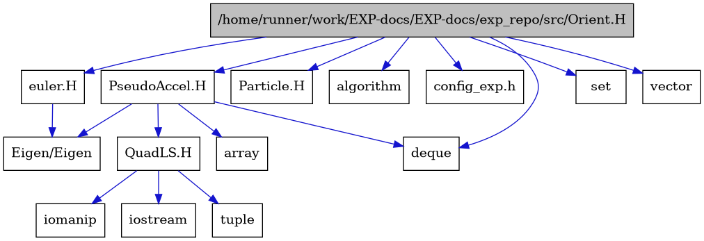digraph {
    graph [bgcolor="#00000000"]
    node [shape=rectangle style=filled fillcolor="#FFFFFF" font=Helvetica padding=2]
    edge [color="#1414CE"]
    "9" [label="PseudoAccel.H" tooltip="PseudoAccel.H"]
    "11" [label="QuadLS.H" tooltip="QuadLS.H"]
    "6" [label="euler.H" tooltip="euler.H"]
    "1" [label="/home/runner/work/EXP-docs/EXP-docs/exp_repo/src/Orient.H" tooltip="/home/runner/work/EXP-docs/EXP-docs/exp_repo/src/Orient.H" fillcolor="#BFBFBF"]
    "7" [label="Eigen/Eigen" tooltip="Eigen/Eigen"]
    "8" [label="Particle.H" tooltip="Particle.H"]
    "5" [label="algorithm" tooltip="algorithm"]
    "10" [label="array" tooltip="array"]
    "15" [label="config_exp.h" tooltip="config_exp.h"]
    "4" [label="deque" tooltip="deque"]
    "13" [label="iomanip" tooltip="iomanip"]
    "12" [label="iostream" tooltip="iostream"]
    "3" [label="set" tooltip="set"]
    "14" [label="tuple" tooltip="tuple"]
    "2" [label="vector" tooltip="vector"]
    "9" -> "4" [dir=forward tooltip="include"]
    "9" -> "10" [dir=forward tooltip="include"]
    "9" -> "7" [dir=forward tooltip="include"]
    "9" -> "11" [dir=forward tooltip="include"]
    "11" -> "12" [dir=forward tooltip="include"]
    "11" -> "13" [dir=forward tooltip="include"]
    "11" -> "14" [dir=forward tooltip="include"]
    "6" -> "7" [dir=forward tooltip="include"]
    "1" -> "2" [dir=forward tooltip="include"]
    "1" -> "3" [dir=forward tooltip="include"]
    "1" -> "4" [dir=forward tooltip="include"]
    "1" -> "5" [dir=forward tooltip="include"]
    "1" -> "6" [dir=forward tooltip="include"]
    "1" -> "8" [dir=forward tooltip="include"]
    "1" -> "9" [dir=forward tooltip="include"]
    "1" -> "15" [dir=forward tooltip="include"]
}