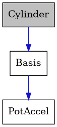 digraph {
    graph [bgcolor="#00000000"]
    node [shape=rectangle style=filled fillcolor="#FFFFFF" font=Helvetica padding=2]
    edge [color="#1414CE"]
    "2" [label="Basis" tooltip="Basis"]
    "1" [label="Cylinder" tooltip="Cylinder" fillcolor="#BFBFBF"]
    "3" [label="PotAccel" tooltip="PotAccel"]
    "2" -> "3" [dir=forward tooltip="public-inheritance"]
    "1" -> "2" [dir=forward tooltip="public-inheritance"]
}