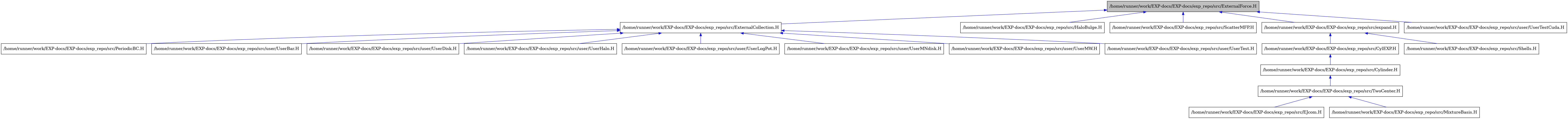 digraph {
    graph [bgcolor="#00000000"]
    node [shape=rectangle style=filled fillcolor="#FFFFFF" font=Helvetica padding=2]
    edge [color="#1414CE"]
    "14" [label="/home/runner/work/EXP-docs/EXP-docs/exp_repo/src/CylEXP.H" tooltip="/home/runner/work/EXP-docs/EXP-docs/exp_repo/src/CylEXP.H"]
    "15" [label="/home/runner/work/EXP-docs/EXP-docs/exp_repo/src/Cylinder.H" tooltip="/home/runner/work/EXP-docs/EXP-docs/exp_repo/src/Cylinder.H"]
    "17" [label="/home/runner/work/EXP-docs/EXP-docs/exp_repo/src/EJcom.H" tooltip="/home/runner/work/EXP-docs/EXP-docs/exp_repo/src/EJcom.H"]
    "2" [label="/home/runner/work/EXP-docs/EXP-docs/exp_repo/src/ExternalCollection.H" tooltip="/home/runner/work/EXP-docs/EXP-docs/exp_repo/src/ExternalCollection.H"]
    "1" [label="/home/runner/work/EXP-docs/EXP-docs/exp_repo/src/ExternalForce.H" tooltip="/home/runner/work/EXP-docs/EXP-docs/exp_repo/src/ExternalForce.H" fillcolor="#BFBFBF"]
    "11" [label="/home/runner/work/EXP-docs/EXP-docs/exp_repo/src/HaloBulge.H" tooltip="/home/runner/work/EXP-docs/EXP-docs/exp_repo/src/HaloBulge.H"]
    "18" [label="/home/runner/work/EXP-docs/EXP-docs/exp_repo/src/MixtureBasis.H" tooltip="/home/runner/work/EXP-docs/EXP-docs/exp_repo/src/MixtureBasis.H"]
    "3" [label="/home/runner/work/EXP-docs/EXP-docs/exp_repo/src/PeriodicBC.H" tooltip="/home/runner/work/EXP-docs/EXP-docs/exp_repo/src/PeriodicBC.H"]
    "12" [label="/home/runner/work/EXP-docs/EXP-docs/exp_repo/src/ScatterMFP.H" tooltip="/home/runner/work/EXP-docs/EXP-docs/exp_repo/src/ScatterMFP.H"]
    "19" [label="/home/runner/work/EXP-docs/EXP-docs/exp_repo/src/Shells.H" tooltip="/home/runner/work/EXP-docs/EXP-docs/exp_repo/src/Shells.H"]
    "16" [label="/home/runner/work/EXP-docs/EXP-docs/exp_repo/src/TwoCenter.H" tooltip="/home/runner/work/EXP-docs/EXP-docs/exp_repo/src/TwoCenter.H"]
    "13" [label="/home/runner/work/EXP-docs/EXP-docs/exp_repo/src/expand.H" tooltip="/home/runner/work/EXP-docs/EXP-docs/exp_repo/src/expand.H"]
    "4" [label="/home/runner/work/EXP-docs/EXP-docs/exp_repo/src/user/UserBar.H" tooltip="/home/runner/work/EXP-docs/EXP-docs/exp_repo/src/user/UserBar.H"]
    "5" [label="/home/runner/work/EXP-docs/EXP-docs/exp_repo/src/user/UserDisk.H" tooltip="/home/runner/work/EXP-docs/EXP-docs/exp_repo/src/user/UserDisk.H"]
    "6" [label="/home/runner/work/EXP-docs/EXP-docs/exp_repo/src/user/UserHalo.H" tooltip="/home/runner/work/EXP-docs/EXP-docs/exp_repo/src/user/UserHalo.H"]
    "7" [label="/home/runner/work/EXP-docs/EXP-docs/exp_repo/src/user/UserLogPot.H" tooltip="/home/runner/work/EXP-docs/EXP-docs/exp_repo/src/user/UserLogPot.H"]
    "8" [label="/home/runner/work/EXP-docs/EXP-docs/exp_repo/src/user/UserMNdisk.H" tooltip="/home/runner/work/EXP-docs/EXP-docs/exp_repo/src/user/UserMNdisk.H"]
    "9" [label="/home/runner/work/EXP-docs/EXP-docs/exp_repo/src/user/UserMW.H" tooltip="/home/runner/work/EXP-docs/EXP-docs/exp_repo/src/user/UserMW.H"]
    "10" [label="/home/runner/work/EXP-docs/EXP-docs/exp_repo/src/user/UserTest.H" tooltip="/home/runner/work/EXP-docs/EXP-docs/exp_repo/src/user/UserTest.H"]
    "20" [label="/home/runner/work/EXP-docs/EXP-docs/exp_repo/src/user/UserTestCuda.H" tooltip="/home/runner/work/EXP-docs/EXP-docs/exp_repo/src/user/UserTestCuda.H"]
    "14" -> "15" [dir=back tooltip="include"]
    "15" -> "16" [dir=back tooltip="include"]
    "2" -> "3" [dir=back tooltip="include"]
    "2" -> "4" [dir=back tooltip="include"]
    "2" -> "5" [dir=back tooltip="include"]
    "2" -> "6" [dir=back tooltip="include"]
    "2" -> "7" [dir=back tooltip="include"]
    "2" -> "8" [dir=back tooltip="include"]
    "2" -> "9" [dir=back tooltip="include"]
    "2" -> "10" [dir=back tooltip="include"]
    "1" -> "2" [dir=back tooltip="include"]
    "1" -> "11" [dir=back tooltip="include"]
    "1" -> "12" [dir=back tooltip="include"]
    "1" -> "13" [dir=back tooltip="include"]
    "1" -> "20" [dir=back tooltip="include"]
    "16" -> "17" [dir=back tooltip="include"]
    "16" -> "18" [dir=back tooltip="include"]
    "13" -> "14" [dir=back tooltip="include"]
    "13" -> "19" [dir=back tooltip="include"]
}