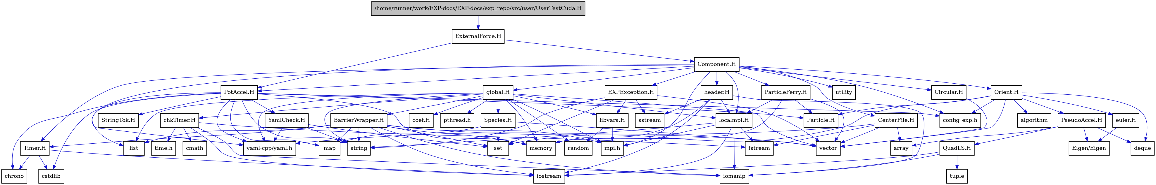 digraph {
    graph [bgcolor="#00000000"]
    node [shape=rectangle style=filled fillcolor="#FFFFFF" font=Helvetica padding=2]
    edge [color="#1414CE"]
    "33" [label="BarrierWrapper.H" tooltip="BarrierWrapper.H"]
    "48" [label="CenterFile.H" tooltip="CenterFile.H"]
    "49" [label="Circular.H" tooltip="Circular.H"]
    "19" [label="EXPException.H" tooltip="EXPException.H"]
    "42" [label="PseudoAccel.H" tooltip="PseudoAccel.H"]
    "44" [label="QuadLS.H" tooltip="QuadLS.H"]
    "36" [label="Species.H" tooltip="Species.H"]
    "12" [label="StringTok.H" tooltip="StringTok.H"]
    "34" [label="Timer.H" tooltip="Timer.H"]
    "13" [label="YamlCheck.H" tooltip="YamlCheck.H"]
    "40" [label="euler.H" tooltip="euler.H"]
    "46" [label="header.H" tooltip="header.H"]
    "22" [label="libvars.H" tooltip="libvars.H"]
    "35" [label="localmpi.H" tooltip="localmpi.H"]
    "16" [label="Component.H" tooltip="Component.H"]
    "2" [label="ExternalForce.H" tooltip="ExternalForce.H"]
    "37" [label="Orient.H" tooltip="Orient.H"]
    "47" [label="ParticleFerry.H" tooltip="ParticleFerry.H"]
    "3" [label="PotAccel.H" tooltip="PotAccel.H"]
    "27" [label="chkTimer.H" tooltip="chkTimer.H"]
    "26" [label="coef.H" tooltip="coef.H"]
    "24" [label="global.H" tooltip="global.H"]
    "1" [label="/home/runner/work/EXP-docs/EXP-docs/exp_repo/src/user/UserTestCuda.H" tooltip="/home/runner/work/EXP-docs/EXP-docs/exp_repo/src/user/UserTestCuda.H" fillcolor="#BFBFBF"]
    "41" [label="Eigen/Eigen" tooltip="Eigen/Eigen"]
    "11" [label="Particle.H" tooltip="Particle.H"]
    "39" [label="algorithm" tooltip="algorithm"]
    "43" [label="array" tooltip="array"]
    "6" [label="chrono" tooltip="chrono"]
    "29" [label="cmath" tooltip="cmath"]
    "15" [label="config_exp.h" tooltip="config_exp.h"]
    "4" [label="cstdlib" tooltip="cstdlib"]
    "38" [label="deque" tooltip="deque"]
    "31" [label="fstream" tooltip="fstream"]
    "32" [label="iomanip" tooltip="iomanip"]
    "30" [label="iostream" tooltip="iostream"]
    "7" [label="list" tooltip="list"]
    "8" [label="map" tooltip="map"]
    "9" [label="memory" tooltip="memory"]
    "17" [label="mpi.h" tooltip="mpi.h"]
    "25" [label="pthread.h" tooltip="pthread.h"]
    "23" [label="random" tooltip="random"]
    "14" [label="set" tooltip="set"]
    "21" [label="sstream" tooltip="sstream"]
    "5" [label="string" tooltip="string"]
    "28" [label="time.h" tooltip="time.h"]
    "45" [label="tuple" tooltip="tuple"]
    "18" [label="utility" tooltip="utility"]
    "20" [label="vector" tooltip="vector"]
    "10" [label="yaml-cpp/yaml.h" tooltip="yaml-cpp/yaml.h"]
    "33" -> "30" [dir=forward tooltip="include"]
    "33" -> "32" [dir=forward tooltip="include"]
    "33" -> "20" [dir=forward tooltip="include"]
    "33" -> "5" [dir=forward tooltip="include"]
    "33" -> "7" [dir=forward tooltip="include"]
    "33" -> "8" [dir=forward tooltip="include"]
    "33" -> "14" [dir=forward tooltip="include"]
    "33" -> "9" [dir=forward tooltip="include"]
    "33" -> "34" [dir=forward tooltip="include"]
    "33" -> "17" [dir=forward tooltip="include"]
    "48" -> "31" [dir=forward tooltip="include"]
    "48" -> "20" [dir=forward tooltip="include"]
    "48" -> "43" [dir=forward tooltip="include"]
    "48" -> "10" [dir=forward tooltip="include"]
    "49" -> "20" [dir=forward tooltip="include"]
    "19" -> "14" [dir=forward tooltip="include"]
    "19" -> "20" [dir=forward tooltip="include"]
    "19" -> "5" [dir=forward tooltip="include"]
    "19" -> "21" [dir=forward tooltip="include"]
    "19" -> "22" [dir=forward tooltip="include"]
    "42" -> "38" [dir=forward tooltip="include"]
    "42" -> "43" [dir=forward tooltip="include"]
    "42" -> "41" [dir=forward tooltip="include"]
    "42" -> "44" [dir=forward tooltip="include"]
    "44" -> "30" [dir=forward tooltip="include"]
    "44" -> "32" [dir=forward tooltip="include"]
    "44" -> "45" [dir=forward tooltip="include"]
    "36" -> "8" [dir=forward tooltip="include"]
    "36" -> "14" [dir=forward tooltip="include"]
    "36" -> "20" [dir=forward tooltip="include"]
    "34" -> "30" [dir=forward tooltip="include"]
    "34" -> "4" [dir=forward tooltip="include"]
    "34" -> "6" [dir=forward tooltip="include"]
    "13" -> "5" [dir=forward tooltip="include"]
    "13" -> "14" [dir=forward tooltip="include"]
    "13" -> "10" [dir=forward tooltip="include"]
    "40" -> "41" [dir=forward tooltip="include"]
    "46" -> "30" [dir=forward tooltip="include"]
    "46" -> "32" [dir=forward tooltip="include"]
    "46" -> "21" [dir=forward tooltip="include"]
    "46" -> "9" [dir=forward tooltip="include"]
    "46" -> "35" [dir=forward tooltip="include"]
    "22" -> "23" [dir=forward tooltip="include"]
    "22" -> "17" [dir=forward tooltip="include"]
    "35" -> "17" [dir=forward tooltip="include"]
    "35" -> "30" [dir=forward tooltip="include"]
    "35" -> "31" [dir=forward tooltip="include"]
    "35" -> "32" [dir=forward tooltip="include"]
    "35" -> "5" [dir=forward tooltip="include"]
    "16" -> "17" [dir=forward tooltip="include"]
    "16" -> "18" [dir=forward tooltip="include"]
    "16" -> "10" [dir=forward tooltip="include"]
    "16" -> "19" [dir=forward tooltip="include"]
    "16" -> "24" [dir=forward tooltip="include"]
    "16" -> "37" [dir=forward tooltip="include"]
    "16" -> "46" [dir=forward tooltip="include"]
    "16" -> "35" [dir=forward tooltip="include"]
    "16" -> "47" [dir=forward tooltip="include"]
    "16" -> "48" [dir=forward tooltip="include"]
    "16" -> "3" [dir=forward tooltip="include"]
    "16" -> "49" [dir=forward tooltip="include"]
    "16" -> "34" [dir=forward tooltip="include"]
    "16" -> "15" [dir=forward tooltip="include"]
    "2" -> "3" [dir=forward tooltip="include"]
    "2" -> "16" [dir=forward tooltip="include"]
    "37" -> "20" [dir=forward tooltip="include"]
    "37" -> "14" [dir=forward tooltip="include"]
    "37" -> "38" [dir=forward tooltip="include"]
    "37" -> "39" [dir=forward tooltip="include"]
    "37" -> "40" [dir=forward tooltip="include"]
    "37" -> "11" [dir=forward tooltip="include"]
    "37" -> "42" [dir=forward tooltip="include"]
    "37" -> "15" [dir=forward tooltip="include"]
    "47" -> "20" [dir=forward tooltip="include"]
    "47" -> "9" [dir=forward tooltip="include"]
    "47" -> "35" [dir=forward tooltip="include"]
    "47" -> "11" [dir=forward tooltip="include"]
    "3" -> "4" [dir=forward tooltip="include"]
    "3" -> "5" [dir=forward tooltip="include"]
    "3" -> "6" [dir=forward tooltip="include"]
    "3" -> "7" [dir=forward tooltip="include"]
    "3" -> "8" [dir=forward tooltip="include"]
    "3" -> "9" [dir=forward tooltip="include"]
    "3" -> "10" [dir=forward tooltip="include"]
    "3" -> "11" [dir=forward tooltip="include"]
    "3" -> "12" [dir=forward tooltip="include"]
    "3" -> "13" [dir=forward tooltip="include"]
    "3" -> "15" [dir=forward tooltip="include"]
    "27" -> "28" [dir=forward tooltip="include"]
    "27" -> "29" [dir=forward tooltip="include"]
    "27" -> "30" [dir=forward tooltip="include"]
    "27" -> "31" [dir=forward tooltip="include"]
    "27" -> "32" [dir=forward tooltip="include"]
    "24" -> "25" [dir=forward tooltip="include"]
    "24" -> "17" [dir=forward tooltip="include"]
    "24" -> "20" [dir=forward tooltip="include"]
    "24" -> "5" [dir=forward tooltip="include"]
    "24" -> "9" [dir=forward tooltip="include"]
    "24" -> "23" [dir=forward tooltip="include"]
    "24" -> "7" [dir=forward tooltip="include"]
    "24" -> "26" [dir=forward tooltip="include"]
    "24" -> "27" [dir=forward tooltip="include"]
    "24" -> "33" [dir=forward tooltip="include"]
    "24" -> "10" [dir=forward tooltip="include"]
    "24" -> "35" [dir=forward tooltip="include"]
    "24" -> "22" [dir=forward tooltip="include"]
    "24" -> "36" [dir=forward tooltip="include"]
    "1" -> "2" [dir=forward tooltip="include"]
}