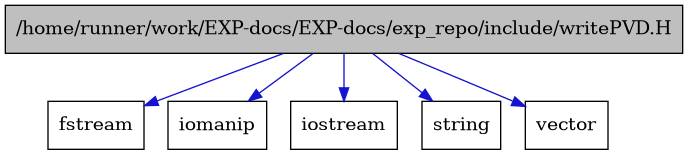 digraph {
    graph [bgcolor="#00000000"]
    node [shape=rectangle style=filled fillcolor="#FFFFFF" font=Helvetica padding=2]
    edge [color="#1414CE"]
    "1" [label="/home/runner/work/EXP-docs/EXP-docs/exp_repo/include/writePVD.H" tooltip="/home/runner/work/EXP-docs/EXP-docs/exp_repo/include/writePVD.H" fillcolor="#BFBFBF"]
    "4" [label="fstream" tooltip="fstream"]
    "3" [label="iomanip" tooltip="iomanip"]
    "2" [label="iostream" tooltip="iostream"]
    "6" [label="string" tooltip="string"]
    "5" [label="vector" tooltip="vector"]
    "1" -> "2" [dir=forward tooltip="include"]
    "1" -> "3" [dir=forward tooltip="include"]
    "1" -> "4" [dir=forward tooltip="include"]
    "1" -> "5" [dir=forward tooltip="include"]
    "1" -> "6" [dir=forward tooltip="include"]
}