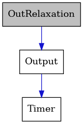 digraph {
    graph [bgcolor="#00000000"]
    node [shape=rectangle style=filled fillcolor="#FFFFFF" font=Helvetica padding=2]
    edge [color="#1414CE"]
    "1" [label="OutRelaxation" tooltip="OutRelaxation" fillcolor="#BFBFBF"]
    "2" [label="Output" tooltip="Output"]
    "3" [label="Timer" tooltip="Timer"]
    "1" -> "2" [dir=forward tooltip="public-inheritance"]
    "2" -> "3" [dir=forward tooltip="usage"]
}