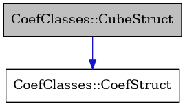 digraph {
    graph [bgcolor="#00000000"]
    node [shape=rectangle style=filled fillcolor="#FFFFFF" font=Helvetica padding=2]
    edge [color="#1414CE"]
    "2" [label="CoefClasses::CoefStruct" tooltip="CoefClasses::CoefStruct"]
    "1" [label="CoefClasses::CubeStruct" tooltip="CoefClasses::CubeStruct" fillcolor="#BFBFBF"]
    "1" -> "2" [dir=forward tooltip="public-inheritance"]
}