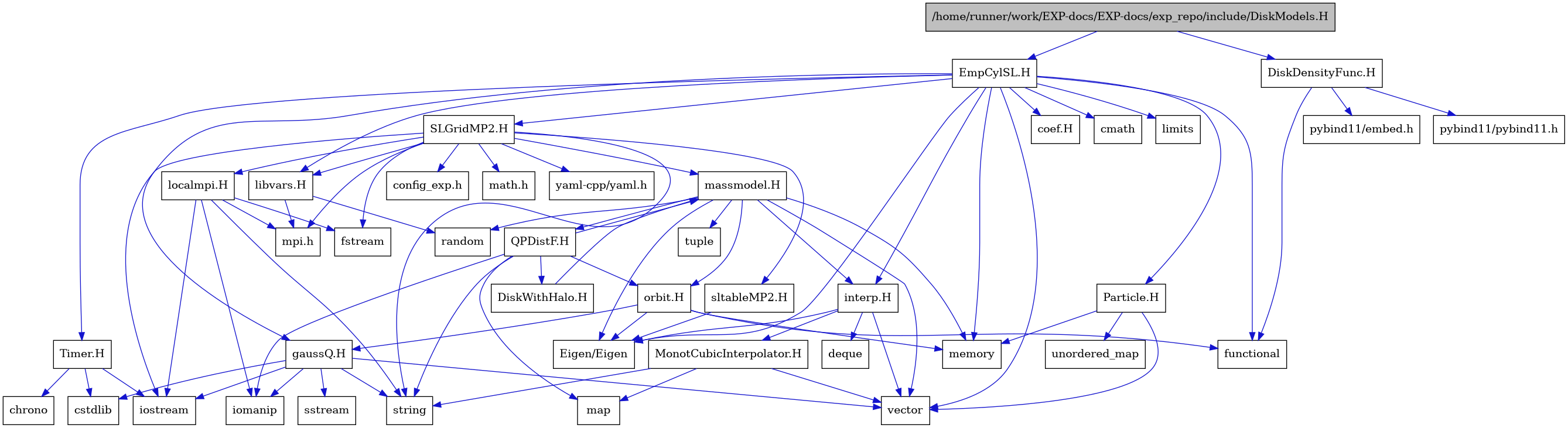 digraph {
    graph [bgcolor="#00000000"]
    node [shape=rectangle style=filled fillcolor="#FFFFFF" font=Helvetica padding=2]
    edge [color="#1414CE"]
    "39" [label="DiskDensityFunc.H" tooltip="DiskDensityFunc.H"]
    "1" [label="/home/runner/work/EXP-docs/EXP-docs/exp_repo/include/DiskModels.H" tooltip="/home/runner/work/EXP-docs/EXP-docs/exp_repo/include/DiskModels.H" fillcolor="#BFBFBF"]
    "34" [label="DiskWithHalo.H" tooltip="DiskWithHalo.H"]
    "2" [label="EmpCylSL.H" tooltip="EmpCylSL.H"]
    "17" [label="MonotCubicInterpolator.H" tooltip="MonotCubicInterpolator.H"]
    "21" [label="Particle.H" tooltip="Particle.H"]
    "33" [label="QPDistF.H" tooltip="QPDistF.H"]
    "23" [label="SLGridMP2.H" tooltip="SLGridMP2.H"]
    "19" [label="Timer.H" tooltip="Timer.H"]
    "38" [label="coef.H" tooltip="coef.H"]
    "9" [label="gaussQ.H" tooltip="gaussQ.H"]
    "15" [label="interp.H" tooltip="interp.H"]
    "37" [label="libvars.H" tooltip="libvars.H"]
    "27" [label="localmpi.H" tooltip="localmpi.H"]
    "29" [label="massmodel.H" tooltip="massmodel.H"]
    "32" [label="orbit.H" tooltip="orbit.H"]
    "35" [label="sltableMP2.H" tooltip="sltableMP2.H"]
    "8" [label="Eigen/Eigen" tooltip="Eigen/Eigen"]
    "20" [label="chrono" tooltip="chrono"]
    "7" [label="cmath" tooltip="cmath"]
    "28" [label="config_exp.h" tooltip="config_exp.h"]
    "13" [label="cstdlib" tooltip="cstdlib"]
    "16" [label="deque" tooltip="deque"]
    "25" [label="fstream" tooltip="fstream"]
    "3" [label="functional" tooltip="functional"]
    "11" [label="iomanip" tooltip="iomanip"]
    "10" [label="iostream" tooltip="iostream"]
    "6" [label="limits" tooltip="limits"]
    "18" [label="map" tooltip="map"]
    "24" [label="math.h" tooltip="math.h"]
    "5" [label="memory" tooltip="memory"]
    "26" [label="mpi.h" tooltip="mpi.h"]
    "41" [label="pybind11/embed.h" tooltip="pybind11/embed.h"]
    "40" [label="pybind11/pybind11.h" tooltip="pybind11/pybind11.h"]
    "30" [label="random" tooltip="random"]
    "12" [label="sstream" tooltip="sstream"]
    "14" [label="string" tooltip="string"]
    "31" [label="tuple" tooltip="tuple"]
    "22" [label="unordered_map" tooltip="unordered_map"]
    "4" [label="vector" tooltip="vector"]
    "36" [label="yaml-cpp/yaml.h" tooltip="yaml-cpp/yaml.h"]
    "39" -> "3" [dir=forward tooltip="include"]
    "39" -> "40" [dir=forward tooltip="include"]
    "39" -> "41" [dir=forward tooltip="include"]
    "1" -> "2" [dir=forward tooltip="include"]
    "1" -> "39" [dir=forward tooltip="include"]
    "34" -> "29" [dir=forward tooltip="include"]
    "2" -> "3" [dir=forward tooltip="include"]
    "2" -> "4" [dir=forward tooltip="include"]
    "2" -> "5" [dir=forward tooltip="include"]
    "2" -> "6" [dir=forward tooltip="include"]
    "2" -> "7" [dir=forward tooltip="include"]
    "2" -> "8" [dir=forward tooltip="include"]
    "2" -> "9" [dir=forward tooltip="include"]
    "2" -> "15" [dir=forward tooltip="include"]
    "2" -> "19" [dir=forward tooltip="include"]
    "2" -> "21" [dir=forward tooltip="include"]
    "2" -> "23" [dir=forward tooltip="include"]
    "2" -> "38" [dir=forward tooltip="include"]
    "2" -> "37" [dir=forward tooltip="include"]
    "17" -> "4" [dir=forward tooltip="include"]
    "17" -> "18" [dir=forward tooltip="include"]
    "17" -> "14" [dir=forward tooltip="include"]
    "21" -> "22" [dir=forward tooltip="include"]
    "21" -> "4" [dir=forward tooltip="include"]
    "21" -> "5" [dir=forward tooltip="include"]
    "33" -> "11" [dir=forward tooltip="include"]
    "33" -> "14" [dir=forward tooltip="include"]
    "33" -> "18" [dir=forward tooltip="include"]
    "33" -> "29" [dir=forward tooltip="include"]
    "33" -> "34" [dir=forward tooltip="include"]
    "33" -> "32" [dir=forward tooltip="include"]
    "23" -> "24" [dir=forward tooltip="include"]
    "23" -> "10" [dir=forward tooltip="include"]
    "23" -> "25" [dir=forward tooltip="include"]
    "23" -> "14" [dir=forward tooltip="include"]
    "23" -> "26" [dir=forward tooltip="include"]
    "23" -> "27" [dir=forward tooltip="include"]
    "23" -> "28" [dir=forward tooltip="include"]
    "23" -> "29" [dir=forward tooltip="include"]
    "23" -> "35" [dir=forward tooltip="include"]
    "23" -> "36" [dir=forward tooltip="include"]
    "23" -> "37" [dir=forward tooltip="include"]
    "19" -> "10" [dir=forward tooltip="include"]
    "19" -> "13" [dir=forward tooltip="include"]
    "19" -> "20" [dir=forward tooltip="include"]
    "9" -> "10" [dir=forward tooltip="include"]
    "9" -> "11" [dir=forward tooltip="include"]
    "9" -> "12" [dir=forward tooltip="include"]
    "9" -> "13" [dir=forward tooltip="include"]
    "9" -> "14" [dir=forward tooltip="include"]
    "9" -> "4" [dir=forward tooltip="include"]
    "15" -> "8" [dir=forward tooltip="include"]
    "15" -> "4" [dir=forward tooltip="include"]
    "15" -> "16" [dir=forward tooltip="include"]
    "15" -> "17" [dir=forward tooltip="include"]
    "37" -> "30" [dir=forward tooltip="include"]
    "37" -> "26" [dir=forward tooltip="include"]
    "27" -> "26" [dir=forward tooltip="include"]
    "27" -> "10" [dir=forward tooltip="include"]
    "27" -> "25" [dir=forward tooltip="include"]
    "27" -> "11" [dir=forward tooltip="include"]
    "27" -> "14" [dir=forward tooltip="include"]
    "29" -> "4" [dir=forward tooltip="include"]
    "29" -> "5" [dir=forward tooltip="include"]
    "29" -> "30" [dir=forward tooltip="include"]
    "29" -> "31" [dir=forward tooltip="include"]
    "29" -> "8" [dir=forward tooltip="include"]
    "29" -> "15" [dir=forward tooltip="include"]
    "29" -> "32" [dir=forward tooltip="include"]
    "29" -> "33" [dir=forward tooltip="include"]
    "32" -> "3" [dir=forward tooltip="include"]
    "32" -> "5" [dir=forward tooltip="include"]
    "32" -> "8" [dir=forward tooltip="include"]
    "32" -> "9" [dir=forward tooltip="include"]
    "35" -> "8" [dir=forward tooltip="include"]
}