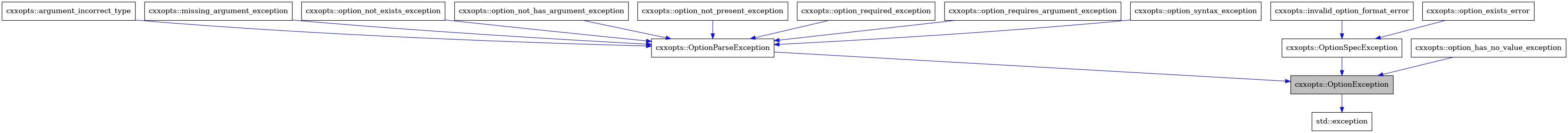 digraph {
    graph [bgcolor="#00000000"]
    node [shape=rectangle style=filled fillcolor="#FFFFFF" font=Helvetica padding=2]
    edge [color="#1414CE"]
    "1" [label="cxxopts::OptionException" tooltip="cxxopts::OptionException" fillcolor="#BFBFBF"]
    "3" [label="cxxopts::OptionParseException" tooltip="cxxopts::OptionParseException"]
    "12" [label="cxxopts::OptionSpecException" tooltip="cxxopts::OptionSpecException"]
    "4" [label="cxxopts::argument_incorrect_type" tooltip="cxxopts::argument_incorrect_type"]
    "13" [label="cxxopts::invalid_option_format_error" tooltip="cxxopts::invalid_option_format_error"]
    "5" [label="cxxopts::missing_argument_exception" tooltip="cxxopts::missing_argument_exception"]
    "14" [label="cxxopts::option_exists_error" tooltip="cxxopts::option_exists_error"]
    "15" [label="cxxopts::option_has_no_value_exception" tooltip="cxxopts::option_has_no_value_exception"]
    "6" [label="cxxopts::option_not_exists_exception" tooltip="cxxopts::option_not_exists_exception"]
    "7" [label="cxxopts::option_not_has_argument_exception" tooltip="cxxopts::option_not_has_argument_exception"]
    "8" [label="cxxopts::option_not_present_exception" tooltip="cxxopts::option_not_present_exception"]
    "9" [label="cxxopts::option_required_exception" tooltip="cxxopts::option_required_exception"]
    "10" [label="cxxopts::option_requires_argument_exception" tooltip="cxxopts::option_requires_argument_exception"]
    "11" [label="cxxopts::option_syntax_exception" tooltip="cxxopts::option_syntax_exception"]
    "2" [label="std::exception" tooltip="std::exception"]
    "1" -> "2" [dir=forward tooltip="public-inheritance"]
    "3" -> "1" [dir=forward tooltip="public-inheritance"]
    "12" -> "1" [dir=forward tooltip="public-inheritance"]
    "4" -> "3" [dir=forward tooltip="public-inheritance"]
    "13" -> "12" [dir=forward tooltip="public-inheritance"]
    "5" -> "3" [dir=forward tooltip="public-inheritance"]
    "14" -> "12" [dir=forward tooltip="public-inheritance"]
    "15" -> "1" [dir=forward tooltip="public-inheritance"]
    "6" -> "3" [dir=forward tooltip="public-inheritance"]
    "7" -> "3" [dir=forward tooltip="public-inheritance"]
    "8" -> "3" [dir=forward tooltip="public-inheritance"]
    "9" -> "3" [dir=forward tooltip="public-inheritance"]
    "10" -> "3" [dir=forward tooltip="public-inheritance"]
    "11" -> "3" [dir=forward tooltip="public-inheritance"]
}