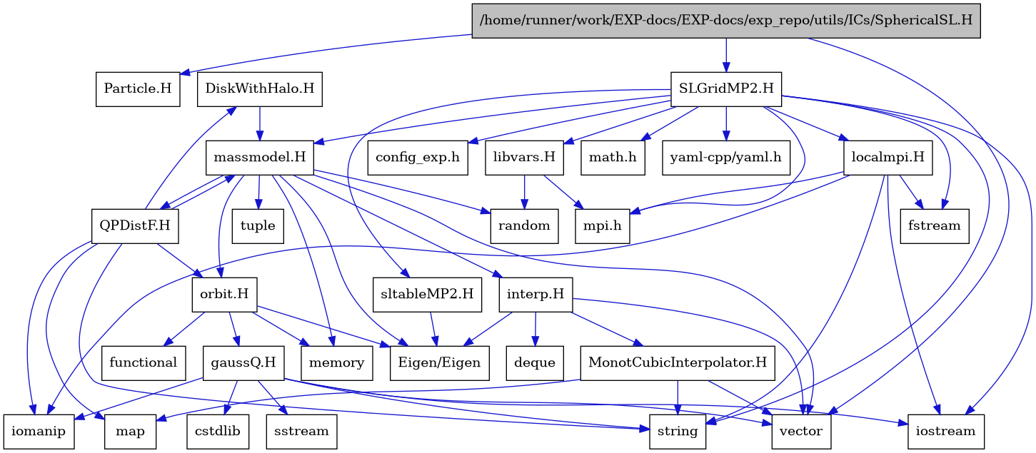 digraph {
    graph [bgcolor="#00000000"]
    node [shape=rectangle style=filled fillcolor="#FFFFFF" font=Helvetica padding=2]
    edge [color="#1414CE"]
    "28" [label="DiskWithHalo.H" tooltip="DiskWithHalo.H"]
    "20" [label="MonotCubicInterpolator.H" tooltip="MonotCubicInterpolator.H"]
    "27" [label="QPDistF.H" tooltip="QPDistF.H"]
    "4" [label="SLGridMP2.H" tooltip="SLGridMP2.H"]
    "24" [label="gaussQ.H" tooltip="gaussQ.H"]
    "18" [label="interp.H" tooltip="interp.H"]
    "31" [label="libvars.H" tooltip="libvars.H"]
    "10" [label="localmpi.H" tooltip="localmpi.H"]
    "13" [label="massmodel.H" tooltip="massmodel.H"]
    "22" [label="orbit.H" tooltip="orbit.H"]
    "29" [label="sltableMP2.H" tooltip="sltableMP2.H"]
    "1" [label="/home/runner/work/EXP-docs/EXP-docs/exp_repo/utils/ICs/SphericalSL.H" tooltip="/home/runner/work/EXP-docs/EXP-docs/exp_repo/utils/ICs/SphericalSL.H" fillcolor="#BFBFBF"]
    "17" [label="Eigen/Eigen" tooltip="Eigen/Eigen"]
    "3" [label="Particle.H" tooltip="Particle.H"]
    "12" [label="config_exp.h" tooltip="config_exp.h"]
    "26" [label="cstdlib" tooltip="cstdlib"]
    "19" [label="deque" tooltip="deque"]
    "7" [label="fstream" tooltip="fstream"]
    "23" [label="functional" tooltip="functional"]
    "11" [label="iomanip" tooltip="iomanip"]
    "6" [label="iostream" tooltip="iostream"]
    "21" [label="map" tooltip="map"]
    "5" [label="math.h" tooltip="math.h"]
    "14" [label="memory" tooltip="memory"]
    "9" [label="mpi.h" tooltip="mpi.h"]
    "15" [label="random" tooltip="random"]
    "25" [label="sstream" tooltip="sstream"]
    "8" [label="string" tooltip="string"]
    "16" [label="tuple" tooltip="tuple"]
    "2" [label="vector" tooltip="vector"]
    "30" [label="yaml-cpp/yaml.h" tooltip="yaml-cpp/yaml.h"]
    "28" -> "13" [dir=forward tooltip="include"]
    "20" -> "2" [dir=forward tooltip="include"]
    "20" -> "21" [dir=forward tooltip="include"]
    "20" -> "8" [dir=forward tooltip="include"]
    "27" -> "11" [dir=forward tooltip="include"]
    "27" -> "8" [dir=forward tooltip="include"]
    "27" -> "21" [dir=forward tooltip="include"]
    "27" -> "13" [dir=forward tooltip="include"]
    "27" -> "28" [dir=forward tooltip="include"]
    "27" -> "22" [dir=forward tooltip="include"]
    "4" -> "5" [dir=forward tooltip="include"]
    "4" -> "6" [dir=forward tooltip="include"]
    "4" -> "7" [dir=forward tooltip="include"]
    "4" -> "8" [dir=forward tooltip="include"]
    "4" -> "9" [dir=forward tooltip="include"]
    "4" -> "10" [dir=forward tooltip="include"]
    "4" -> "12" [dir=forward tooltip="include"]
    "4" -> "13" [dir=forward tooltip="include"]
    "4" -> "29" [dir=forward tooltip="include"]
    "4" -> "30" [dir=forward tooltip="include"]
    "4" -> "31" [dir=forward tooltip="include"]
    "24" -> "6" [dir=forward tooltip="include"]
    "24" -> "11" [dir=forward tooltip="include"]
    "24" -> "25" [dir=forward tooltip="include"]
    "24" -> "26" [dir=forward tooltip="include"]
    "24" -> "8" [dir=forward tooltip="include"]
    "24" -> "2" [dir=forward tooltip="include"]
    "18" -> "17" [dir=forward tooltip="include"]
    "18" -> "2" [dir=forward tooltip="include"]
    "18" -> "19" [dir=forward tooltip="include"]
    "18" -> "20" [dir=forward tooltip="include"]
    "31" -> "15" [dir=forward tooltip="include"]
    "31" -> "9" [dir=forward tooltip="include"]
    "10" -> "9" [dir=forward tooltip="include"]
    "10" -> "6" [dir=forward tooltip="include"]
    "10" -> "7" [dir=forward tooltip="include"]
    "10" -> "11" [dir=forward tooltip="include"]
    "10" -> "8" [dir=forward tooltip="include"]
    "13" -> "2" [dir=forward tooltip="include"]
    "13" -> "14" [dir=forward tooltip="include"]
    "13" -> "15" [dir=forward tooltip="include"]
    "13" -> "16" [dir=forward tooltip="include"]
    "13" -> "17" [dir=forward tooltip="include"]
    "13" -> "18" [dir=forward tooltip="include"]
    "13" -> "22" [dir=forward tooltip="include"]
    "13" -> "27" [dir=forward tooltip="include"]
    "22" -> "23" [dir=forward tooltip="include"]
    "22" -> "14" [dir=forward tooltip="include"]
    "22" -> "17" [dir=forward tooltip="include"]
    "22" -> "24" [dir=forward tooltip="include"]
    "29" -> "17" [dir=forward tooltip="include"]
    "1" -> "2" [dir=forward tooltip="include"]
    "1" -> "3" [dir=forward tooltip="include"]
    "1" -> "4" [dir=forward tooltip="include"]
}