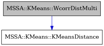 digraph {
    graph [bgcolor="#00000000"]
    node [shape=rectangle style=filled fillcolor="#FFFFFF" font=Helvetica padding=2]
    edge [color="#1414CE"]
    "2" [label="MSSA::KMeans::KMeansDistance" tooltip="MSSA::KMeans::KMeansDistance"]
    "1" [label="MSSA::KMeans::WcorrDistMulti" tooltip="MSSA::KMeans::WcorrDistMulti" fillcolor="#BFBFBF"]
    "1" -> "2" [dir=forward tooltip="public-inheritance"]
}