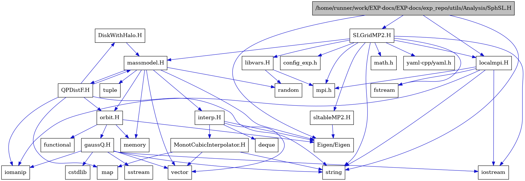 digraph {
    graph [bgcolor="#00000000"]
    node [shape=rectangle style=filled fillcolor="#FFFFFF" font=Helvetica padding=2]
    edge [color="#1414CE"]
    "27" [label="DiskWithHalo.H" tooltip="DiskWithHalo.H"]
    "19" [label="MonotCubicInterpolator.H" tooltip="MonotCubicInterpolator.H"]
    "26" [label="QPDistF.H" tooltip="QPDistF.H"]
    "3" [label="SLGridMP2.H" tooltip="SLGridMP2.H"]
    "23" [label="gaussQ.H" tooltip="gaussQ.H"]
    "17" [label="interp.H" tooltip="interp.H"]
    "30" [label="libvars.H" tooltip="libvars.H"]
    "8" [label="localmpi.H" tooltip="localmpi.H"]
    "11" [label="massmodel.H" tooltip="massmodel.H"]
    "21" [label="orbit.H" tooltip="orbit.H"]
    "28" [label="sltableMP2.H" tooltip="sltableMP2.H"]
    "1" [label="/home/runner/work/EXP-docs/EXP-docs/exp_repo/utils/Analysis/SphSL.H" tooltip="/home/runner/work/EXP-docs/EXP-docs/exp_repo/utils/Analysis/SphSL.H" fillcolor="#BFBFBF"]
    "16" [label="Eigen/Eigen" tooltip="Eigen/Eigen"]
    "10" [label="config_exp.h" tooltip="config_exp.h"]
    "25" [label="cstdlib" tooltip="cstdlib"]
    "18" [label="deque" tooltip="deque"]
    "6" [label="fstream" tooltip="fstream"]
    "22" [label="functional" tooltip="functional"]
    "9" [label="iomanip" tooltip="iomanip"]
    "5" [label="iostream" tooltip="iostream"]
    "20" [label="map" tooltip="map"]
    "4" [label="math.h" tooltip="math.h"]
    "13" [label="memory" tooltip="memory"]
    "7" [label="mpi.h" tooltip="mpi.h"]
    "14" [label="random" tooltip="random"]
    "24" [label="sstream" tooltip="sstream"]
    "2" [label="string" tooltip="string"]
    "15" [label="tuple" tooltip="tuple"]
    "12" [label="vector" tooltip="vector"]
    "29" [label="yaml-cpp/yaml.h" tooltip="yaml-cpp/yaml.h"]
    "27" -> "11" [dir=forward tooltip="include"]
    "19" -> "12" [dir=forward tooltip="include"]
    "19" -> "20" [dir=forward tooltip="include"]
    "19" -> "2" [dir=forward tooltip="include"]
    "26" -> "9" [dir=forward tooltip="include"]
    "26" -> "2" [dir=forward tooltip="include"]
    "26" -> "20" [dir=forward tooltip="include"]
    "26" -> "11" [dir=forward tooltip="include"]
    "26" -> "27" [dir=forward tooltip="include"]
    "26" -> "21" [dir=forward tooltip="include"]
    "3" -> "4" [dir=forward tooltip="include"]
    "3" -> "5" [dir=forward tooltip="include"]
    "3" -> "6" [dir=forward tooltip="include"]
    "3" -> "2" [dir=forward tooltip="include"]
    "3" -> "7" [dir=forward tooltip="include"]
    "3" -> "8" [dir=forward tooltip="include"]
    "3" -> "10" [dir=forward tooltip="include"]
    "3" -> "11" [dir=forward tooltip="include"]
    "3" -> "28" [dir=forward tooltip="include"]
    "3" -> "29" [dir=forward tooltip="include"]
    "3" -> "30" [dir=forward tooltip="include"]
    "23" -> "5" [dir=forward tooltip="include"]
    "23" -> "9" [dir=forward tooltip="include"]
    "23" -> "24" [dir=forward tooltip="include"]
    "23" -> "25" [dir=forward tooltip="include"]
    "23" -> "2" [dir=forward tooltip="include"]
    "23" -> "12" [dir=forward tooltip="include"]
    "17" -> "16" [dir=forward tooltip="include"]
    "17" -> "12" [dir=forward tooltip="include"]
    "17" -> "18" [dir=forward tooltip="include"]
    "17" -> "19" [dir=forward tooltip="include"]
    "30" -> "14" [dir=forward tooltip="include"]
    "30" -> "7" [dir=forward tooltip="include"]
    "8" -> "7" [dir=forward tooltip="include"]
    "8" -> "5" [dir=forward tooltip="include"]
    "8" -> "6" [dir=forward tooltip="include"]
    "8" -> "9" [dir=forward tooltip="include"]
    "8" -> "2" [dir=forward tooltip="include"]
    "11" -> "12" [dir=forward tooltip="include"]
    "11" -> "13" [dir=forward tooltip="include"]
    "11" -> "14" [dir=forward tooltip="include"]
    "11" -> "15" [dir=forward tooltip="include"]
    "11" -> "16" [dir=forward tooltip="include"]
    "11" -> "17" [dir=forward tooltip="include"]
    "11" -> "21" [dir=forward tooltip="include"]
    "11" -> "26" [dir=forward tooltip="include"]
    "21" -> "22" [dir=forward tooltip="include"]
    "21" -> "13" [dir=forward tooltip="include"]
    "21" -> "16" [dir=forward tooltip="include"]
    "21" -> "23" [dir=forward tooltip="include"]
    "28" -> "16" [dir=forward tooltip="include"]
    "1" -> "2" [dir=forward tooltip="include"]
    "1" -> "3" [dir=forward tooltip="include"]
    "1" -> "8" [dir=forward tooltip="include"]
    "1" -> "16" [dir=forward tooltip="include"]
}