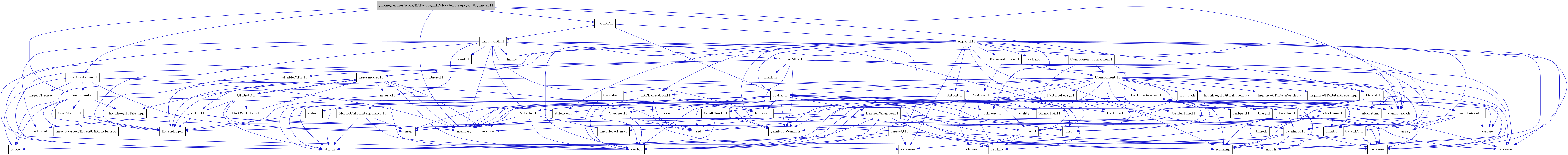 digraph {
    graph [bgcolor="#00000000"]
    node [shape=rectangle style=filled fillcolor="#FFFFFF" font=Helvetica padding=2]
    edge [color="#1414CE"]
    "84" [label="CoefContainer.H" tooltip="CoefContainer.H"]
    "83" [label="CoefStruct.H" tooltip="CoefStruct.H"]
    "81" [label="Coefficients.H" tooltip="Coefficients.H"]
    "38" [label="BarrierWrapper.H" tooltip="BarrierWrapper.H"]
    "64" [label="CenterFile.H" tooltip="CenterFile.H"]
    "65" [label="Circular.H" tooltip="Circular.H"]
    "78" [label="DiskWithHalo.H" tooltip="DiskWithHalo.H"]
    "56" [label="EXPException.H" tooltip="EXPException.H"]
    "68" [label="EmpCylSL.H" tooltip="EmpCylSL.H"]
    "72" [label="MonotCubicInterpolator.H" tooltip="MonotCubicInterpolator.H"]
    "60" [label="Particle.H" tooltip="Particle.H"]
    "58" [label="ParticleReader.H" tooltip="ParticleReader.H"]
    "11" [label="PseudoAccel.H" tooltip="PseudoAccel.H"]
    "77" [label="QPDistF.H" tooltip="QPDistF.H"]
    "13" [label="QuadLS.H" tooltip="QuadLS.H"]
    "73" [label="SLGridMP2.H" tooltip="SLGridMP2.H"]
    "42" [label="Species.H" tooltip="Species.H"]
    "26" [label="StringTok.H" tooltip="StringTok.H"]
    "39" [label="Timer.H" tooltip="Timer.H"]
    "27" [label="YamlCheck.H" tooltip="YamlCheck.H"]
    "80" [label="coef.H" tooltip="coef.H"]
    "8" [label="euler.H" tooltip="euler.H"]
    "61" [label="gadget.H" tooltip="gadget.H"]
    "70" [label="gaussQ.H" tooltip="gaussQ.H"]
    "57" [label="header.H" tooltip="header.H"]
    "71" [label="interp.H" tooltip="interp.H"]
    "41" [label="libvars.H" tooltip="libvars.H"]
    "40" [label="localmpi.H" tooltip="localmpi.H"]
    "75" [label="massmodel.H" tooltip="massmodel.H"]
    "76" [label="orbit.H" tooltip="orbit.H"]
    "79" [label="sltableMP2.H" tooltip="sltableMP2.H"]
    "62" [label="tipsy.H" tooltip="tipsy.H"]
    "18" [label="Basis.H" tooltip="Basis.H"]
    "49" [label="Component.H" tooltip="Component.H"]
    "48" [label="ComponentContainer.H" tooltip="ComponentContainer.H"]
    "28" [label="CylEXP.H" tooltip="CylEXP.H"]
    "1" [label="/home/runner/work/EXP-docs/EXP-docs/exp_repo/src/Cylinder.H" tooltip="/home/runner/work/EXP-docs/EXP-docs/exp_repo/src/Cylinder.H" fillcolor="#BFBFBF"]
    "66" [label="ExternalForce.H" tooltip="ExternalForce.H"]
    "3" [label="Orient.H" tooltip="Orient.H"]
    "67" [label="Output.H" tooltip="Output.H"]
    "63" [label="ParticleFerry.H" tooltip="ParticleFerry.H"]
    "19" [label="PotAccel.H" tooltip="PotAccel.H"]
    "34" [label="chkTimer.H" tooltip="chkTimer.H"]
    "33" [label="coef.H" tooltip="coef.H"]
    "43" [label="expand.H" tooltip="expand.H"]
    "29" [label="global.H" tooltip="global.H"]
    "85" [label="Eigen/Dense" tooltip="Eigen/Dense"]
    "9" [label="Eigen/Eigen" tooltip="Eigen/Eigen"]
    "51" [label="H5Cpp.h" tooltip="H5Cpp.h"]
    "10" [label="Particle.H" tooltip="Particle.H"]
    "7" [label="algorithm" tooltip="algorithm"]
    "12" [label="array" tooltip="array"]
    "22" [label="chrono" tooltip="chrono"]
    "36" [label="cmath" tooltip="cmath"]
    "17" [label="config_exp.h" tooltip="config_exp.h"]
    "20" [label="cstdlib" tooltip="cstdlib"]
    "45" [label="cstring" tooltip="cstring"]
    "6" [label="deque" tooltip="deque"]
    "37" [label="fstream" tooltip="fstream"]
    "69" [label="functional" tooltip="functional"]
    "55" [label="highfive/H5Attribute.hpp" tooltip="highfive/H5Attribute.hpp"]
    "53" [label="highfive/H5DataSet.hpp" tooltip="highfive/H5DataSet.hpp"]
    "54" [label="highfive/H5DataSpace.hpp" tooltip="highfive/H5DataSpace.hpp"]
    "52" [label="highfive/H5File.hpp" tooltip="highfive/H5File.hpp"]
    "15" [label="iomanip" tooltip="iomanip"]
    "14" [label="iostream" tooltip="iostream"]
    "47" [label="limits" tooltip="limits"]
    "23" [label="list" tooltip="list"]
    "24" [label="map" tooltip="map"]
    "74" [label="math.h" tooltip="math.h"]
    "2" [label="memory" tooltip="memory"]
    "31" [label="mpi.h" tooltip="mpi.h"]
    "30" [label="pthread.h" tooltip="pthread.h"]
    "32" [label="random" tooltip="random"]
    "5" [label="set" tooltip="set"]
    "46" [label="sstream" tooltip="sstream"]
    "44" [label="stdexcept" tooltip="stdexcept"]
    "21" [label="string" tooltip="string"]
    "35" [label="time.h" tooltip="time.h"]
    "16" [label="tuple" tooltip="tuple"]
    "59" [label="unordered_map" tooltip="unordered_map"]
    "82" [label="unsupported/Eigen/CXX11/Tensor" tooltip="unsupported/Eigen/CXX11/Tensor"]
    "50" [label="utility" tooltip="utility"]
    "4" [label="vector" tooltip="vector"]
    "25" [label="yaml-cpp/yaml.h" tooltip="yaml-cpp/yaml.h"]
    "84" -> "2" [dir=forward tooltip="include"]
    "84" -> "16" [dir=forward tooltip="include"]
    "84" -> "24" [dir=forward tooltip="include"]
    "84" -> "5" [dir=forward tooltip="include"]
    "84" -> "85" [dir=forward tooltip="include"]
    "84" -> "81" [dir=forward tooltip="include"]
    "83" -> "2" [dir=forward tooltip="include"]
    "83" -> "9" [dir=forward tooltip="include"]
    "83" -> "82" [dir=forward tooltip="include"]
    "81" -> "16" [dir=forward tooltip="include"]
    "81" -> "44" [dir=forward tooltip="include"]
    "81" -> "52" [dir=forward tooltip="include"]
    "81" -> "9" [dir=forward tooltip="include"]
    "81" -> "82" [dir=forward tooltip="include"]
    "81" -> "25" [dir=forward tooltip="include"]
    "81" -> "83" [dir=forward tooltip="include"]
    "38" -> "14" [dir=forward tooltip="include"]
    "38" -> "15" [dir=forward tooltip="include"]
    "38" -> "4" [dir=forward tooltip="include"]
    "38" -> "21" [dir=forward tooltip="include"]
    "38" -> "23" [dir=forward tooltip="include"]
    "38" -> "24" [dir=forward tooltip="include"]
    "38" -> "5" [dir=forward tooltip="include"]
    "38" -> "2" [dir=forward tooltip="include"]
    "38" -> "39" [dir=forward tooltip="include"]
    "38" -> "31" [dir=forward tooltip="include"]
    "64" -> "37" [dir=forward tooltip="include"]
    "64" -> "4" [dir=forward tooltip="include"]
    "64" -> "12" [dir=forward tooltip="include"]
    "64" -> "25" [dir=forward tooltip="include"]
    "65" -> "4" [dir=forward tooltip="include"]
    "78" -> "75" [dir=forward tooltip="include"]
    "56" -> "5" [dir=forward tooltip="include"]
    "56" -> "4" [dir=forward tooltip="include"]
    "56" -> "21" [dir=forward tooltip="include"]
    "56" -> "46" [dir=forward tooltip="include"]
    "56" -> "41" [dir=forward tooltip="include"]
    "68" -> "69" [dir=forward tooltip="include"]
    "68" -> "4" [dir=forward tooltip="include"]
    "68" -> "2" [dir=forward tooltip="include"]
    "68" -> "47" [dir=forward tooltip="include"]
    "68" -> "36" [dir=forward tooltip="include"]
    "68" -> "9" [dir=forward tooltip="include"]
    "68" -> "70" [dir=forward tooltip="include"]
    "68" -> "71" [dir=forward tooltip="include"]
    "68" -> "39" [dir=forward tooltip="include"]
    "68" -> "60" [dir=forward tooltip="include"]
    "68" -> "73" [dir=forward tooltip="include"]
    "68" -> "80" [dir=forward tooltip="include"]
    "68" -> "41" [dir=forward tooltip="include"]
    "72" -> "4" [dir=forward tooltip="include"]
    "72" -> "24" [dir=forward tooltip="include"]
    "72" -> "21" [dir=forward tooltip="include"]
    "60" -> "59" [dir=forward tooltip="include"]
    "60" -> "4" [dir=forward tooltip="include"]
    "60" -> "2" [dir=forward tooltip="include"]
    "58" -> "59" [dir=forward tooltip="include"]
    "58" -> "44" [dir=forward tooltip="include"]
    "58" -> "7" [dir=forward tooltip="include"]
    "58" -> "14" [dir=forward tooltip="include"]
    "58" -> "37" [dir=forward tooltip="include"]
    "58" -> "15" [dir=forward tooltip="include"]
    "58" -> "4" [dir=forward tooltip="include"]
    "58" -> "2" [dir=forward tooltip="include"]
    "58" -> "21" [dir=forward tooltip="include"]
    "58" -> "36" [dir=forward tooltip="include"]
    "58" -> "23" [dir=forward tooltip="include"]
    "58" -> "31" [dir=forward tooltip="include"]
    "58" -> "17" [dir=forward tooltip="include"]
    "58" -> "26" [dir=forward tooltip="include"]
    "58" -> "57" [dir=forward tooltip="include"]
    "58" -> "60" [dir=forward tooltip="include"]
    "58" -> "61" [dir=forward tooltip="include"]
    "58" -> "62" [dir=forward tooltip="include"]
    "11" -> "6" [dir=forward tooltip="include"]
    "11" -> "12" [dir=forward tooltip="include"]
    "11" -> "9" [dir=forward tooltip="include"]
    "11" -> "13" [dir=forward tooltip="include"]
    "77" -> "15" [dir=forward tooltip="include"]
    "77" -> "21" [dir=forward tooltip="include"]
    "77" -> "24" [dir=forward tooltip="include"]
    "77" -> "75" [dir=forward tooltip="include"]
    "77" -> "78" [dir=forward tooltip="include"]
    "77" -> "76" [dir=forward tooltip="include"]
    "13" -> "14" [dir=forward tooltip="include"]
    "13" -> "15" [dir=forward tooltip="include"]
    "13" -> "16" [dir=forward tooltip="include"]
    "73" -> "74" [dir=forward tooltip="include"]
    "73" -> "14" [dir=forward tooltip="include"]
    "73" -> "37" [dir=forward tooltip="include"]
    "73" -> "21" [dir=forward tooltip="include"]
    "73" -> "31" [dir=forward tooltip="include"]
    "73" -> "40" [dir=forward tooltip="include"]
    "73" -> "17" [dir=forward tooltip="include"]
    "73" -> "75" [dir=forward tooltip="include"]
    "73" -> "79" [dir=forward tooltip="include"]
    "73" -> "25" [dir=forward tooltip="include"]
    "73" -> "41" [dir=forward tooltip="include"]
    "42" -> "24" [dir=forward tooltip="include"]
    "42" -> "5" [dir=forward tooltip="include"]
    "42" -> "4" [dir=forward tooltip="include"]
    "39" -> "14" [dir=forward tooltip="include"]
    "39" -> "20" [dir=forward tooltip="include"]
    "39" -> "22" [dir=forward tooltip="include"]
    "27" -> "21" [dir=forward tooltip="include"]
    "27" -> "5" [dir=forward tooltip="include"]
    "27" -> "25" [dir=forward tooltip="include"]
    "8" -> "9" [dir=forward tooltip="include"]
    "70" -> "14" [dir=forward tooltip="include"]
    "70" -> "15" [dir=forward tooltip="include"]
    "70" -> "46" [dir=forward tooltip="include"]
    "70" -> "20" [dir=forward tooltip="include"]
    "70" -> "21" [dir=forward tooltip="include"]
    "70" -> "4" [dir=forward tooltip="include"]
    "57" -> "14" [dir=forward tooltip="include"]
    "57" -> "15" [dir=forward tooltip="include"]
    "57" -> "46" [dir=forward tooltip="include"]
    "57" -> "2" [dir=forward tooltip="include"]
    "57" -> "40" [dir=forward tooltip="include"]
    "71" -> "9" [dir=forward tooltip="include"]
    "71" -> "4" [dir=forward tooltip="include"]
    "71" -> "6" [dir=forward tooltip="include"]
    "71" -> "72" [dir=forward tooltip="include"]
    "41" -> "32" [dir=forward tooltip="include"]
    "41" -> "31" [dir=forward tooltip="include"]
    "40" -> "31" [dir=forward tooltip="include"]
    "40" -> "14" [dir=forward tooltip="include"]
    "40" -> "37" [dir=forward tooltip="include"]
    "40" -> "15" [dir=forward tooltip="include"]
    "40" -> "21" [dir=forward tooltip="include"]
    "75" -> "4" [dir=forward tooltip="include"]
    "75" -> "2" [dir=forward tooltip="include"]
    "75" -> "32" [dir=forward tooltip="include"]
    "75" -> "16" [dir=forward tooltip="include"]
    "75" -> "9" [dir=forward tooltip="include"]
    "75" -> "71" [dir=forward tooltip="include"]
    "75" -> "76" [dir=forward tooltip="include"]
    "75" -> "77" [dir=forward tooltip="include"]
    "76" -> "69" [dir=forward tooltip="include"]
    "76" -> "2" [dir=forward tooltip="include"]
    "76" -> "9" [dir=forward tooltip="include"]
    "76" -> "70" [dir=forward tooltip="include"]
    "79" -> "9" [dir=forward tooltip="include"]
    "18" -> "19" [dir=forward tooltip="include"]
    "18" -> "9" [dir=forward tooltip="include"]
    "49" -> "31" [dir=forward tooltip="include"]
    "49" -> "50" [dir=forward tooltip="include"]
    "49" -> "25" [dir=forward tooltip="include"]
    "49" -> "51" [dir=forward tooltip="include"]
    "49" -> "52" [dir=forward tooltip="include"]
    "49" -> "53" [dir=forward tooltip="include"]
    "49" -> "54" [dir=forward tooltip="include"]
    "49" -> "55" [dir=forward tooltip="include"]
    "49" -> "56" [dir=forward tooltip="include"]
    "49" -> "29" [dir=forward tooltip="include"]
    "49" -> "3" [dir=forward tooltip="include"]
    "49" -> "57" [dir=forward tooltip="include"]
    "49" -> "40" [dir=forward tooltip="include"]
    "49" -> "58" [dir=forward tooltip="include"]
    "49" -> "63" [dir=forward tooltip="include"]
    "49" -> "64" [dir=forward tooltip="include"]
    "49" -> "19" [dir=forward tooltip="include"]
    "49" -> "65" [dir=forward tooltip="include"]
    "49" -> "39" [dir=forward tooltip="include"]
    "49" -> "17" [dir=forward tooltip="include"]
    "48" -> "23" [dir=forward tooltip="include"]
    "48" -> "49" [dir=forward tooltip="include"]
    "48" -> "39" [dir=forward tooltip="include"]
    "28" -> "29" [dir=forward tooltip="include"]
    "28" -> "43" [dir=forward tooltip="include"]
    "28" -> "68" [dir=forward tooltip="include"]
    "1" -> "2" [dir=forward tooltip="include"]
    "1" -> "3" [dir=forward tooltip="include"]
    "1" -> "18" [dir=forward tooltip="include"]
    "1" -> "28" [dir=forward tooltip="include"]
    "1" -> "81" [dir=forward tooltip="include"]
    "1" -> "17" [dir=forward tooltip="include"]
    "1" -> "84" [dir=forward tooltip="include"]
    "66" -> "19" [dir=forward tooltip="include"]
    "66" -> "49" [dir=forward tooltip="include"]
    "3" -> "4" [dir=forward tooltip="include"]
    "3" -> "5" [dir=forward tooltip="include"]
    "3" -> "6" [dir=forward tooltip="include"]
    "3" -> "7" [dir=forward tooltip="include"]
    "3" -> "8" [dir=forward tooltip="include"]
    "3" -> "10" [dir=forward tooltip="include"]
    "3" -> "11" [dir=forward tooltip="include"]
    "3" -> "17" [dir=forward tooltip="include"]
    "67" -> "21" [dir=forward tooltip="include"]
    "67" -> "4" [dir=forward tooltip="include"]
    "67" -> "50" [dir=forward tooltip="include"]
    "67" -> "5" [dir=forward tooltip="include"]
    "67" -> "26" [dir=forward tooltip="include"]
    "67" -> "39" [dir=forward tooltip="include"]
    "63" -> "4" [dir=forward tooltip="include"]
    "63" -> "2" [dir=forward tooltip="include"]
    "63" -> "40" [dir=forward tooltip="include"]
    "63" -> "10" [dir=forward tooltip="include"]
    "19" -> "20" [dir=forward tooltip="include"]
    "19" -> "21" [dir=forward tooltip="include"]
    "19" -> "22" [dir=forward tooltip="include"]
    "19" -> "23" [dir=forward tooltip="include"]
    "19" -> "24" [dir=forward tooltip="include"]
    "19" -> "2" [dir=forward tooltip="include"]
    "19" -> "25" [dir=forward tooltip="include"]
    "19" -> "10" [dir=forward tooltip="include"]
    "19" -> "26" [dir=forward tooltip="include"]
    "19" -> "27" [dir=forward tooltip="include"]
    "19" -> "17" [dir=forward tooltip="include"]
    "34" -> "35" [dir=forward tooltip="include"]
    "34" -> "36" [dir=forward tooltip="include"]
    "34" -> "14" [dir=forward tooltip="include"]
    "34" -> "37" [dir=forward tooltip="include"]
    "34" -> "15" [dir=forward tooltip="include"]
    "43" -> "17" [dir=forward tooltip="include"]
    "43" -> "31" [dir=forward tooltip="include"]
    "43" -> "30" [dir=forward tooltip="include"]
    "43" -> "44" [dir=forward tooltip="include"]
    "43" -> "20" [dir=forward tooltip="include"]
    "43" -> "36" [dir=forward tooltip="include"]
    "43" -> "45" [dir=forward tooltip="include"]
    "43" -> "14" [dir=forward tooltip="include"]
    "43" -> "37" [dir=forward tooltip="include"]
    "43" -> "46" [dir=forward tooltip="include"]
    "43" -> "15" [dir=forward tooltip="include"]
    "43" -> "4" [dir=forward tooltip="include"]
    "43" -> "21" [dir=forward tooltip="include"]
    "43" -> "47" [dir=forward tooltip="include"]
    "43" -> "9" [dir=forward tooltip="include"]
    "43" -> "48" [dir=forward tooltip="include"]
    "43" -> "66" [dir=forward tooltip="include"]
    "43" -> "67" [dir=forward tooltip="include"]
    "43" -> "25" [dir=forward tooltip="include"]
    "43" -> "29" [dir=forward tooltip="include"]
    "43" -> "56" [dir=forward tooltip="include"]
    "29" -> "30" [dir=forward tooltip="include"]
    "29" -> "31" [dir=forward tooltip="include"]
    "29" -> "4" [dir=forward tooltip="include"]
    "29" -> "21" [dir=forward tooltip="include"]
    "29" -> "2" [dir=forward tooltip="include"]
    "29" -> "32" [dir=forward tooltip="include"]
    "29" -> "23" [dir=forward tooltip="include"]
    "29" -> "33" [dir=forward tooltip="include"]
    "29" -> "34" [dir=forward tooltip="include"]
    "29" -> "38" [dir=forward tooltip="include"]
    "29" -> "25" [dir=forward tooltip="include"]
    "29" -> "40" [dir=forward tooltip="include"]
    "29" -> "41" [dir=forward tooltip="include"]
    "29" -> "42" [dir=forward tooltip="include"]
}