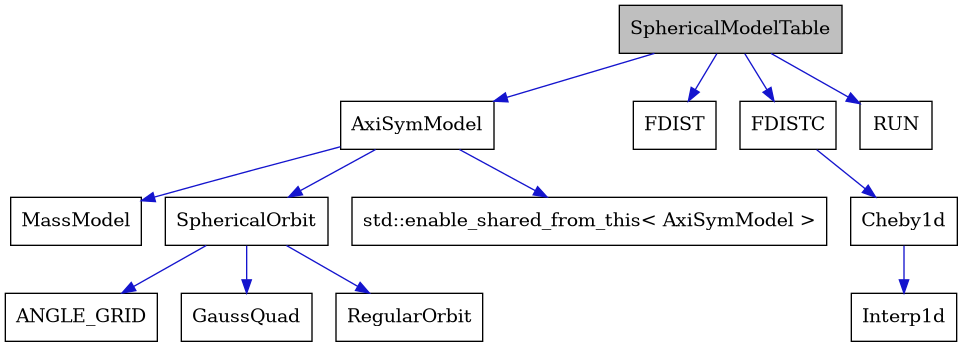 digraph {
    graph [bgcolor="#00000000"]
    node [shape=rectangle style=filled fillcolor="#FFFFFF" font=Helvetica padding=2]
    edge [color="#1414CE"]
    "7" [label="ANGLE_GRID" tooltip="ANGLE_GRID"]
    "2" [label="AxiSymModel" tooltip="AxiSymModel"]
    "12" [label="Cheby1d" tooltip="Cheby1d"]
    "10" [label="FDIST" tooltip="FDIST"]
    "11" [label="FDISTC" tooltip="FDISTC"]
    "8" [label="GaussQuad" tooltip="GaussQuad"]
    "13" [label="Interp1d" tooltip="Interp1d"]
    "3" [label="MassModel" tooltip="MassModel"]
    "9" [label="RUN" tooltip="RUN"]
    "6" [label="RegularOrbit" tooltip="RegularOrbit"]
    "1" [label="SphericalModelTable" tooltip="SphericalModelTable" fillcolor="#BFBFBF"]
    "5" [label="SphericalOrbit" tooltip="SphericalOrbit"]
    "4" [label="std::enable_shared_from_this< AxiSymModel >" tooltip="std::enable_shared_from_this< AxiSymModel >"]
    "2" -> "3" [dir=forward tooltip="public-inheritance"]
    "2" -> "4" [dir=forward tooltip="public-inheritance"]
    "2" -> "5" [dir=forward tooltip="usage"]
    "12" -> "13" [dir=forward tooltip="public-inheritance"]
    "11" -> "12" [dir=forward tooltip="usage"]
    "1" -> "2" [dir=forward tooltip="public-inheritance"]
    "1" -> "9" [dir=forward tooltip="usage"]
    "1" -> "10" [dir=forward tooltip="usage"]
    "1" -> "11" [dir=forward tooltip="usage"]
    "5" -> "6" [dir=forward tooltip="public-inheritance"]
    "5" -> "7" [dir=forward tooltip="usage"]
    "5" -> "8" [dir=forward tooltip="usage"]
}