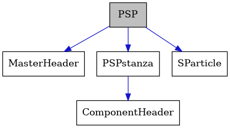 digraph {
    graph [bgcolor="#00000000"]
    node [shape=rectangle style=filled fillcolor="#FFFFFF" font=Helvetica padding=2]
    edge [color="#1414CE"]
    "4" [label="ComponentHeader" tooltip="ComponentHeader"]
    "2" [label="MasterHeader" tooltip="MasterHeader"]
    "1" [label="PSP" tooltip="PSP" fillcolor="#BFBFBF"]
    "3" [label="PSPstanza" tooltip="PSPstanza"]
    "5" [label="SParticle" tooltip="SParticle"]
    "1" -> "2" [dir=forward tooltip="usage"]
    "1" -> "3" [dir=forward tooltip="usage"]
    "1" -> "5" [dir=forward tooltip="usage"]
    "3" -> "4" [dir=forward tooltip="usage"]
}