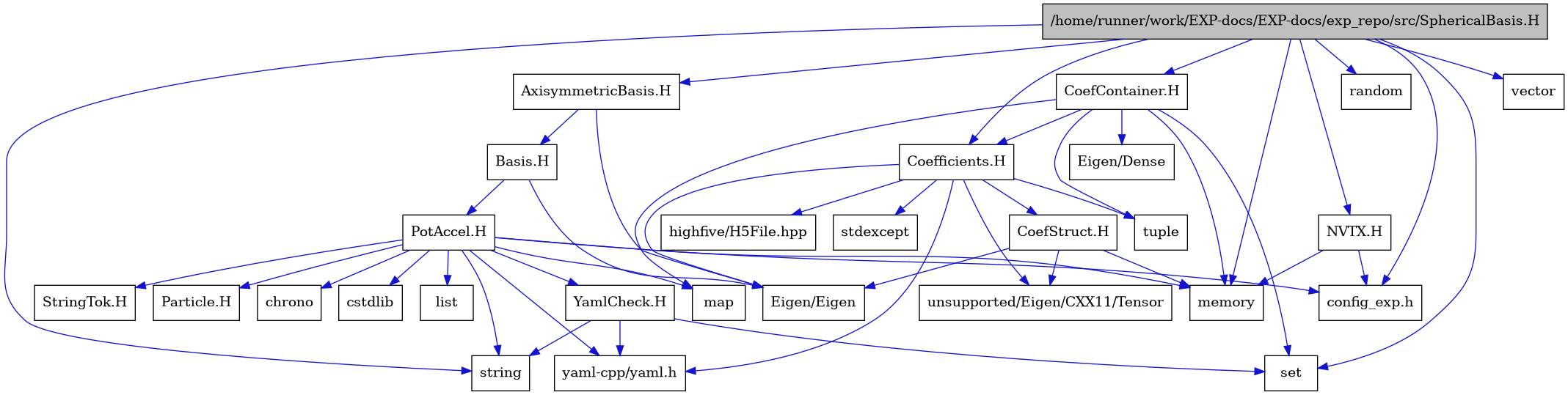digraph {
    graph [bgcolor="#00000000"]
    node [shape=rectangle style=filled fillcolor="#FFFFFF" font=Helvetica padding=2]
    edge [color="#1414CE"]
    "27" [label="CoefContainer.H" tooltip="CoefContainer.H"]
    "25" [label="CoefStruct.H" tooltip="CoefStruct.H"]
    "20" [label="Coefficients.H" tooltip="Coefficients.H"]
    "16" [label="StringTok.H" tooltip="StringTok.H"]
    "17" [label="YamlCheck.H" tooltip="YamlCheck.H"]
    "7" [label="AxisymmetricBasis.H" tooltip="AxisymmetricBasis.H"]
    "8" [label="Basis.H" tooltip="Basis.H"]
    "26" [label="NVTX.H" tooltip="NVTX.H"]
    "9" [label="PotAccel.H" tooltip="PotAccel.H"]
    "1" [label="/home/runner/work/EXP-docs/EXP-docs/exp_repo/src/SphericalBasis.H" tooltip="/home/runner/work/EXP-docs/EXP-docs/exp_repo/src/SphericalBasis.H" fillcolor="#BFBFBF"]
    "28" [label="Eigen/Dense" tooltip="Eigen/Dense"]
    "19" [label="Eigen/Eigen" tooltip="Eigen/Eigen"]
    "15" [label="Particle.H" tooltip="Particle.H"]
    "11" [label="chrono" tooltip="chrono"]
    "18" [label="config_exp.h" tooltip="config_exp.h"]
    "10" [label="cstdlib" tooltip="cstdlib"]
    "23" [label="highfive/H5File.hpp" tooltip="highfive/H5File.hpp"]
    "12" [label="list" tooltip="list"]
    "13" [label="map" tooltip="map"]
    "2" [label="memory" tooltip="memory"]
    "3" [label="random" tooltip="random"]
    "6" [label="set" tooltip="set"]
    "22" [label="stdexcept" tooltip="stdexcept"]
    "5" [label="string" tooltip="string"]
    "21" [label="tuple" tooltip="tuple"]
    "24" [label="unsupported/Eigen/CXX11/Tensor" tooltip="unsupported/Eigen/CXX11/Tensor"]
    "4" [label="vector" tooltip="vector"]
    "14" [label="yaml-cpp/yaml.h" tooltip="yaml-cpp/yaml.h"]
    "27" -> "2" [dir=forward tooltip="include"]
    "27" -> "21" [dir=forward tooltip="include"]
    "27" -> "13" [dir=forward tooltip="include"]
    "27" -> "6" [dir=forward tooltip="include"]
    "27" -> "28" [dir=forward tooltip="include"]
    "27" -> "20" [dir=forward tooltip="include"]
    "25" -> "2" [dir=forward tooltip="include"]
    "25" -> "19" [dir=forward tooltip="include"]
    "25" -> "24" [dir=forward tooltip="include"]
    "20" -> "21" [dir=forward tooltip="include"]
    "20" -> "22" [dir=forward tooltip="include"]
    "20" -> "23" [dir=forward tooltip="include"]
    "20" -> "19" [dir=forward tooltip="include"]
    "20" -> "24" [dir=forward tooltip="include"]
    "20" -> "14" [dir=forward tooltip="include"]
    "20" -> "25" [dir=forward tooltip="include"]
    "17" -> "5" [dir=forward tooltip="include"]
    "17" -> "6" [dir=forward tooltip="include"]
    "17" -> "14" [dir=forward tooltip="include"]
    "7" -> "8" [dir=forward tooltip="include"]
    "7" -> "19" [dir=forward tooltip="include"]
    "8" -> "9" [dir=forward tooltip="include"]
    "8" -> "19" [dir=forward tooltip="include"]
    "26" -> "2" [dir=forward tooltip="include"]
    "26" -> "18" [dir=forward tooltip="include"]
    "9" -> "10" [dir=forward tooltip="include"]
    "9" -> "5" [dir=forward tooltip="include"]
    "9" -> "11" [dir=forward tooltip="include"]
    "9" -> "12" [dir=forward tooltip="include"]
    "9" -> "13" [dir=forward tooltip="include"]
    "9" -> "2" [dir=forward tooltip="include"]
    "9" -> "14" [dir=forward tooltip="include"]
    "9" -> "15" [dir=forward tooltip="include"]
    "9" -> "16" [dir=forward tooltip="include"]
    "9" -> "17" [dir=forward tooltip="include"]
    "9" -> "18" [dir=forward tooltip="include"]
    "1" -> "2" [dir=forward tooltip="include"]
    "1" -> "3" [dir=forward tooltip="include"]
    "1" -> "4" [dir=forward tooltip="include"]
    "1" -> "5" [dir=forward tooltip="include"]
    "1" -> "6" [dir=forward tooltip="include"]
    "1" -> "7" [dir=forward tooltip="include"]
    "1" -> "20" [dir=forward tooltip="include"]
    "1" -> "18" [dir=forward tooltip="include"]
    "1" -> "26" [dir=forward tooltip="include"]
    "1" -> "27" [dir=forward tooltip="include"]
}