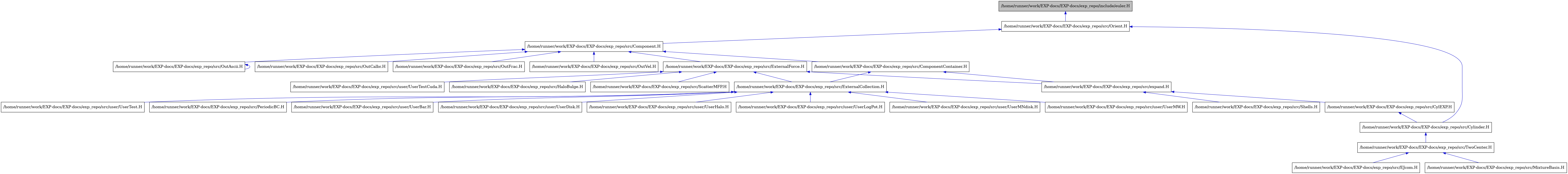 digraph {
    graph [bgcolor="#00000000"]
    node [shape=rectangle style=filled fillcolor="#FFFFFF" font=Helvetica padding=2]
    edge [color="#1414CE"]
    "1" [label="/home/runner/work/EXP-docs/EXP-docs/exp_repo/include/euler.H" tooltip="/home/runner/work/EXP-docs/EXP-docs/exp_repo/include/euler.H" fillcolor="#BFBFBF"]
    "3" [label="/home/runner/work/EXP-docs/EXP-docs/exp_repo/src/Component.H" tooltip="/home/runner/work/EXP-docs/EXP-docs/exp_repo/src/Component.H"]
    "4" [label="/home/runner/work/EXP-docs/EXP-docs/exp_repo/src/ComponentContainer.H" tooltip="/home/runner/work/EXP-docs/EXP-docs/exp_repo/src/ComponentContainer.H"]
    "15" [label="/home/runner/work/EXP-docs/EXP-docs/exp_repo/src/CylEXP.H" tooltip="/home/runner/work/EXP-docs/EXP-docs/exp_repo/src/CylEXP.H"]
    "16" [label="/home/runner/work/EXP-docs/EXP-docs/exp_repo/src/Cylinder.H" tooltip="/home/runner/work/EXP-docs/EXP-docs/exp_repo/src/Cylinder.H"]
    "18" [label="/home/runner/work/EXP-docs/EXP-docs/exp_repo/src/EJcom.H" tooltip="/home/runner/work/EXP-docs/EXP-docs/exp_repo/src/EJcom.H"]
    "5" [label="/home/runner/work/EXP-docs/EXP-docs/exp_repo/src/ExternalCollection.H" tooltip="/home/runner/work/EXP-docs/EXP-docs/exp_repo/src/ExternalCollection.H"]
    "21" [label="/home/runner/work/EXP-docs/EXP-docs/exp_repo/src/ExternalForce.H" tooltip="/home/runner/work/EXP-docs/EXP-docs/exp_repo/src/ExternalForce.H"]
    "22" [label="/home/runner/work/EXP-docs/EXP-docs/exp_repo/src/HaloBulge.H" tooltip="/home/runner/work/EXP-docs/EXP-docs/exp_repo/src/HaloBulge.H"]
    "19" [label="/home/runner/work/EXP-docs/EXP-docs/exp_repo/src/MixtureBasis.H" tooltip="/home/runner/work/EXP-docs/EXP-docs/exp_repo/src/MixtureBasis.H"]
    "2" [label="/home/runner/work/EXP-docs/EXP-docs/exp_repo/src/Orient.H" tooltip="/home/runner/work/EXP-docs/EXP-docs/exp_repo/src/Orient.H"]
    "25" [label="/home/runner/work/EXP-docs/EXP-docs/exp_repo/src/OutAscii.H" tooltip="/home/runner/work/EXP-docs/EXP-docs/exp_repo/src/OutAscii.H"]
    "26" [label="/home/runner/work/EXP-docs/EXP-docs/exp_repo/src/OutCalbr.H" tooltip="/home/runner/work/EXP-docs/EXP-docs/exp_repo/src/OutCalbr.H"]
    "27" [label="/home/runner/work/EXP-docs/EXP-docs/exp_repo/src/OutFrac.H" tooltip="/home/runner/work/EXP-docs/EXP-docs/exp_repo/src/OutFrac.H"]
    "28" [label="/home/runner/work/EXP-docs/EXP-docs/exp_repo/src/OutVel.H" tooltip="/home/runner/work/EXP-docs/EXP-docs/exp_repo/src/OutVel.H"]
    "6" [label="/home/runner/work/EXP-docs/EXP-docs/exp_repo/src/PeriodicBC.H" tooltip="/home/runner/work/EXP-docs/EXP-docs/exp_repo/src/PeriodicBC.H"]
    "23" [label="/home/runner/work/EXP-docs/EXP-docs/exp_repo/src/ScatterMFP.H" tooltip="/home/runner/work/EXP-docs/EXP-docs/exp_repo/src/ScatterMFP.H"]
    "20" [label="/home/runner/work/EXP-docs/EXP-docs/exp_repo/src/Shells.H" tooltip="/home/runner/work/EXP-docs/EXP-docs/exp_repo/src/Shells.H"]
    "17" [label="/home/runner/work/EXP-docs/EXP-docs/exp_repo/src/TwoCenter.H" tooltip="/home/runner/work/EXP-docs/EXP-docs/exp_repo/src/TwoCenter.H"]
    "14" [label="/home/runner/work/EXP-docs/EXP-docs/exp_repo/src/expand.H" tooltip="/home/runner/work/EXP-docs/EXP-docs/exp_repo/src/expand.H"]
    "7" [label="/home/runner/work/EXP-docs/EXP-docs/exp_repo/src/user/UserBar.H" tooltip="/home/runner/work/EXP-docs/EXP-docs/exp_repo/src/user/UserBar.H"]
    "8" [label="/home/runner/work/EXP-docs/EXP-docs/exp_repo/src/user/UserDisk.H" tooltip="/home/runner/work/EXP-docs/EXP-docs/exp_repo/src/user/UserDisk.H"]
    "9" [label="/home/runner/work/EXP-docs/EXP-docs/exp_repo/src/user/UserHalo.H" tooltip="/home/runner/work/EXP-docs/EXP-docs/exp_repo/src/user/UserHalo.H"]
    "10" [label="/home/runner/work/EXP-docs/EXP-docs/exp_repo/src/user/UserLogPot.H" tooltip="/home/runner/work/EXP-docs/EXP-docs/exp_repo/src/user/UserLogPot.H"]
    "11" [label="/home/runner/work/EXP-docs/EXP-docs/exp_repo/src/user/UserMNdisk.H" tooltip="/home/runner/work/EXP-docs/EXP-docs/exp_repo/src/user/UserMNdisk.H"]
    "12" [label="/home/runner/work/EXP-docs/EXP-docs/exp_repo/src/user/UserMW.H" tooltip="/home/runner/work/EXP-docs/EXP-docs/exp_repo/src/user/UserMW.H"]
    "13" [label="/home/runner/work/EXP-docs/EXP-docs/exp_repo/src/user/UserTest.H" tooltip="/home/runner/work/EXP-docs/EXP-docs/exp_repo/src/user/UserTest.H"]
    "24" [label="/home/runner/work/EXP-docs/EXP-docs/exp_repo/src/user/UserTestCuda.H" tooltip="/home/runner/work/EXP-docs/EXP-docs/exp_repo/src/user/UserTestCuda.H"]
    "1" -> "2" [dir=back tooltip="include"]
    "3" -> "4" [dir=back tooltip="include"]
    "3" -> "21" [dir=back tooltip="include"]
    "3" -> "25" [dir=back tooltip="include"]
    "3" -> "26" [dir=back tooltip="include"]
    "3" -> "27" [dir=back tooltip="include"]
    "3" -> "28" [dir=back tooltip="include"]
    "4" -> "5" [dir=back tooltip="include"]
    "4" -> "14" [dir=back tooltip="include"]
    "15" -> "16" [dir=back tooltip="include"]
    "16" -> "17" [dir=back tooltip="include"]
    "5" -> "6" [dir=back tooltip="include"]
    "5" -> "7" [dir=back tooltip="include"]
    "5" -> "8" [dir=back tooltip="include"]
    "5" -> "9" [dir=back tooltip="include"]
    "5" -> "10" [dir=back tooltip="include"]
    "5" -> "11" [dir=back tooltip="include"]
    "5" -> "12" [dir=back tooltip="include"]
    "5" -> "13" [dir=back tooltip="include"]
    "21" -> "5" [dir=back tooltip="include"]
    "21" -> "22" [dir=back tooltip="include"]
    "21" -> "23" [dir=back tooltip="include"]
    "21" -> "14" [dir=back tooltip="include"]
    "21" -> "24" [dir=back tooltip="include"]
    "2" -> "3" [dir=back tooltip="include"]
    "2" -> "16" [dir=back tooltip="include"]
    "25" -> "25" [dir=back tooltip="include"]
    "17" -> "18" [dir=back tooltip="include"]
    "17" -> "19" [dir=back tooltip="include"]
    "14" -> "15" [dir=back tooltip="include"]
    "14" -> "20" [dir=back tooltip="include"]
}