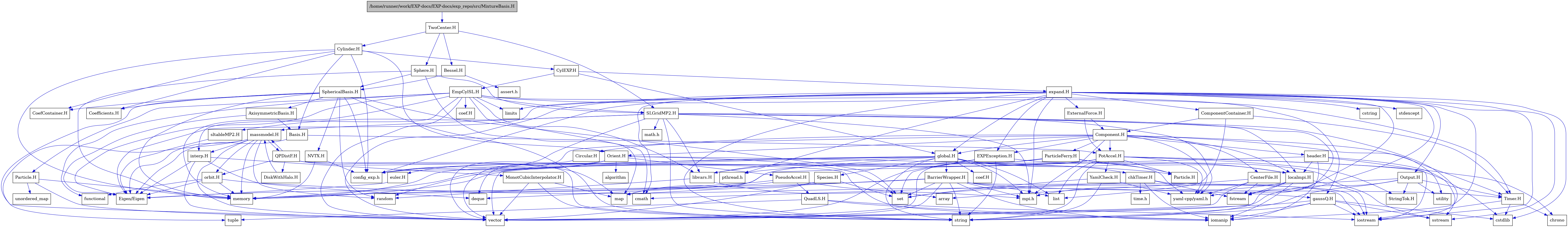 digraph {
    graph [bgcolor="#00000000"]
    node [shape=rectangle style=filled fillcolor="#FFFFFF" font=Helvetica padding=2]
    edge [color="#1414CE"]
    "62" [label="BarrierWrapper.H" tooltip="BarrierWrapper.H"]
    "75" [label="CenterFile.H" tooltip="CenterFile.H"]
    "76" [label="Circular.H" tooltip="Circular.H"]
    "28" [label="DiskWithHalo.H" tooltip="DiskWithHalo.H"]
    "72" [label="EXPException.H" tooltip="EXPException.H"]
    "79" [label="EmpCylSL.H" tooltip="EmpCylSL.H"]
    "20" [label="MonotCubicInterpolator.H" tooltip="MonotCubicInterpolator.H"]
    "80" [label="Particle.H" tooltip="Particle.H"]
    "52" [label="PseudoAccel.H" tooltip="PseudoAccel.H"]
    "27" [label="QPDistF.H" tooltip="QPDistF.H"]
    "54" [label="QuadLS.H" tooltip="QuadLS.H"]
    "3" [label="SLGridMP2.H" tooltip="SLGridMP2.H"]
    "64" [label="Species.H" tooltip="Species.H"]
    "41" [label="StringTok.H" tooltip="StringTok.H"]
    "63" [label="Timer.H" tooltip="Timer.H"]
    "42" [label="YamlCheck.H" tooltip="YamlCheck.H"]
    "82" [label="coef.H" tooltip="coef.H"]
    "51" [label="euler.H" tooltip="euler.H"]
    "24" [label="gaussQ.H" tooltip="gaussQ.H"]
    "73" [label="header.H" tooltip="header.H"]
    "18" [label="interp.H" tooltip="interp.H"]
    "31" [label="libvars.H" tooltip="libvars.H"]
    "9" [label="localmpi.H" tooltip="localmpi.H"]
    "12" [label="massmodel.H" tooltip="massmodel.H"]
    "22" [label="orbit.H" tooltip="orbit.H"]
    "29" [label="sltableMP2.H" tooltip="sltableMP2.H"]
    "35" [label="AxisymmetricBasis.H" tooltip="AxisymmetricBasis.H"]
    "36" [label="Basis.H" tooltip="Basis.H"]
    "46" [label="Bessel.H" tooltip="Bessel.H"]
    "70" [label="Component.H" tooltip="Component.H"]
    "69" [label="ComponentContainer.H" tooltip="ComponentContainer.H"]
    "55" [label="CylEXP.H" tooltip="CylEXP.H"]
    "48" [label="Cylinder.H" tooltip="Cylinder.H"]
    "77" [label="ExternalForce.H" tooltip="ExternalForce.H"]
    "1" [label="/home/runner/work/EXP-docs/EXP-docs/exp_repo/src/MixtureBasis.H" tooltip="/home/runner/work/EXP-docs/EXP-docs/exp_repo/src/MixtureBasis.H" fillcolor="#BFBFBF"]
    "44" [label="NVTX.H" tooltip="NVTX.H"]
    "49" [label="Orient.H" tooltip="Orient.H"]
    "78" [label="Output.H" tooltip="Output.H"]
    "74" [label="ParticleFerry.H" tooltip="ParticleFerry.H"]
    "37" [label="PotAccel.H" tooltip="PotAccel.H"]
    "32" [label="Sphere.H" tooltip="Sphere.H"]
    "33" [label="SphericalBasis.H" tooltip="SphericalBasis.H"]
    "2" [label="TwoCenter.H" tooltip="TwoCenter.H"]
    "59" [label="chkTimer.H" tooltip="chkTimer.H"]
    "58" [label="coef.H" tooltip="coef.H"]
    "65" [label="expand.H" tooltip="expand.H"]
    "56" [label="global.H" tooltip="global.H"]
    "45" [label="CoefContainer.H" tooltip="CoefContainer.H"]
    "43" [label="Coefficients.H" tooltip="Coefficients.H"]
    "17" [label="Eigen/Eigen" tooltip="Eigen/Eigen"]
    "40" [label="Particle.H" tooltip="Particle.H"]
    "50" [label="algorithm" tooltip="algorithm"]
    "53" [label="array" tooltip="array"]
    "47" [label="assert.h" tooltip="assert.h"]
    "38" [label="chrono" tooltip="chrono"]
    "61" [label="cmath" tooltip="cmath"]
    "11" [label="config_exp.h" tooltip="config_exp.h"]
    "26" [label="cstdlib" tooltip="cstdlib"]
    "67" [label="cstring" tooltip="cstring"]
    "19" [label="deque" tooltip="deque"]
    "6" [label="fstream" tooltip="fstream"]
    "23" [label="functional" tooltip="functional"]
    "10" [label="iomanip" tooltip="iomanip"]
    "5" [label="iostream" tooltip="iostream"]
    "68" [label="limits" tooltip="limits"]
    "39" [label="list" tooltip="list"]
    "21" [label="map" tooltip="map"]
    "4" [label="math.h" tooltip="math.h"]
    "14" [label="memory" tooltip="memory"]
    "8" [label="mpi.h" tooltip="mpi.h"]
    "57" [label="pthread.h" tooltip="pthread.h"]
    "15" [label="random" tooltip="random"]
    "34" [label="set" tooltip="set"]
    "25" [label="sstream" tooltip="sstream"]
    "66" [label="stdexcept" tooltip="stdexcept"]
    "7" [label="string" tooltip="string"]
    "60" [label="time.h" tooltip="time.h"]
    "16" [label="tuple" tooltip="tuple"]
    "81" [label="unordered_map" tooltip="unordered_map"]
    "71" [label="utility" tooltip="utility"]
    "13" [label="vector" tooltip="vector"]
    "30" [label="yaml-cpp/yaml.h" tooltip="yaml-cpp/yaml.h"]
    "62" -> "5" [dir=forward tooltip="include"]
    "62" -> "10" [dir=forward tooltip="include"]
    "62" -> "13" [dir=forward tooltip="include"]
    "62" -> "7" [dir=forward tooltip="include"]
    "62" -> "39" [dir=forward tooltip="include"]
    "62" -> "21" [dir=forward tooltip="include"]
    "62" -> "34" [dir=forward tooltip="include"]
    "62" -> "14" [dir=forward tooltip="include"]
    "62" -> "63" [dir=forward tooltip="include"]
    "62" -> "8" [dir=forward tooltip="include"]
    "75" -> "6" [dir=forward tooltip="include"]
    "75" -> "13" [dir=forward tooltip="include"]
    "75" -> "53" [dir=forward tooltip="include"]
    "75" -> "30" [dir=forward tooltip="include"]
    "76" -> "13" [dir=forward tooltip="include"]
    "28" -> "12" [dir=forward tooltip="include"]
    "72" -> "34" [dir=forward tooltip="include"]
    "72" -> "13" [dir=forward tooltip="include"]
    "72" -> "7" [dir=forward tooltip="include"]
    "72" -> "25" [dir=forward tooltip="include"]
    "72" -> "31" [dir=forward tooltip="include"]
    "79" -> "23" [dir=forward tooltip="include"]
    "79" -> "13" [dir=forward tooltip="include"]
    "79" -> "14" [dir=forward tooltip="include"]
    "79" -> "68" [dir=forward tooltip="include"]
    "79" -> "61" [dir=forward tooltip="include"]
    "79" -> "17" [dir=forward tooltip="include"]
    "79" -> "24" [dir=forward tooltip="include"]
    "79" -> "18" [dir=forward tooltip="include"]
    "79" -> "63" [dir=forward tooltip="include"]
    "79" -> "80" [dir=forward tooltip="include"]
    "79" -> "3" [dir=forward tooltip="include"]
    "79" -> "82" [dir=forward tooltip="include"]
    "79" -> "31" [dir=forward tooltip="include"]
    "20" -> "13" [dir=forward tooltip="include"]
    "20" -> "21" [dir=forward tooltip="include"]
    "20" -> "7" [dir=forward tooltip="include"]
    "80" -> "81" [dir=forward tooltip="include"]
    "80" -> "13" [dir=forward tooltip="include"]
    "80" -> "14" [dir=forward tooltip="include"]
    "52" -> "19" [dir=forward tooltip="include"]
    "52" -> "53" [dir=forward tooltip="include"]
    "52" -> "17" [dir=forward tooltip="include"]
    "52" -> "54" [dir=forward tooltip="include"]
    "27" -> "10" [dir=forward tooltip="include"]
    "27" -> "7" [dir=forward tooltip="include"]
    "27" -> "21" [dir=forward tooltip="include"]
    "27" -> "12" [dir=forward tooltip="include"]
    "27" -> "28" [dir=forward tooltip="include"]
    "27" -> "22" [dir=forward tooltip="include"]
    "54" -> "5" [dir=forward tooltip="include"]
    "54" -> "10" [dir=forward tooltip="include"]
    "54" -> "16" [dir=forward tooltip="include"]
    "3" -> "4" [dir=forward tooltip="include"]
    "3" -> "5" [dir=forward tooltip="include"]
    "3" -> "6" [dir=forward tooltip="include"]
    "3" -> "7" [dir=forward tooltip="include"]
    "3" -> "8" [dir=forward tooltip="include"]
    "3" -> "9" [dir=forward tooltip="include"]
    "3" -> "11" [dir=forward tooltip="include"]
    "3" -> "12" [dir=forward tooltip="include"]
    "3" -> "29" [dir=forward tooltip="include"]
    "3" -> "30" [dir=forward tooltip="include"]
    "3" -> "31" [dir=forward tooltip="include"]
    "64" -> "21" [dir=forward tooltip="include"]
    "64" -> "34" [dir=forward tooltip="include"]
    "64" -> "13" [dir=forward tooltip="include"]
    "63" -> "5" [dir=forward tooltip="include"]
    "63" -> "26" [dir=forward tooltip="include"]
    "63" -> "38" [dir=forward tooltip="include"]
    "42" -> "7" [dir=forward tooltip="include"]
    "42" -> "34" [dir=forward tooltip="include"]
    "42" -> "30" [dir=forward tooltip="include"]
    "51" -> "17" [dir=forward tooltip="include"]
    "24" -> "5" [dir=forward tooltip="include"]
    "24" -> "10" [dir=forward tooltip="include"]
    "24" -> "25" [dir=forward tooltip="include"]
    "24" -> "26" [dir=forward tooltip="include"]
    "24" -> "7" [dir=forward tooltip="include"]
    "24" -> "13" [dir=forward tooltip="include"]
    "73" -> "5" [dir=forward tooltip="include"]
    "73" -> "10" [dir=forward tooltip="include"]
    "73" -> "25" [dir=forward tooltip="include"]
    "73" -> "14" [dir=forward tooltip="include"]
    "73" -> "9" [dir=forward tooltip="include"]
    "18" -> "17" [dir=forward tooltip="include"]
    "18" -> "13" [dir=forward tooltip="include"]
    "18" -> "19" [dir=forward tooltip="include"]
    "18" -> "20" [dir=forward tooltip="include"]
    "31" -> "15" [dir=forward tooltip="include"]
    "31" -> "8" [dir=forward tooltip="include"]
    "9" -> "8" [dir=forward tooltip="include"]
    "9" -> "5" [dir=forward tooltip="include"]
    "9" -> "6" [dir=forward tooltip="include"]
    "9" -> "10" [dir=forward tooltip="include"]
    "9" -> "7" [dir=forward tooltip="include"]
    "12" -> "13" [dir=forward tooltip="include"]
    "12" -> "14" [dir=forward tooltip="include"]
    "12" -> "15" [dir=forward tooltip="include"]
    "12" -> "16" [dir=forward tooltip="include"]
    "12" -> "17" [dir=forward tooltip="include"]
    "12" -> "18" [dir=forward tooltip="include"]
    "12" -> "22" [dir=forward tooltip="include"]
    "12" -> "27" [dir=forward tooltip="include"]
    "22" -> "23" [dir=forward tooltip="include"]
    "22" -> "14" [dir=forward tooltip="include"]
    "22" -> "17" [dir=forward tooltip="include"]
    "22" -> "24" [dir=forward tooltip="include"]
    "29" -> "17" [dir=forward tooltip="include"]
    "35" -> "36" [dir=forward tooltip="include"]
    "35" -> "17" [dir=forward tooltip="include"]
    "36" -> "37" [dir=forward tooltip="include"]
    "36" -> "17" [dir=forward tooltip="include"]
    "46" -> "47" [dir=forward tooltip="include"]
    "46" -> "33" [dir=forward tooltip="include"]
    "70" -> "8" [dir=forward tooltip="include"]
    "70" -> "71" [dir=forward tooltip="include"]
    "70" -> "30" [dir=forward tooltip="include"]
    "70" -> "72" [dir=forward tooltip="include"]
    "70" -> "56" [dir=forward tooltip="include"]
    "70" -> "49" [dir=forward tooltip="include"]
    "70" -> "73" [dir=forward tooltip="include"]
    "70" -> "9" [dir=forward tooltip="include"]
    "70" -> "74" [dir=forward tooltip="include"]
    "70" -> "75" [dir=forward tooltip="include"]
    "70" -> "37" [dir=forward tooltip="include"]
    "70" -> "76" [dir=forward tooltip="include"]
    "70" -> "63" [dir=forward tooltip="include"]
    "70" -> "11" [dir=forward tooltip="include"]
    "69" -> "39" [dir=forward tooltip="include"]
    "69" -> "70" [dir=forward tooltip="include"]
    "69" -> "63" [dir=forward tooltip="include"]
    "55" -> "56" [dir=forward tooltip="include"]
    "55" -> "65" [dir=forward tooltip="include"]
    "55" -> "79" [dir=forward tooltip="include"]
    "48" -> "14" [dir=forward tooltip="include"]
    "48" -> "49" [dir=forward tooltip="include"]
    "48" -> "36" [dir=forward tooltip="include"]
    "48" -> "55" [dir=forward tooltip="include"]
    "48" -> "43" [dir=forward tooltip="include"]
    "48" -> "11" [dir=forward tooltip="include"]
    "48" -> "45" [dir=forward tooltip="include"]
    "77" -> "37" [dir=forward tooltip="include"]
    "77" -> "70" [dir=forward tooltip="include"]
    "1" -> "2" [dir=forward tooltip="include"]
    "44" -> "14" [dir=forward tooltip="include"]
    "44" -> "11" [dir=forward tooltip="include"]
    "49" -> "13" [dir=forward tooltip="include"]
    "49" -> "34" [dir=forward tooltip="include"]
    "49" -> "19" [dir=forward tooltip="include"]
    "49" -> "50" [dir=forward tooltip="include"]
    "49" -> "51" [dir=forward tooltip="include"]
    "49" -> "40" [dir=forward tooltip="include"]
    "49" -> "52" [dir=forward tooltip="include"]
    "49" -> "11" [dir=forward tooltip="include"]
    "78" -> "7" [dir=forward tooltip="include"]
    "78" -> "13" [dir=forward tooltip="include"]
    "78" -> "71" [dir=forward tooltip="include"]
    "78" -> "34" [dir=forward tooltip="include"]
    "78" -> "41" [dir=forward tooltip="include"]
    "78" -> "63" [dir=forward tooltip="include"]
    "74" -> "13" [dir=forward tooltip="include"]
    "74" -> "14" [dir=forward tooltip="include"]
    "74" -> "9" [dir=forward tooltip="include"]
    "74" -> "40" [dir=forward tooltip="include"]
    "37" -> "26" [dir=forward tooltip="include"]
    "37" -> "7" [dir=forward tooltip="include"]
    "37" -> "38" [dir=forward tooltip="include"]
    "37" -> "39" [dir=forward tooltip="include"]
    "37" -> "21" [dir=forward tooltip="include"]
    "37" -> "14" [dir=forward tooltip="include"]
    "37" -> "30" [dir=forward tooltip="include"]
    "37" -> "40" [dir=forward tooltip="include"]
    "37" -> "41" [dir=forward tooltip="include"]
    "37" -> "42" [dir=forward tooltip="include"]
    "37" -> "11" [dir=forward tooltip="include"]
    "32" -> "14" [dir=forward tooltip="include"]
    "32" -> "21" [dir=forward tooltip="include"]
    "32" -> "3" [dir=forward tooltip="include"]
    "32" -> "33" [dir=forward tooltip="include"]
    "33" -> "14" [dir=forward tooltip="include"]
    "33" -> "15" [dir=forward tooltip="include"]
    "33" -> "13" [dir=forward tooltip="include"]
    "33" -> "7" [dir=forward tooltip="include"]
    "33" -> "34" [dir=forward tooltip="include"]
    "33" -> "35" [dir=forward tooltip="include"]
    "33" -> "43" [dir=forward tooltip="include"]
    "33" -> "11" [dir=forward tooltip="include"]
    "33" -> "44" [dir=forward tooltip="include"]
    "33" -> "45" [dir=forward tooltip="include"]
    "2" -> "3" [dir=forward tooltip="include"]
    "2" -> "32" [dir=forward tooltip="include"]
    "2" -> "46" [dir=forward tooltip="include"]
    "2" -> "48" [dir=forward tooltip="include"]
    "59" -> "60" [dir=forward tooltip="include"]
    "59" -> "61" [dir=forward tooltip="include"]
    "59" -> "5" [dir=forward tooltip="include"]
    "59" -> "6" [dir=forward tooltip="include"]
    "59" -> "10" [dir=forward tooltip="include"]
    "65" -> "11" [dir=forward tooltip="include"]
    "65" -> "8" [dir=forward tooltip="include"]
    "65" -> "57" [dir=forward tooltip="include"]
    "65" -> "66" [dir=forward tooltip="include"]
    "65" -> "26" [dir=forward tooltip="include"]
    "65" -> "61" [dir=forward tooltip="include"]
    "65" -> "67" [dir=forward tooltip="include"]
    "65" -> "5" [dir=forward tooltip="include"]
    "65" -> "6" [dir=forward tooltip="include"]
    "65" -> "25" [dir=forward tooltip="include"]
    "65" -> "10" [dir=forward tooltip="include"]
    "65" -> "13" [dir=forward tooltip="include"]
    "65" -> "7" [dir=forward tooltip="include"]
    "65" -> "68" [dir=forward tooltip="include"]
    "65" -> "17" [dir=forward tooltip="include"]
    "65" -> "69" [dir=forward tooltip="include"]
    "65" -> "77" [dir=forward tooltip="include"]
    "65" -> "78" [dir=forward tooltip="include"]
    "65" -> "30" [dir=forward tooltip="include"]
    "65" -> "56" [dir=forward tooltip="include"]
    "65" -> "72" [dir=forward tooltip="include"]
    "56" -> "57" [dir=forward tooltip="include"]
    "56" -> "8" [dir=forward tooltip="include"]
    "56" -> "13" [dir=forward tooltip="include"]
    "56" -> "7" [dir=forward tooltip="include"]
    "56" -> "14" [dir=forward tooltip="include"]
    "56" -> "15" [dir=forward tooltip="include"]
    "56" -> "39" [dir=forward tooltip="include"]
    "56" -> "58" [dir=forward tooltip="include"]
    "56" -> "59" [dir=forward tooltip="include"]
    "56" -> "62" [dir=forward tooltip="include"]
    "56" -> "30" [dir=forward tooltip="include"]
    "56" -> "9" [dir=forward tooltip="include"]
    "56" -> "31" [dir=forward tooltip="include"]
    "56" -> "64" [dir=forward tooltip="include"]
}