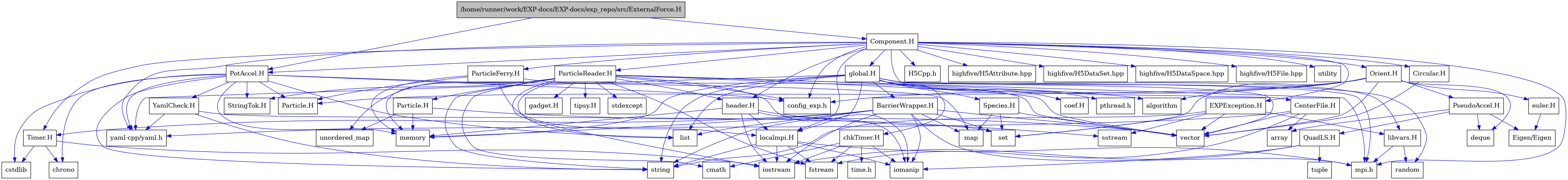 digraph {
    graph [bgcolor="#00000000"]
    node [shape=rectangle style=filled fillcolor="#FFFFFF" font=Helvetica padding=2]
    edge [color="#1414CE"]
    "37" [label="BarrierWrapper.H" tooltip="BarrierWrapper.H"]
    "58" [label="CenterFile.H" tooltip="CenterFile.H"]
    "59" [label="Circular.H" tooltip="Circular.H"]
    "23" [label="EXPException.H" tooltip="EXPException.H"]
    "54" [label="Particle.H" tooltip="Particle.H"]
    "51" [label="ParticleReader.H" tooltip="ParticleReader.H"]
    "46" [label="PseudoAccel.H" tooltip="PseudoAccel.H"]
    "48" [label="QuadLS.H" tooltip="QuadLS.H"]
    "40" [label="Species.H" tooltip="Species.H"]
    "11" [label="StringTok.H" tooltip="StringTok.H"]
    "38" [label="Timer.H" tooltip="Timer.H"]
    "12" [label="YamlCheck.H" tooltip="YamlCheck.H"]
    "44" [label="euler.H" tooltip="euler.H"]
    "55" [label="gadget.H" tooltip="gadget.H"]
    "50" [label="header.H" tooltip="header.H"]
    "26" [label="libvars.H" tooltip="libvars.H"]
    "39" [label="localmpi.H" tooltip="localmpi.H"]
    "56" [label="tipsy.H" tooltip="tipsy.H"]
    "15" [label="Component.H" tooltip="Component.H"]
    "1" [label="/home/runner/work/EXP-docs/EXP-docs/exp_repo/src/ExternalForce.H" tooltip="/home/runner/work/EXP-docs/EXP-docs/exp_repo/src/ExternalForce.H" fillcolor="#BFBFBF"]
    "41" [label="Orient.H" tooltip="Orient.H"]
    "57" [label="ParticleFerry.H" tooltip="ParticleFerry.H"]
    "2" [label="PotAccel.H" tooltip="PotAccel.H"]
    "31" [label="chkTimer.H" tooltip="chkTimer.H"]
    "30" [label="coef.H" tooltip="coef.H"]
    "28" [label="global.H" tooltip="global.H"]
    "45" [label="Eigen/Eigen" tooltip="Eigen/Eigen"]
    "18" [label="H5Cpp.h" tooltip="H5Cpp.h"]
    "10" [label="Particle.H" tooltip="Particle.H"]
    "43" [label="algorithm" tooltip="algorithm"]
    "47" [label="array" tooltip="array"]
    "5" [label="chrono" tooltip="chrono"]
    "33" [label="cmath" tooltip="cmath"]
    "14" [label="config_exp.h" tooltip="config_exp.h"]
    "3" [label="cstdlib" tooltip="cstdlib"]
    "42" [label="deque" tooltip="deque"]
    "35" [label="fstream" tooltip="fstream"]
    "22" [label="highfive/H5Attribute.hpp" tooltip="highfive/H5Attribute.hpp"]
    "20" [label="highfive/H5DataSet.hpp" tooltip="highfive/H5DataSet.hpp"]
    "21" [label="highfive/H5DataSpace.hpp" tooltip="highfive/H5DataSpace.hpp"]
    "19" [label="highfive/H5File.hpp" tooltip="highfive/H5File.hpp"]
    "36" [label="iomanip" tooltip="iomanip"]
    "34" [label="iostream" tooltip="iostream"]
    "6" [label="list" tooltip="list"]
    "7" [label="map" tooltip="map"]
    "8" [label="memory" tooltip="memory"]
    "16" [label="mpi.h" tooltip="mpi.h"]
    "29" [label="pthread.h" tooltip="pthread.h"]
    "27" [label="random" tooltip="random"]
    "13" [label="set" tooltip="set"]
    "25" [label="sstream" tooltip="sstream"]
    "53" [label="stdexcept" tooltip="stdexcept"]
    "4" [label="string" tooltip="string"]
    "32" [label="time.h" tooltip="time.h"]
    "49" [label="tuple" tooltip="tuple"]
    "52" [label="unordered_map" tooltip="unordered_map"]
    "17" [label="utility" tooltip="utility"]
    "24" [label="vector" tooltip="vector"]
    "9" [label="yaml-cpp/yaml.h" tooltip="yaml-cpp/yaml.h"]
    "37" -> "34" [dir=forward tooltip="include"]
    "37" -> "36" [dir=forward tooltip="include"]
    "37" -> "24" [dir=forward tooltip="include"]
    "37" -> "4" [dir=forward tooltip="include"]
    "37" -> "6" [dir=forward tooltip="include"]
    "37" -> "7" [dir=forward tooltip="include"]
    "37" -> "13" [dir=forward tooltip="include"]
    "37" -> "8" [dir=forward tooltip="include"]
    "37" -> "38" [dir=forward tooltip="include"]
    "37" -> "16" [dir=forward tooltip="include"]
    "58" -> "35" [dir=forward tooltip="include"]
    "58" -> "24" [dir=forward tooltip="include"]
    "58" -> "47" [dir=forward tooltip="include"]
    "58" -> "9" [dir=forward tooltip="include"]
    "59" -> "24" [dir=forward tooltip="include"]
    "23" -> "13" [dir=forward tooltip="include"]
    "23" -> "24" [dir=forward tooltip="include"]
    "23" -> "4" [dir=forward tooltip="include"]
    "23" -> "25" [dir=forward tooltip="include"]
    "23" -> "26" [dir=forward tooltip="include"]
    "54" -> "52" [dir=forward tooltip="include"]
    "54" -> "24" [dir=forward tooltip="include"]
    "54" -> "8" [dir=forward tooltip="include"]
    "51" -> "52" [dir=forward tooltip="include"]
    "51" -> "53" [dir=forward tooltip="include"]
    "51" -> "43" [dir=forward tooltip="include"]
    "51" -> "34" [dir=forward tooltip="include"]
    "51" -> "35" [dir=forward tooltip="include"]
    "51" -> "36" [dir=forward tooltip="include"]
    "51" -> "24" [dir=forward tooltip="include"]
    "51" -> "8" [dir=forward tooltip="include"]
    "51" -> "4" [dir=forward tooltip="include"]
    "51" -> "33" [dir=forward tooltip="include"]
    "51" -> "6" [dir=forward tooltip="include"]
    "51" -> "16" [dir=forward tooltip="include"]
    "51" -> "14" [dir=forward tooltip="include"]
    "51" -> "11" [dir=forward tooltip="include"]
    "51" -> "50" [dir=forward tooltip="include"]
    "51" -> "54" [dir=forward tooltip="include"]
    "51" -> "55" [dir=forward tooltip="include"]
    "51" -> "56" [dir=forward tooltip="include"]
    "46" -> "42" [dir=forward tooltip="include"]
    "46" -> "47" [dir=forward tooltip="include"]
    "46" -> "45" [dir=forward tooltip="include"]
    "46" -> "48" [dir=forward tooltip="include"]
    "48" -> "34" [dir=forward tooltip="include"]
    "48" -> "36" [dir=forward tooltip="include"]
    "48" -> "49" [dir=forward tooltip="include"]
    "40" -> "7" [dir=forward tooltip="include"]
    "40" -> "13" [dir=forward tooltip="include"]
    "40" -> "24" [dir=forward tooltip="include"]
    "38" -> "34" [dir=forward tooltip="include"]
    "38" -> "3" [dir=forward tooltip="include"]
    "38" -> "5" [dir=forward tooltip="include"]
    "12" -> "4" [dir=forward tooltip="include"]
    "12" -> "13" [dir=forward tooltip="include"]
    "12" -> "9" [dir=forward tooltip="include"]
    "44" -> "45" [dir=forward tooltip="include"]
    "50" -> "34" [dir=forward tooltip="include"]
    "50" -> "36" [dir=forward tooltip="include"]
    "50" -> "25" [dir=forward tooltip="include"]
    "50" -> "8" [dir=forward tooltip="include"]
    "50" -> "39" [dir=forward tooltip="include"]
    "26" -> "27" [dir=forward tooltip="include"]
    "26" -> "16" [dir=forward tooltip="include"]
    "39" -> "16" [dir=forward tooltip="include"]
    "39" -> "34" [dir=forward tooltip="include"]
    "39" -> "35" [dir=forward tooltip="include"]
    "39" -> "36" [dir=forward tooltip="include"]
    "39" -> "4" [dir=forward tooltip="include"]
    "15" -> "16" [dir=forward tooltip="include"]
    "15" -> "17" [dir=forward tooltip="include"]
    "15" -> "9" [dir=forward tooltip="include"]
    "15" -> "18" [dir=forward tooltip="include"]
    "15" -> "19" [dir=forward tooltip="include"]
    "15" -> "20" [dir=forward tooltip="include"]
    "15" -> "21" [dir=forward tooltip="include"]
    "15" -> "22" [dir=forward tooltip="include"]
    "15" -> "23" [dir=forward tooltip="include"]
    "15" -> "28" [dir=forward tooltip="include"]
    "15" -> "41" [dir=forward tooltip="include"]
    "15" -> "50" [dir=forward tooltip="include"]
    "15" -> "39" [dir=forward tooltip="include"]
    "15" -> "51" [dir=forward tooltip="include"]
    "15" -> "57" [dir=forward tooltip="include"]
    "15" -> "58" [dir=forward tooltip="include"]
    "15" -> "2" [dir=forward tooltip="include"]
    "15" -> "59" [dir=forward tooltip="include"]
    "15" -> "38" [dir=forward tooltip="include"]
    "15" -> "14" [dir=forward tooltip="include"]
    "1" -> "2" [dir=forward tooltip="include"]
    "1" -> "15" [dir=forward tooltip="include"]
    "41" -> "24" [dir=forward tooltip="include"]
    "41" -> "13" [dir=forward tooltip="include"]
    "41" -> "42" [dir=forward tooltip="include"]
    "41" -> "43" [dir=forward tooltip="include"]
    "41" -> "44" [dir=forward tooltip="include"]
    "41" -> "10" [dir=forward tooltip="include"]
    "41" -> "46" [dir=forward tooltip="include"]
    "41" -> "14" [dir=forward tooltip="include"]
    "57" -> "24" [dir=forward tooltip="include"]
    "57" -> "8" [dir=forward tooltip="include"]
    "57" -> "39" [dir=forward tooltip="include"]
    "57" -> "10" [dir=forward tooltip="include"]
    "2" -> "3" [dir=forward tooltip="include"]
    "2" -> "4" [dir=forward tooltip="include"]
    "2" -> "5" [dir=forward tooltip="include"]
    "2" -> "6" [dir=forward tooltip="include"]
    "2" -> "7" [dir=forward tooltip="include"]
    "2" -> "8" [dir=forward tooltip="include"]
    "2" -> "9" [dir=forward tooltip="include"]
    "2" -> "10" [dir=forward tooltip="include"]
    "2" -> "11" [dir=forward tooltip="include"]
    "2" -> "12" [dir=forward tooltip="include"]
    "2" -> "14" [dir=forward tooltip="include"]
    "31" -> "32" [dir=forward tooltip="include"]
    "31" -> "33" [dir=forward tooltip="include"]
    "31" -> "34" [dir=forward tooltip="include"]
    "31" -> "35" [dir=forward tooltip="include"]
    "31" -> "36" [dir=forward tooltip="include"]
    "28" -> "29" [dir=forward tooltip="include"]
    "28" -> "16" [dir=forward tooltip="include"]
    "28" -> "24" [dir=forward tooltip="include"]
    "28" -> "4" [dir=forward tooltip="include"]
    "28" -> "8" [dir=forward tooltip="include"]
    "28" -> "27" [dir=forward tooltip="include"]
    "28" -> "6" [dir=forward tooltip="include"]
    "28" -> "30" [dir=forward tooltip="include"]
    "28" -> "31" [dir=forward tooltip="include"]
    "28" -> "37" [dir=forward tooltip="include"]
    "28" -> "9" [dir=forward tooltip="include"]
    "28" -> "39" [dir=forward tooltip="include"]
    "28" -> "26" [dir=forward tooltip="include"]
    "28" -> "40" [dir=forward tooltip="include"]
}