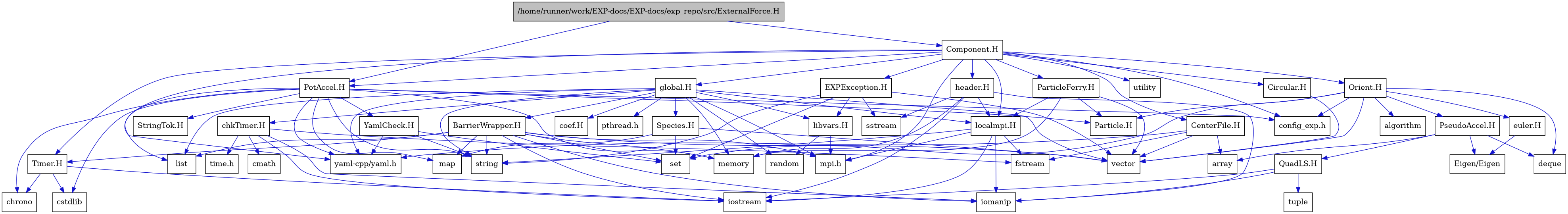 digraph {
    graph [bgcolor="#00000000"]
    node [shape=rectangle style=filled fillcolor="#FFFFFF" font=Helvetica padding=2]
    edge [color="#1414CE"]
    "32" [label="BarrierWrapper.H" tooltip="BarrierWrapper.H"]
    "47" [label="CenterFile.H" tooltip="CenterFile.H"]
    "48" [label="Circular.H" tooltip="Circular.H"]
    "18" [label="EXPException.H" tooltip="EXPException.H"]
    "41" [label="PseudoAccel.H" tooltip="PseudoAccel.H"]
    "43" [label="QuadLS.H" tooltip="QuadLS.H"]
    "35" [label="Species.H" tooltip="Species.H"]
    "11" [label="StringTok.H" tooltip="StringTok.H"]
    "33" [label="Timer.H" tooltip="Timer.H"]
    "12" [label="YamlCheck.H" tooltip="YamlCheck.H"]
    "39" [label="euler.H" tooltip="euler.H"]
    "45" [label="header.H" tooltip="header.H"]
    "21" [label="libvars.H" tooltip="libvars.H"]
    "34" [label="localmpi.H" tooltip="localmpi.H"]
    "15" [label="Component.H" tooltip="Component.H"]
    "1" [label="/home/runner/work/EXP-docs/EXP-docs/exp_repo/src/ExternalForce.H" tooltip="/home/runner/work/EXP-docs/EXP-docs/exp_repo/src/ExternalForce.H" fillcolor="#BFBFBF"]
    "36" [label="Orient.H" tooltip="Orient.H"]
    "46" [label="ParticleFerry.H" tooltip="ParticleFerry.H"]
    "2" [label="PotAccel.H" tooltip="PotAccel.H"]
    "26" [label="chkTimer.H" tooltip="chkTimer.H"]
    "25" [label="coef.H" tooltip="coef.H"]
    "23" [label="global.H" tooltip="global.H"]
    "40" [label="Eigen/Eigen" tooltip="Eigen/Eigen"]
    "10" [label="Particle.H" tooltip="Particle.H"]
    "38" [label="algorithm" tooltip="algorithm"]
    "42" [label="array" tooltip="array"]
    "5" [label="chrono" tooltip="chrono"]
    "28" [label="cmath" tooltip="cmath"]
    "14" [label="config_exp.h" tooltip="config_exp.h"]
    "3" [label="cstdlib" tooltip="cstdlib"]
    "37" [label="deque" tooltip="deque"]
    "30" [label="fstream" tooltip="fstream"]
    "31" [label="iomanip" tooltip="iomanip"]
    "29" [label="iostream" tooltip="iostream"]
    "6" [label="list" tooltip="list"]
    "7" [label="map" tooltip="map"]
    "8" [label="memory" tooltip="memory"]
    "16" [label="mpi.h" tooltip="mpi.h"]
    "24" [label="pthread.h" tooltip="pthread.h"]
    "22" [label="random" tooltip="random"]
    "13" [label="set" tooltip="set"]
    "20" [label="sstream" tooltip="sstream"]
    "4" [label="string" tooltip="string"]
    "27" [label="time.h" tooltip="time.h"]
    "44" [label="tuple" tooltip="tuple"]
    "17" [label="utility" tooltip="utility"]
    "19" [label="vector" tooltip="vector"]
    "9" [label="yaml-cpp/yaml.h" tooltip="yaml-cpp/yaml.h"]
    "32" -> "29" [dir=forward tooltip="include"]
    "32" -> "31" [dir=forward tooltip="include"]
    "32" -> "19" [dir=forward tooltip="include"]
    "32" -> "4" [dir=forward tooltip="include"]
    "32" -> "6" [dir=forward tooltip="include"]
    "32" -> "7" [dir=forward tooltip="include"]
    "32" -> "13" [dir=forward tooltip="include"]
    "32" -> "8" [dir=forward tooltip="include"]
    "32" -> "33" [dir=forward tooltip="include"]
    "32" -> "16" [dir=forward tooltip="include"]
    "47" -> "30" [dir=forward tooltip="include"]
    "47" -> "19" [dir=forward tooltip="include"]
    "47" -> "42" [dir=forward tooltip="include"]
    "47" -> "9" [dir=forward tooltip="include"]
    "48" -> "19" [dir=forward tooltip="include"]
    "18" -> "13" [dir=forward tooltip="include"]
    "18" -> "19" [dir=forward tooltip="include"]
    "18" -> "4" [dir=forward tooltip="include"]
    "18" -> "20" [dir=forward tooltip="include"]
    "18" -> "21" [dir=forward tooltip="include"]
    "41" -> "37" [dir=forward tooltip="include"]
    "41" -> "42" [dir=forward tooltip="include"]
    "41" -> "40" [dir=forward tooltip="include"]
    "41" -> "43" [dir=forward tooltip="include"]
    "43" -> "29" [dir=forward tooltip="include"]
    "43" -> "31" [dir=forward tooltip="include"]
    "43" -> "44" [dir=forward tooltip="include"]
    "35" -> "7" [dir=forward tooltip="include"]
    "35" -> "13" [dir=forward tooltip="include"]
    "35" -> "19" [dir=forward tooltip="include"]
    "33" -> "29" [dir=forward tooltip="include"]
    "33" -> "3" [dir=forward tooltip="include"]
    "33" -> "5" [dir=forward tooltip="include"]
    "12" -> "4" [dir=forward tooltip="include"]
    "12" -> "13" [dir=forward tooltip="include"]
    "12" -> "9" [dir=forward tooltip="include"]
    "39" -> "40" [dir=forward tooltip="include"]
    "45" -> "29" [dir=forward tooltip="include"]
    "45" -> "31" [dir=forward tooltip="include"]
    "45" -> "20" [dir=forward tooltip="include"]
    "45" -> "8" [dir=forward tooltip="include"]
    "45" -> "34" [dir=forward tooltip="include"]
    "21" -> "22" [dir=forward tooltip="include"]
    "21" -> "16" [dir=forward tooltip="include"]
    "34" -> "16" [dir=forward tooltip="include"]
    "34" -> "29" [dir=forward tooltip="include"]
    "34" -> "30" [dir=forward tooltip="include"]
    "34" -> "31" [dir=forward tooltip="include"]
    "34" -> "4" [dir=forward tooltip="include"]
    "15" -> "16" [dir=forward tooltip="include"]
    "15" -> "17" [dir=forward tooltip="include"]
    "15" -> "9" [dir=forward tooltip="include"]
    "15" -> "18" [dir=forward tooltip="include"]
    "15" -> "23" [dir=forward tooltip="include"]
    "15" -> "36" [dir=forward tooltip="include"]
    "15" -> "45" [dir=forward tooltip="include"]
    "15" -> "34" [dir=forward tooltip="include"]
    "15" -> "46" [dir=forward tooltip="include"]
    "15" -> "47" [dir=forward tooltip="include"]
    "15" -> "2" [dir=forward tooltip="include"]
    "15" -> "48" [dir=forward tooltip="include"]
    "15" -> "33" [dir=forward tooltip="include"]
    "15" -> "14" [dir=forward tooltip="include"]
    "1" -> "2" [dir=forward tooltip="include"]
    "1" -> "15" [dir=forward tooltip="include"]
    "36" -> "19" [dir=forward tooltip="include"]
    "36" -> "13" [dir=forward tooltip="include"]
    "36" -> "37" [dir=forward tooltip="include"]
    "36" -> "38" [dir=forward tooltip="include"]
    "36" -> "39" [dir=forward tooltip="include"]
    "36" -> "10" [dir=forward tooltip="include"]
    "36" -> "41" [dir=forward tooltip="include"]
    "36" -> "14" [dir=forward tooltip="include"]
    "46" -> "19" [dir=forward tooltip="include"]
    "46" -> "8" [dir=forward tooltip="include"]
    "46" -> "34" [dir=forward tooltip="include"]
    "46" -> "10" [dir=forward tooltip="include"]
    "2" -> "3" [dir=forward tooltip="include"]
    "2" -> "4" [dir=forward tooltip="include"]
    "2" -> "5" [dir=forward tooltip="include"]
    "2" -> "6" [dir=forward tooltip="include"]
    "2" -> "7" [dir=forward tooltip="include"]
    "2" -> "8" [dir=forward tooltip="include"]
    "2" -> "9" [dir=forward tooltip="include"]
    "2" -> "10" [dir=forward tooltip="include"]
    "2" -> "11" [dir=forward tooltip="include"]
    "2" -> "12" [dir=forward tooltip="include"]
    "2" -> "14" [dir=forward tooltip="include"]
    "26" -> "27" [dir=forward tooltip="include"]
    "26" -> "28" [dir=forward tooltip="include"]
    "26" -> "29" [dir=forward tooltip="include"]
    "26" -> "30" [dir=forward tooltip="include"]
    "26" -> "31" [dir=forward tooltip="include"]
    "23" -> "24" [dir=forward tooltip="include"]
    "23" -> "16" [dir=forward tooltip="include"]
    "23" -> "19" [dir=forward tooltip="include"]
    "23" -> "4" [dir=forward tooltip="include"]
    "23" -> "8" [dir=forward tooltip="include"]
    "23" -> "22" [dir=forward tooltip="include"]
    "23" -> "6" [dir=forward tooltip="include"]
    "23" -> "25" [dir=forward tooltip="include"]
    "23" -> "26" [dir=forward tooltip="include"]
    "23" -> "32" [dir=forward tooltip="include"]
    "23" -> "9" [dir=forward tooltip="include"]
    "23" -> "34" [dir=forward tooltip="include"]
    "23" -> "21" [dir=forward tooltip="include"]
    "23" -> "35" [dir=forward tooltip="include"]
}