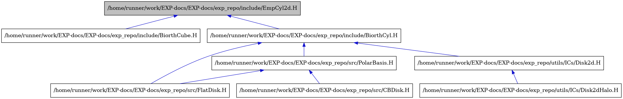 digraph {
    graph [bgcolor="#00000000"]
    node [shape=rectangle style=filled fillcolor="#FFFFFF" font=Helvetica padding=2]
    edge [color="#1414CE"]
    "2" [label="/home/runner/work/EXP-docs/EXP-docs/exp_repo/include/BiorthCube.H" tooltip="/home/runner/work/EXP-docs/EXP-docs/exp_repo/include/BiorthCube.H"]
    "3" [label="/home/runner/work/EXP-docs/EXP-docs/exp_repo/include/BiorthCyl.H" tooltip="/home/runner/work/EXP-docs/EXP-docs/exp_repo/include/BiorthCyl.H"]
    "1" [label="/home/runner/work/EXP-docs/EXP-docs/exp_repo/include/EmpCyl2d.H" tooltip="/home/runner/work/EXP-docs/EXP-docs/exp_repo/include/EmpCyl2d.H" fillcolor="#BFBFBF"]
    "6" [label="/home/runner/work/EXP-docs/EXP-docs/exp_repo/src/CBDisk.H" tooltip="/home/runner/work/EXP-docs/EXP-docs/exp_repo/src/CBDisk.H"]
    "4" [label="/home/runner/work/EXP-docs/EXP-docs/exp_repo/src/FlatDisk.H" tooltip="/home/runner/work/EXP-docs/EXP-docs/exp_repo/src/FlatDisk.H"]
    "5" [label="/home/runner/work/EXP-docs/EXP-docs/exp_repo/src/PolarBasis.H" tooltip="/home/runner/work/EXP-docs/EXP-docs/exp_repo/src/PolarBasis.H"]
    "7" [label="/home/runner/work/EXP-docs/EXP-docs/exp_repo/utils/ICs/Disk2d.H" tooltip="/home/runner/work/EXP-docs/EXP-docs/exp_repo/utils/ICs/Disk2d.H"]
    "8" [label="/home/runner/work/EXP-docs/EXP-docs/exp_repo/utils/ICs/Disk2dHalo.H" tooltip="/home/runner/work/EXP-docs/EXP-docs/exp_repo/utils/ICs/Disk2dHalo.H"]
    "3" -> "4" [dir=back tooltip="include"]
    "3" -> "5" [dir=back tooltip="include"]
    "3" -> "7" [dir=back tooltip="include"]
    "1" -> "2" [dir=back tooltip="include"]
    "1" -> "3" [dir=back tooltip="include"]
    "5" -> "6" [dir=back tooltip="include"]
    "5" -> "4" [dir=back tooltip="include"]
    "7" -> "8" [dir=back tooltip="include"]
}